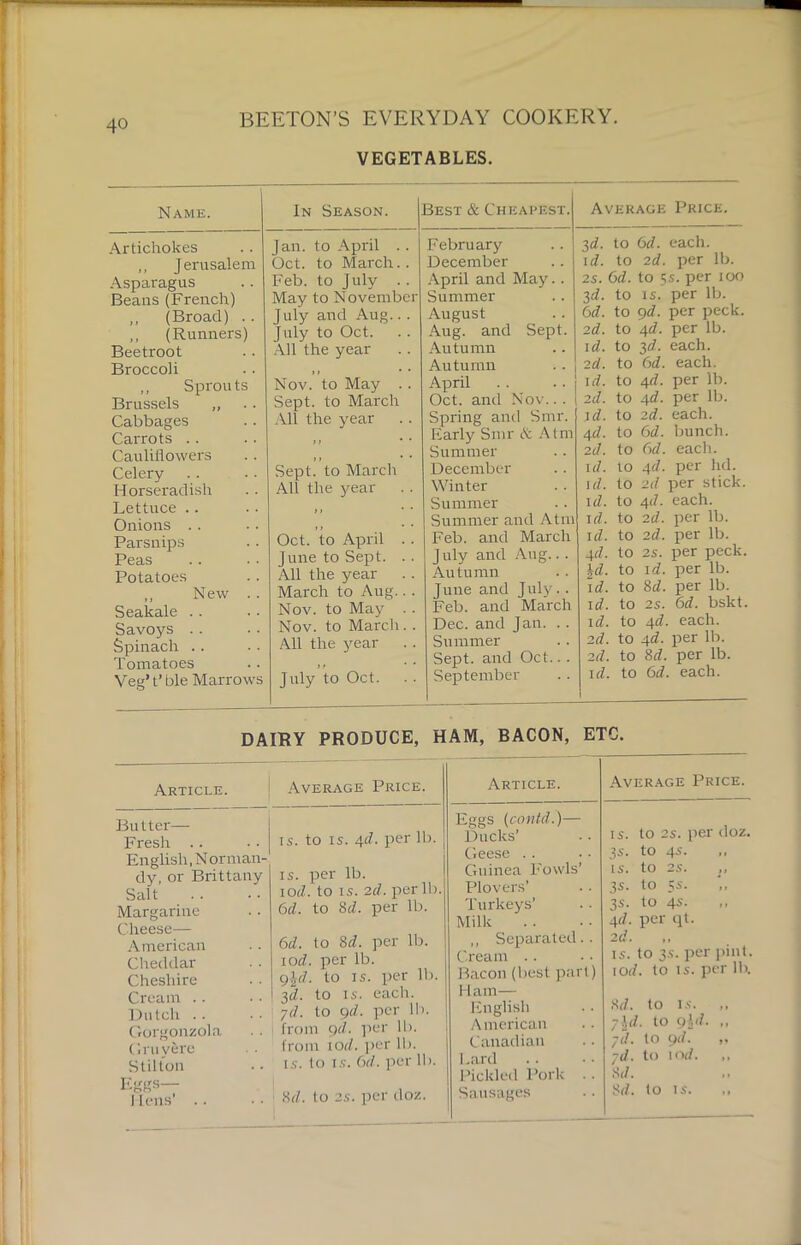 VEGETABLES. Name. Artichokes ,, Jerusalem Asparagus Beans(French) ,, (Broad) .. ,, (Runners) Beetroot Broccoli ,, Sprouts Brussels „ Cabbages Carrots .. Cauliflowers Celery Horseradish Lettuce Onions . . Parsnips Peas Potatoes ,, New . . Seakale .. Savoys Spinach .. Tomatoes Veg’t’ ble Marrows In Season. Jan. to April .. Oct. to March.. Feb. to July .. May to November July and Aug.. . July to Oct. All the year Nov. to May .. Sept, to March All the year Sept, to March All the year > » Oct. to April . . June to Sept. .. All the year March to Aug.. . Nov. to May . . Nov. to March . . All the year July to Oct. Best & Cheapest. February December April and May.. Summer August Aug. and Sept. Autumn Autumn April Oct. and Nov... Spring and Smr. Early Smr A Atm Summer December Winter Summer Summer and Atm Feb. and March J uly and Aug... Autumn J une and J uly.. Feb. and March Dec. and Jan. .. Summer Sept, and Oct.. . September Average Price. 3d. to 6d. each. id. to 2d. per lb. 2s. 6d. to 5s. per 100 3d. to is. per lb. 6d. to 9d. per peck. zd. to 4d. per lb. id. to 3d. each. 2d. to 6d. each. id. to 4d. per lb. 2d. to 4d. per lb. id. to 2d. each. 4d. to 6d. bunch. 2d. to 6d. each. id. to 4d. per hd. id. to 2d per stick. id. to 4<7. each. id. to 2d. per lb. id. to 2d. per lb. 4d. to 2s. per peck. \d. to id. per lb. id. to 8d. per lb. id. to 2s. 6d. bskt. id. to 4d. each. 2d. to 4d. per lb. 2d. to 8d. per lb. id. to 6d. each. DAIRY PRODUCE, HAM, BACON, ETC. Article. Average Price. Article. Average Price. Butter— Fresh .. English, Norman- dy, or Brittany Salt Margarine Cheese— American Cheddar Cheshire Cream Dutch Gorgonzola Gruyere Stilton Eggs— J lens' .. is. to is. 4d. per lb. is. per lb. lod. to is. 2d. per Hi. 6d. to 8d. per lb. 6d. to 8d. per lb. iod. per lb. 9\d. to is. per lb. 3d. to is. each. yd. to 9d. per lb. from 9d. per lb. from lod. per lb. is. to is. 6d. per lb. 8d. to as. per doz. Eggs (icontd.)— Ducks’ Geese Guinea Fowls’ Plovers’ Turkeys’ Milk ,, Separated.. Cream Bacon (best part) Ham— English American Canadian Lard Pickled Pork .. Sausages is. to 2s. per doz. 3s. to 4S. is. to 25. 3s. to 5s. 3s. to 4s. 4(/. per qt. 2d. ,, is. to 3s. per pint. lod. to is. per lb. M. to is. yhl. to 9{d. ,, yd. to 9d. „ yd. to lod. ,, Sd. 8d. to is. ,,
