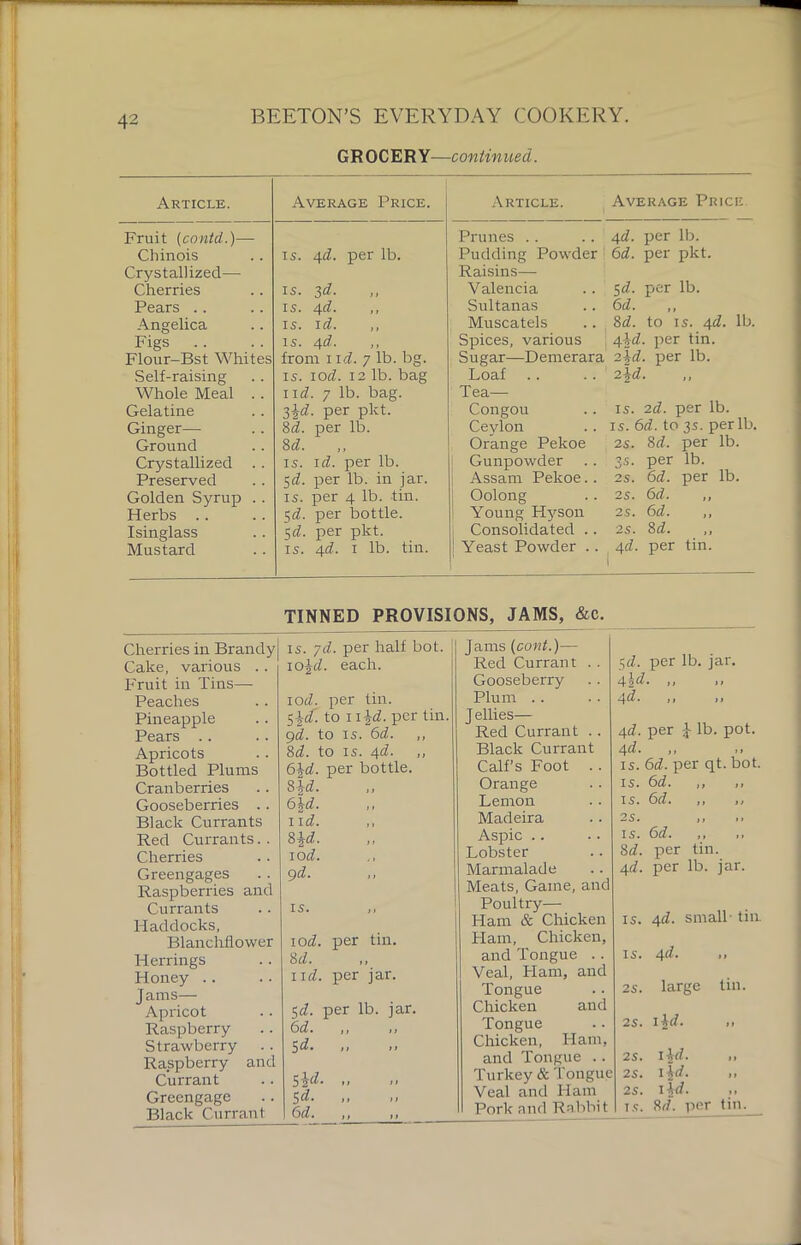 GROCERY—continued. Article. Average Price. Article. Average Price Fruit (contd.)— Prunes .. 4d. per lb. Chinois is. 4d. per lb. Pudding Powder 6d. per pkt. Crystallized— Cherries is. 3d. Raisins— Valencia 5^. per lb. Pears . . is. 4d. Sultanas 6d. Angelica is. id. Muscatels 8d. to is. 4d. lb. Figs .. is. 4d. Spices, various 4id. per tin. Flour-Bst Whites from nd. y lb. bg. Sugar—Demerara 2\d. per lb. Self-raising is. lod. 12 lb. bag Loaf 2,, Whole Meal .. lid. 7 lb. bag. Tea— is. 2d. per lb. Gelatine 3id. per pkt. Congou Ginger— 8d. per lb. Ceylon is. 6d. to 3s. per lb. Ground 8 d. Orange Pekoe 2s. 8d. per lb. Crystallized . . is. id. per lb. Gunpowder 3s. per lb. Preserved 5d. per lb. in jar. j Assam Pekoe.. 2s. 6d. per lb. Golden Syrup . . is. per 4 lb. tin. Oolong 2s. 6d. ,, Herbs .. 51i. per bottle. Young Hyson 2s. 6d. ,, Isinglass 5d. per pkt. Consolidated .. 2s. 8d. ,, Mustard is. 4d. i lb. tin. Yeast Powder . . 4d. per tin. TINNED PROVISIONS, JAMS, &c. Cherries in Brandy Cake, various . . Fruit in Tins— Peaches Pineapple Pears Apricots Bottled Plums Cranberries Gooseberries .. Black Currants Red Currants. . Cherries Greengages Raspberries and Currants Haddocks, Blanchflower Herrings Honey J ams— Apricot Raspberry Strawberry Raspberry and Currant Greengage Black Currant is. yd. per half hot. io\d. each. lod. per tin. 5\d. to 11\d. per tin. 9d. to is. 6d. 8d. to is. 4d. ,, 6\d. per bottle. 8 \d. 6 %d. ii d. 8 id. io d. 9 d. is. ,, iO(f. per tin. 8 d. i id. per jar. 5d. per lb. jar. 6 d. „ 5 d. ,, d Sid. ,, 5 d. a a (Sd. ii a Jams (cont.)— Red Currant . . Gooseberry Plum J ellies— Red Currant .. Black Currant Calf’s Foot . . Orange Lemon Madeira Aspic Lobster Marmalade Meats, Game, and Poultry— Ham & Chicken Flam, Chicken, and Tongue .. Veal, Flam, and Tongue Chicken and Tongue Chicken, Ham, and Tongue .. Turkey & Tongue Veal and Ham Pork and Rabbit 5d. per lb. jar. 4l d. a a 4 d. a a 4d. per J lb. pot. 4 d. ,, is. 6d. per qt. bot. is. 6d. ,, ,, is. 6d. ,, ,, 2 S. is. 6d. ,, ,, 8d. per tin. 4d. per lb. jar. is. 4d. small- tin is. 4d. ,, 2 s. large tin. 2s. i id. ,, 2s. lid. ,, 2s. lid. a 2s. ild. ,, is. 8d. per tin.