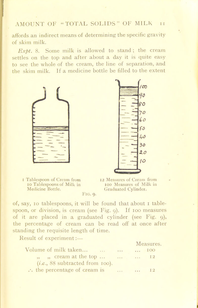 affords an indirect means of determining the specific gravity of skim milk. Expt. 8. Some milk is allowed to stand ; the cream settles on the top and after about a day it is quite easy to see the whole of the cream, the line of separation, and the skim milk. If a medicine bottle be filled to the extent i Tablespoon of Cream from io Tablespoons of Milk in Medicine Botlle. 12 Measures of Cream from ioo Measures of Milk in Graduated Cylinder. of, say, io tablespoons, it will be found that about i table- spoon, or division, is cream (see Fig. g). If ioo measures of it are placed in a graduated cylinder (see Fig. g), the percentage of cream can be read off at once after standing the requisite length of time. Result of experiment:— Measures. Volume of milk taken... ioo ,, „ cream at the top ... 12 (i.e., 88 subtracted from ioo). .-. the percentage of cream is ... 12