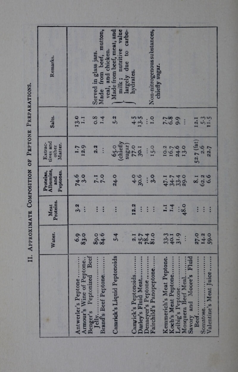 II. Approximate Composition of Peptone Preparations.