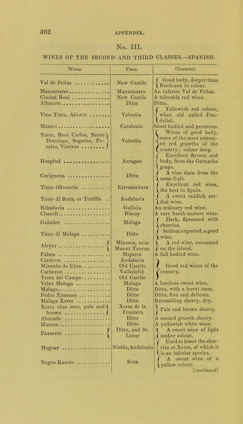 No. III. WINES OF THE SECOND AND THIRD CLASSES.—SPANISH. Wines. Place. Val de Penas New Castile Manzanares Manzanares Ciudad Real New Castile Albacete Ditto Vino Tinto, Alicant Valentia Mataro Catalonia Torre, Beni Carlos, Santo'i Domingo, Segorbe, Pe- > Valentia rales, Vineroz ) Hospital Arragon Carignena Ditto Tinto Olivencia Estramadura Tinto di Rota, or Tintilla .. Andalusia Chacoli Biscay Guindre Malaga Ditto Minorca, near Aleyor Mount Taurus Palma Majorca Andalusia Old Castile Valladolid Terra del Campo Old Castile Velez Malaga Malaga Malaga Ditto Malaga Xeres Ditto Xeres vino seco, pale and) Xeres de la brown / Frontera Abocado Ditto Huesca Ditto f Ditto, and St. raxarete < Lucar Moguer Niebla,Andalusia Negro Rancio Rota Character. ( Good body, deeper than ( Bordeaux in colour. An inferior Val de Penas. A tolerable red wine. Ditto. ( Yellowish red colour, < when old called Fon- (dellol. Good bodied and generous. Swines of good body, some of the most esteem- ed red growths of the country ; colour deep. ( Excellent flavour and < body, from the Garnacho (grape. f A vino tinto from the \ same fruit. f Excellent red wine, \the best in Spain. ( A sweet reddish cor- \dial wine. An ordinary red wine. A very harsh austere wine. {Dark, flavoured with cherries. j Seldom exported, a good \wine. }A red wine, consumed on the island. A full bodied wine. ! A luscious sweet wine. Ditto, with a burnt taste. Ditto, fine and delicate. Resembling sherry, dry. j- Pale and brown sherry. A second growth sherry. A yellowish white wine. }A sweet wine of light amber colour. f Used to lower the sher- < ries at Xeres, of which it (is an inferior species. {A sweet wine of a yellow colour. {continued) Good red wines of the country.