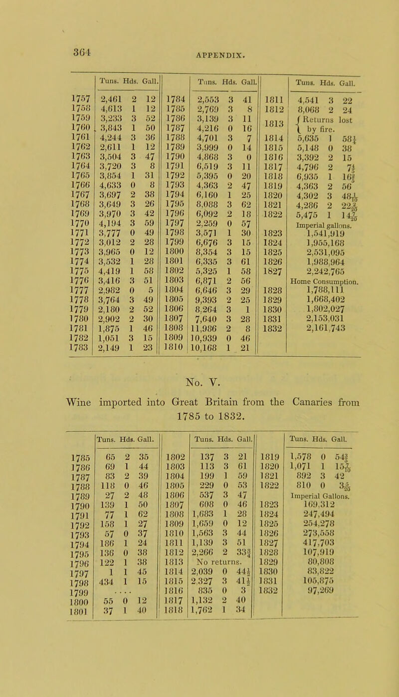 3G4 APPENDIX. Tuns. Hds. Gall. Tuns. Hds. Gall. Tuns. Hds. Gall. 1757 2,461 2 12 1784 2,553 3 41 1811 4,541 3 22 175» 4,613 1 12 1785 2,769 3 8 1812 8,068 2 24 175!) 3,233 3 52 1786 3,139 3 11 f Returns lost 17«0 3,843 1 60 1787 4,216 0 16 lolo \ by fire. 17«1 4,244 3 36 1788 4,701 3 7 1814 5,635 1 58J 1762 2,611 1 12 1789 3,999 0 14 1815 5,148 0 38 176.3 3,504 3 47 17.90 4,868 3 0 1816 3,392 2 15 1764 3,720 3 8 1791 6,519 3 11 I8I7 4,790 2 1765 3,854 1 31 1792 5,395 0 20 1818 6,935 1 16| 1766 4,633 0 8 1793 4,363 2 47 1819 4,303 2 50 1767 3,697 2 38 1794 6,100 1 25 1820 4,302 3 48t^ 1768 3,649 3 26 1795 8,088 3 62 1821 4,286 2 22./j 1769 3,970 3 42 1796 6,092 2 18 1822 5,475 1 14i5( 1770 4,194 3 59 1797 2,259 0 57 Imperial gallons. 1771 3,777 0 49 1798 3,571 1 30 1823 1,541,919 1772 3,012 2 28 1799 6,676 3 15 1824 1,955,168 1773 3,965 0 12 1800 8,354 3 15 1825 2,531,095 1774 3,632 1 28 1801 6,335 3 61 1826 1,988.904 1775 4,419 1 58 1802 5,325 1 58 1827 2,242,705 1776 3,416 3 51 1803 6,871 2 56 Home Consumption. 1777 2,982 0 5 1804 6,646 3 29 1828 1,788,111 1778 3,764 3 49 1805 9,393 2 25 1829 1,668,402 1779 2,180 2 52 1806 8,264 3 1 1830 1,802,027 1780 2,902 2 30 1807 7,640 3 28 1831 2,153,031 1781 1,875 1 46 1808 11,986 2 8 1832 2,101,743 1782 1,051 3 15 1809 10,939 0 46 1783 2,149 1 23 1810 10,168 1 21 No. V. Wine imported into Great Britain from the Canaries from 1785 to 1832. Tuns. Hds. Gall. Tuns. Hds. Gall. Tuns. Hds. Gall. 1785 65 2 35 1802 137 3 21 i 1819 1,578 0 54§ 1786 69 1 44 1 1803 113 3 61 1820 1,071 1 15,^ 1787 83 2 39 1804 199 1 59 ' 1821 892 3 42 1788 118 0 46 1805 229 0 53 1822 810 0 35^5 1789 27 2 48 j 1806 537 3 47 Imperial Gallons. 1790 139 1 50 i 1807 6-08 0 46 1823 169,312 1791 77 1 62 1808 1,683 1 28 1824 247,494 1792 158 1 27 ; 1809 1,659 0 12 1825 254.278 1793 57 0 37 : 1810 1,563 3 44 1826 273,558 1794 186 1 24 ’ 1811 1,139 3 61 1827 417,703 17.95 130 0 38 1812 2,206 2 33| 1828 107,919 1790 122 1 38 1813 No returns. 1829 80,808 1797 1 1 45 1814 2,039 0 441 1830 83,822 1798 434 1 15 1815 2,327 3 4U 1831 105,875 1799 . . 1816 835 0 3 1832 97,269 1800 55 0 12 1817 1,132 2 40 1801 37