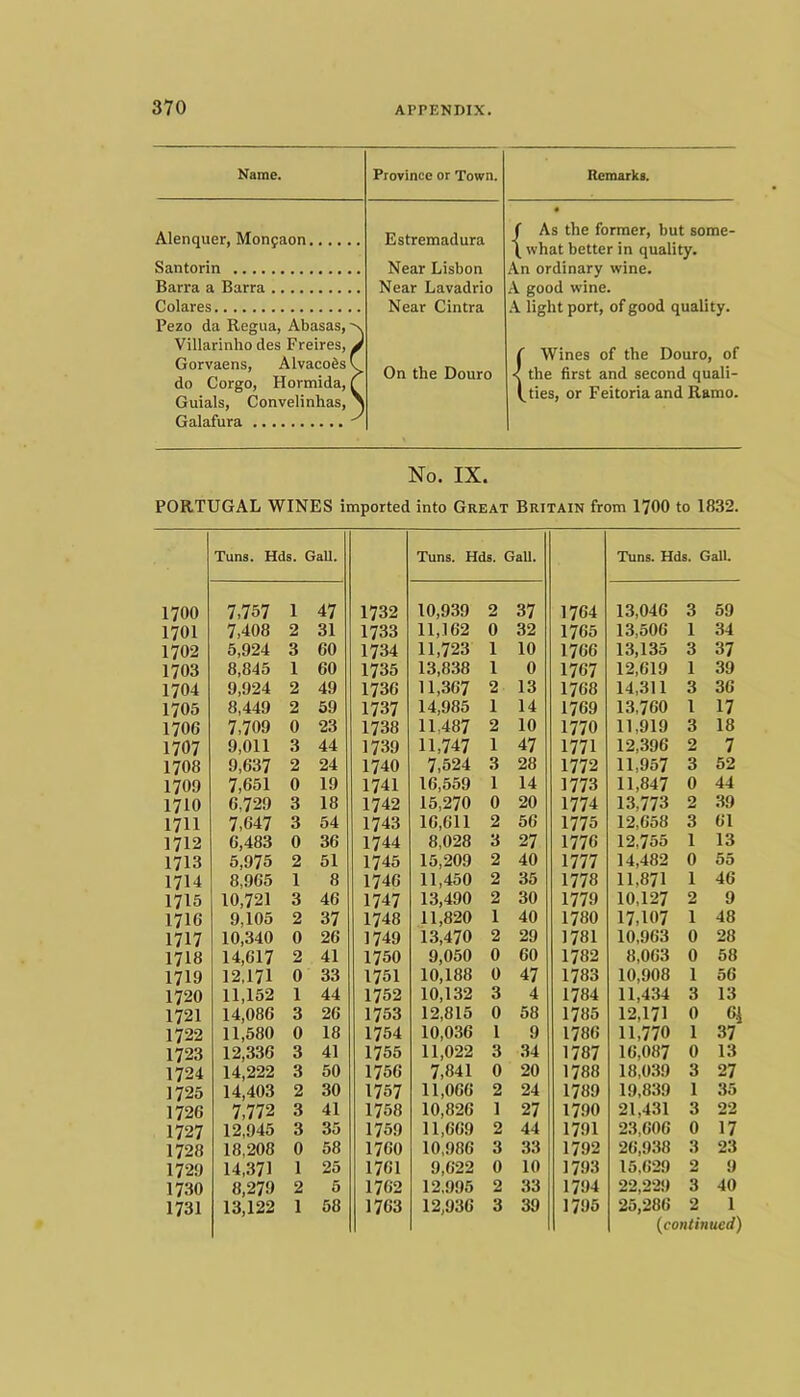 Name. Province or Town. Remarks. Alenquer, Monpaon Estremadura f As the former, but some- Santorin Npar Tji.shnn \ what better in quality. An ordinary wine. A good wine. light port, of good quality. f Wines of the Douro, of < the first and second quali- (^ties, or Feitoriaand Ramo. Barra a B.arra Colares Near Cintra Pezo da Regua, Abasas, ^ Villarinho des Freires, J Gorvaens, Alvacofis I do Corgo, Hormida, T Guials, Convelinhas, ^ Galafura ^ On the Douro No. IX. PORTUGAL WINES imported into Great Britain from 1700 to 1832. Tuns. Hds. Gall. Tuns. Hds. Gall. Tuns. Hds. GalU 1700 7.757 1 47 1732 10,939 2 37 1764 13,046 3 59 1701 7,408 2 31 1733 11,162 0 32 1765 13,506 1 34 1702 5,924 3 60 1734 11,723 1 10 1766 13,135 3 37 1703 8,845 1 60 1735 13,838 1 0 1767 12,619 1 39 1704 9,924 2 49 1736 11,367 2 13 1768 14,311 3 36 1705 8,449 2 69 1737 14,985 1 14 1769 13,760 1 17 1706 7.709 0 23 1738 11,487 2 10 1770 11,919 3 18 1707 9,011 3 44 1739 11,747 1 47 1771 12,396 2 7 1708 9,637 2 24 1740 7,524 3 28 1772 11,957 3 52 1709 7,651 0 19 1741 16,559 1 14 1773 11,847 0 44 1710 6,729 3 18 1742 15,270 0 20 1774 13,773 2 39 1711 7,647 3 54 1743 16,611 2 56 1775 12,658 3 61 1712 6,483 0 36 1744 8,028 3 27 1776 12,755 1 13 1713 5,975 2 51 1745 15,209 2 40 1777 14,482 0 55 1714 8,965 1 8 1746 11,450 2 35 1778 11,871 1 46 1715 10,721 3 46 1747 13,490 2 30 1779 10,127 2 9 1716 9,105 2 37 1748 11,820 1 40 1780 17,107 1 48 1717 10,340 0 26 1749 13,470 2 29 1781 10,963 0 28 1718 14,617 2 41 1750 9,050 0 60 1782 8,063 0 58 1719 12,171 0 33 1751 10,188 0 47 1783 10,908 1 56 1720 11,152 1 44 1752 10,132 3 4 1784 11,434 3 13 1721 14,086 3 26 1753 12,815 0 58 1785 12,171 0 6i 1722 11,580 0 18 1754 10,036 1 9 1786 11,770 1 37 1723 12,336 3 41 1755 11,022 3 34 1787 16,087 0 13 1724 14,222 3 50 1756 7,841 0 20 1788 18,0.39 3 27 1725 14,403 2 30 1757 11,066 2 24 1789 19,839 1 35 1726 7,772 3 41 1758 10,826 1 27 1790 21,431 3 22 1727 12,945 3 35 1759 11,669 2 44 1791 23,606 0 17 1728 18,208 0 58 1760 10,986 3 33 1792 26,938 3 23 1729 14,371 1 26 1761 9,622 0 10 1793 15.629 2 9 1730 8,279 2 5 1762 12,995 2 33 1794 22,229 3 40 1731 13,122 1 58 1763 12,936 3 39 1795 25,286 2 1