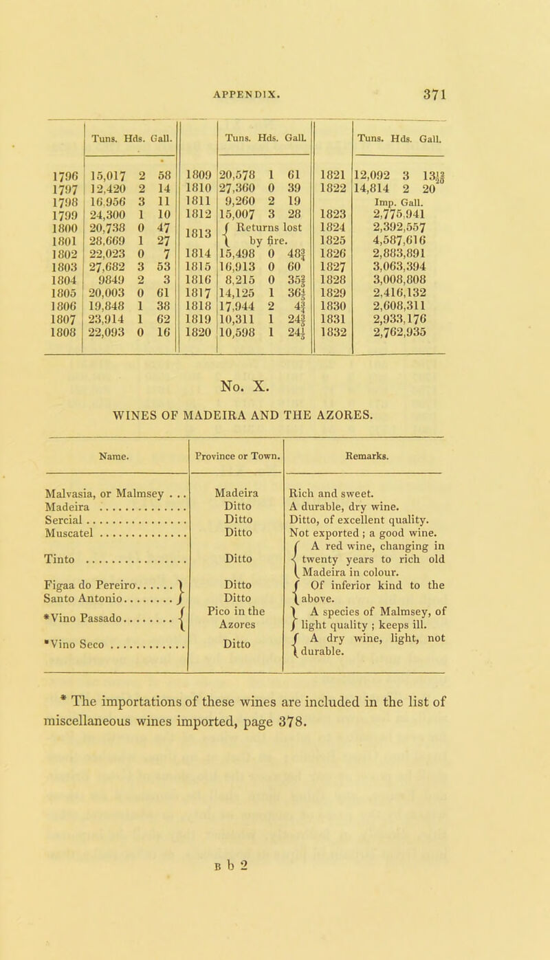 Tuns. Hds. Gall. Tuns, Hds. GalL Tuns. Hds. Gall. 1796 15,017 2 58 1809 20,578 1 61 1821 12,092 3 13.J§ 1797 12,420 2 14 1810 27,360 0 39 1822 14,814 2 20 1798 18.956 3 11 1811 9,260 2 19 Imp. Gall. 1799 24,300 1 10 1812 15,007 3 28 1823 2,775,941 1800 20,7.38 0 47 1 fil ^ / Returns lost 1824 2,392,557 1801 28.669 1 27 ( by fire. 1825 4,587,616 1802 22,023 0 7 1814 15,498 0 48^ 1826 2,883,891 1803 27,682 3 53 1815 16,913 0 60 1827 3,063,394 1804 9849 2 3 i 1816 8,215 0 35§ 1828 3,008,808 1805 20,003 0 61 1817 14,125 1 364 1829 2,416,132 1806 19,848 1 38 1818 17,944 2 4f 1830 2,608,311 1807 23,914 1 62 1819 10,311 1 24i 1831 2,93.3,176 1808 22,093 0 16 1820 10,598 1 241 1832 2,762,935 No. X. WINES OF MADEIRA AND THE AZORES. Name. Province or Town. Remarks. Malvasia, or Malmsey . .. Madeira Ditto Rich and sweet. A durable, dry wine. Ditto, of excellent quality. Not exported ; a good wine. f A red wine, changing in < twenty years to rich old Madeira in colour. f Of Inferior kind to the \ above. 1 A species of Malmsey, of / light quality ; keeps ill. f A dry wine, light, not Ditto Ditto Ditto Figaa do Pereiro ) Santo Antonio / •Vino Fassado | •Vino Seco Ditto Ditto Pico in the Azores Ditto \ durable. * The importations of these wines are included in the list of miscellaneous wines imported, page 378. B h 2