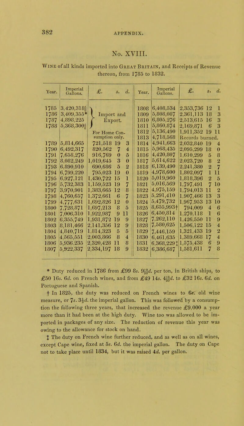 No. XVIII. Wine of all kinds imported into Great Britain, and Receipts of Revenue thereon, from 1785 to 1832. Year. Imperial Gallons. £. s. d. Year. Imperial Gallons. £. d. 1785 3,420,318| 1808 6,408,534 2,353,736 12 1 1786 3,409,.355* ! Import and 1809 5,808,087 2,361,113 18 3 1787 4,898,225 4 Export. 1810 6,805,276 2,513,615 16 3 1788 5,368,300§ 1811 5,860,874 2,169,871 6 3 For Home Con 1812 5,136,490 1,911,352 19 11 sumption only. 1813 4,718,568 Records burned. 1789 5,814,665 721,518 19 3 1814 4,941,663 2,0.32,840 19 4 1790 6,492,317 820,562 7 4 1815 5,968,435 2,095,299 18 0 1791 7,658,276 916,769 0 5 1816 4,420,807 1,610,299 5 8 1792 8,082,249 1,019,645 3 0 1817 5,614,622 2,023,720 8 2 1793 6,890,910 690,686 5 2 1818 6,139,490 2,241,380 2 7 1794 6,799,220 796,023 19 0 1819 4,978,600 1,802,097 1 11 1795 6,927,121 1,4.30,722 15 1 1820 5,019,960 1,818,396 2 5 1796 6,732,383 1,159,623 19 7 1821 5,016,569 1,797,491 7 10 1797 3,970,901 1,383,665 12 8 1822 4,975,159 1,794,013 11 2 1798 4,760,657 1,372,661 6 7 1823 5,291,410 1,907.466 13 3 1799 4,777.631 1,692,826 12 0 1824 5,479,732 1,967,953 13 10 1800 7,728,871 1,697.213 8 5 1825 8,655,993-f- 794,009 4 6 1801 7.006,310 1,922,987 9 11 1826 6,450,814 1,270,118 1 6 1802 6,355,749 1,931,872 19 9 1827 7,262,110 1,426,550 11 9 1803 8,181,466 2,141,356 12 9 1828 7,580,625 1,506,122 15 4 1804 4,840,719 1,814,323 5 5 1829 7,446,159 1,321,433 19 2 1805 4,565,551 2,003,866 8 4 1830 6,461,635 1,389,668 17 4 1806 5,936.235 2,320,428 11 8 ' 1831 6,368,229t 1,575,438 6 9 1807 5,922.337 2,334,197 18 9 j 1832 6,386,687 1,581,611 7 8 • Duty reduced in 1786 from £99 8s. 9}^d, per ton, in British ships, to J05O 16s. Gd. on French wines, and from £49 14s. 4^. to £32 16s. 6d. on Portuguese and Spanish. f In 1825, the duty was reduced on French wines to 6s. old wine measure, or 7s. 8\d. the imperial gallon. This was followed by a consump- tion the following three years, that increased the revenue £9,000 a year more than it had been at the high duty. Wine too was allowed to be im- ported in packages of any size. The reduction of revenue this year was owing to the allowance for stock on hand. J The duty on French wine further reduced, and as well as on all wines, except Cape wine, fixed at 5s. Gd. the imperial gallon. The duty on Cape not to take place until 1834, but it was raised 4d. per gallon.