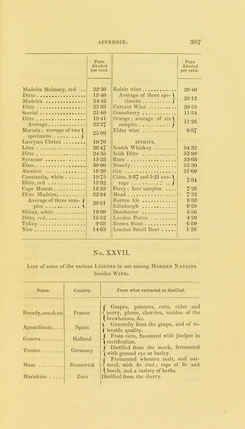 Pure Alcohol per cent. Pure Alcohol per cent. Madeira Malmsey, red .. Ditto Madeira Ditto Sercial Ditto Average Marsala ; average of two \ specimens / Lacryma Christi Lissa Ditto Syracuse Etna Aleatico Constantia, white Ditto, red Cape Muscat Ditto Madeira Average of three sam- ^ pies S Shiraz, white Ditto, red Tokay Nice 22-30 18- 40 24-42 23 93 21- 40 19- 41 22- 27 25 09 19-70 26-47 24-35 15- 28 30-00 16- 20 19- 75 18-92 18- 25 22-94 20- 51 19- 80 15-52 9-88 14-63 Raisin wine Average of three spe- cimens Currant Wine Gooseberry Orange ; average of six samples Elder wine } } 26-40 25-12 20-55 11-84 11-26 9-87 SPIRITS. Scotch Whiskey Irish Ditto Rum Brandy Gin Cider, 9-87 and 5-21 ave-\ rage : .. / Perry ; four samples .. .. Mead Burton Ale Edinburgh Dorchester London Porter Brown Stout London Small Beer 54.32 53 90 53-68 53-39 51-60 7-84 7-26 7- .32 8- 88 6-20 5- 56 4-20 6- 80 1-28 No. XXVII. List of some of the various Liquors in use among Modern Nations besides Wine. Name. Country. From what extracted or distilled. ( Grapes, potatoes, corn, cider and Brandy, eaurfeaie France < perry, plums, cherries, residue of the brewhouses, &c. Aguardiente.... Spain ^ Generally from the grape, and of to- ) lerable quality. Geneva Holland f From corn, flavoured with juniper in 1 rectification. Troster Germany j Distilled from the murk, fermented \with ground rye or barley. ( Fermented wheaten malt, and oat- Brunswick < meal, with fir rind; tops of fir and beech, and a variety of herbs. Mariskino Zara Distilled from the cherry.