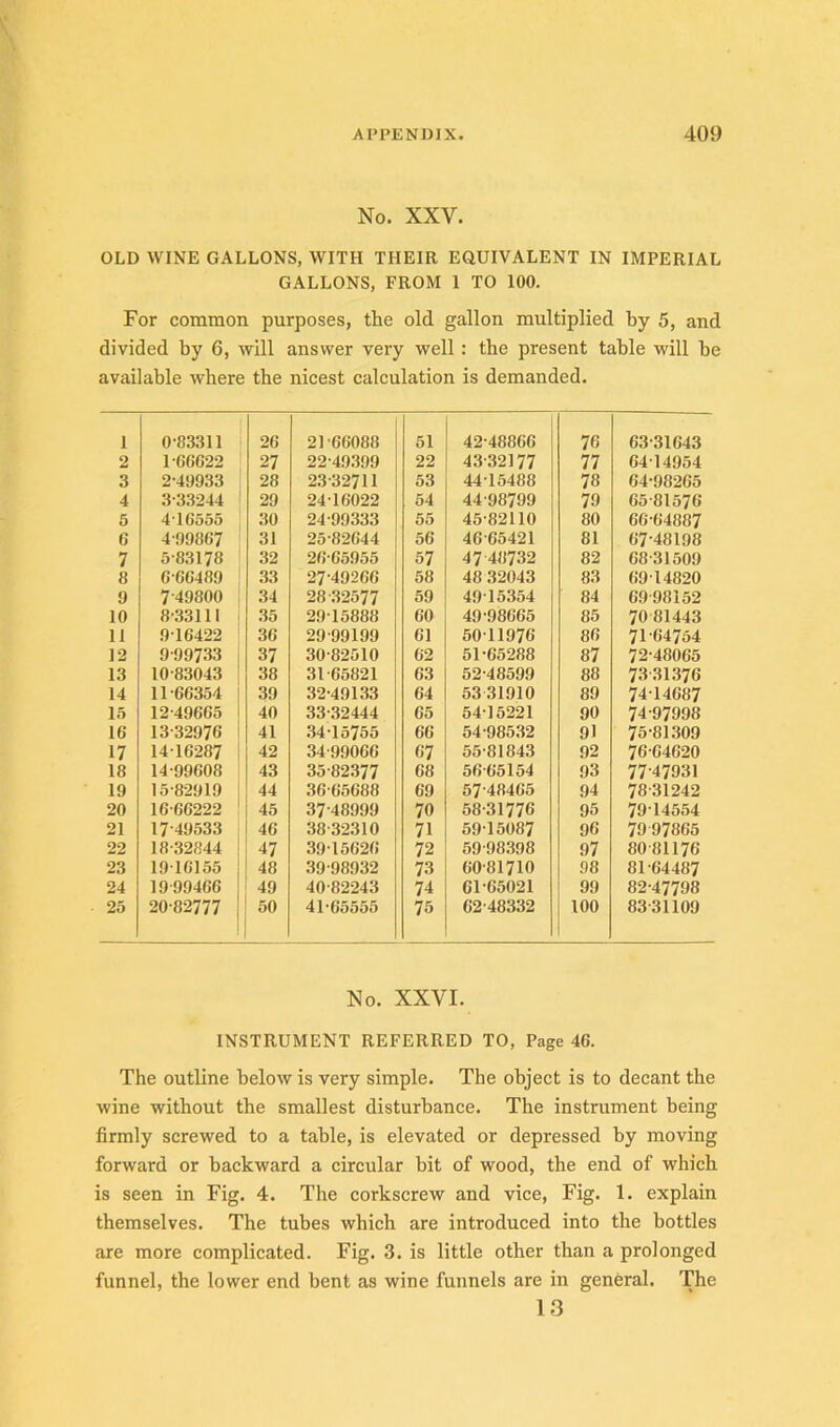 No. XXV. OLD WINE GALLONS, WITH THEIR EQUIVALENT IN IMPERIAL GALLONS, FROM 1 TO 100. For common purposes, the old gallon multiplied by 5, and divided by 6, will answer very well: the present table will be available where the nicest calculation is demanded. I 0-83311 26 21 -66088 51 42-48866 76 63-31643 2 1-66622 27 22-49399 22 43-32177 77 64-14954 3 2-49933 28 23-32711 53 44-15488 78 64-98265 4 3-33244 29 24-16022 54 44-98799 79 65-81576 5 4-16555 : 30 24-99333 55 45-82110 80 66-64887 6 4-99867 31 25-82644 56 46-65421 81 67-48198 7 5-83178 32 26-65955 57 47 48732 82 68-31509 8 6-66489 ’ 33 27-49266 58 48 32043 83 69-14820 9 7-49800 34 28-32577 59 49-15354 84 69-98152 10 8-33111 I 35 29-15888 60 49-98665 85 70 81443 11 9-16422 36 29-99199 61 50-11976 86 71-64764 12 9-99733 37 30-82510 62 51-65288 87 72-48065 13 10-83043 ; 38 31-65821 63 52-48599 88 73-31.376 14 11-66354 39 32-49133 64 53 31910 89 74-14687 1.5 12-49665 1 40 33-32444 65 54-15221 90 74-97998 16 13-32976 41 .34-15755 66 54-985,32 91 75-81309 17 14-16287 42 34-99066 67 55-81843 92 76-64620 18 14-99608 43 35-82377 68 56-65154 93 77-47931 19 15-8-2919 44 36-65688 69 57-48465 94 78-31242 20 16-66222 ' 45 37-48999 70 58-31776 95 79-145.54 21 17-49533 , 46 38-32310 71 59-15087 96 79 97865 22 18-32844 47 39-15626 72 59-98398 97 80 81176 23 19-16155 48 39-98932 73 60-81710 98 81-64487 24 19 99466 49 40-82243 74 61-65021 99 82-47798 25 20*82777 1 1 50 41-65555 75 62-48332 100 83-31109 No. XXVI. INSTRUMENT REFERRED TO, Page 46. The outbne below is very simple. The object is to decant the wine without the smallest disturbance. The instrument being firmly screwed to a table, is elevated or depressed by moving forward or backward a circular bit of wood, the end of which is seen in Fig. 4. The corkscrew and vice. Fig. 1. explain themselves. The tubes which are introduced into the bottles are more complicated. Fig. 3. is little other than a prolonged funnel, the lower end bent as wine funnels are in general. The 13