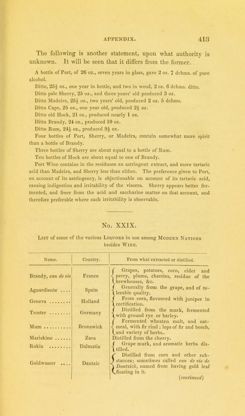 The following is another statement, upon what authority is unknown. It will be seen that it differs from the former. A bottle of Port, of 26 oz., seven years in glass, gave 2 oz. 7 dchms. of pure alcohol. Ditto, 25J oz., one year in bottle, and two in wood, 2 oz. 6 dchms. ditto. Ditto pale Sherry, 25 oz., and three years’ old produced 3 oz. Ditto Madeira, 25i oz., two years’ old, produced 2 oz. 5 dchms. Ditto Cape, 25 oz., one year old, produced 2J oz. Ditto old Hock, 21 oz., produced nearly 1 oz. Ditto Brandy, 24 oz., produced 10 oz. Ditto Rum, 24J oz., produced oz. Four bottles of Port, Sherry, or Madeira, contain somewhat more spirit than a bottle of Brandy. Three bottles of Sherry are about equal to a bottle of Rum. Ten bottles of Hock are about equal to one of Brandy. Port Wine contains in the residuum an astringent extract, and more tartaric acid than Madeira, and Sherry less than either. The preference given to Port, on account of its astringency, is objectionable on account of its tartaric acid, causing indigestion and irritability of the viscera. Sherry appears better fer- mented, and freer from the acid and saccharine matter on that account, and therefore preferable where such irritability is observable. No. XXIX. List of some of the various Liquors in use among Modern Nations besides Wine. Name. Country. Brandy, eau de vie France Aguardiente .... Spain Geneva Holland Troster Germany Mum Brunswick Mariskino Zara Rakia Dalmatia Goldwasser .... Dantzic From what extracted or distilled. r Grapes, potatoes, corn, cider and < perry, plums, cherries, residue of the brewhouses, &c. f Generally from the grape, and of to- \ lerable quality. {From corn, flavoured with juniper in rectification. f Distilled from the murk, fermented \with ground rye or barley. f Fermented wheaten malt, and oat- < meal, with fir rind ; lops of fir and beech, (_and variety of herbs.. Distilled from the cherry, f Grape murk, and aromatic herbs dis- t tilled. ^ Distilled from corn and other sub- 5 stances; sometimes called eau de vie dc \ Dantziclc, named from having gold leaf V.floating in it.