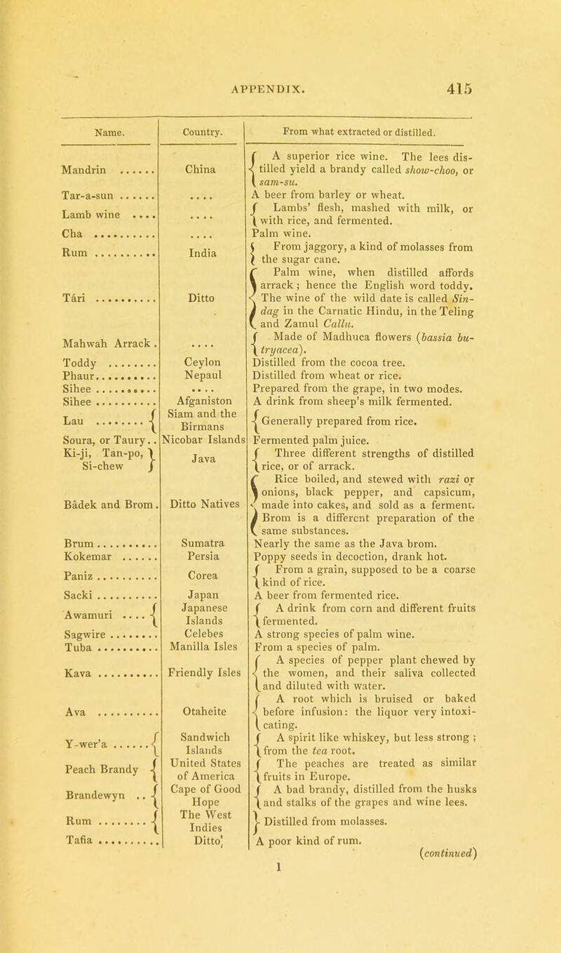 Name. Country. Mandrin Tar-a-sun . Lamb wine Cha Rum .... Tari .... Mahwah Arrack. Toddy Phaur Sibee .. Sihee Lau Soura, or Taury.. Ki-ji, Tan-po, \ Si-chew j Badek and Brom. Brum Kokemar Paniz Sacki Awamuri .. .. -^ Sagwire Tuba Kava Ava Y-wer’a Peach Brandy Brandewyn .. Rum Tafia China From what extracted or distilled. India Ditto Ceylon Nepaul Afganiston Siam and the Birmans Nicobar Islands Java Ditto Natives Sumatra Persia Corea Japan Japanese Islands Celebes Manilla Isles Friendly Isles Otaheite Sandwich Islands United States of America Cape of Good Hope The West Indies Ditto' f A superior rice wine. The lees dis- < tilled yield a brandy called show-choo, or I sam-su. A beer from barley or wheat. f Lambs’ flesh, mashed with milk, or ( with rice, and fermented. Palm wine. $ From jaggory, a kind of molasses from \ the sugar cane. r Palm wine, when distilled affords 1 arrack ; hence the English word toddy. The wine of the wild date is called Sin- i dag in the Carnatic Hindu, in the Teling V, and Zamul Callu. {Made of Madhuca flowers (bassia bu- tryacea). Distilled from the cocoa tree. Distilled from wheat or rice. Prepared from the grape, in two modes. A drink from sheep’s milk fermented. Generally prepared from rice. Fermented palm juice. ( Three different strengths of distilled \rice, or of arrack. Rice boiled, and stewed with razi or 1 onions, black pepper, and capsicum, made into cakes, and sold as a ferment, i Brom is a different preparation of the V same substances. Nearly the same as the Java brom. Poppy seeds in decoction, drank hot. {From a grain, supposed to be a coarse kind of rice. A beer from fermented rice. ( A drink from corn and different fruits \ fermented. A strong species of palm wine. From a species of palm. A species of pepper plant chewed by the women, and their saliva collected and diluted with water. A root which is bruised or baked before infusion: the liquor very intoxi- ( eating. f A spirit like whiskey, but less strong ; \ from the tea root. f The peaches are treated as similar \ fruits in Europe. f A bad brandy, distilled from the husks (and stalks of the grapes and wine lees. J- Distilled from molasses. I A poor kind of rum. 1
