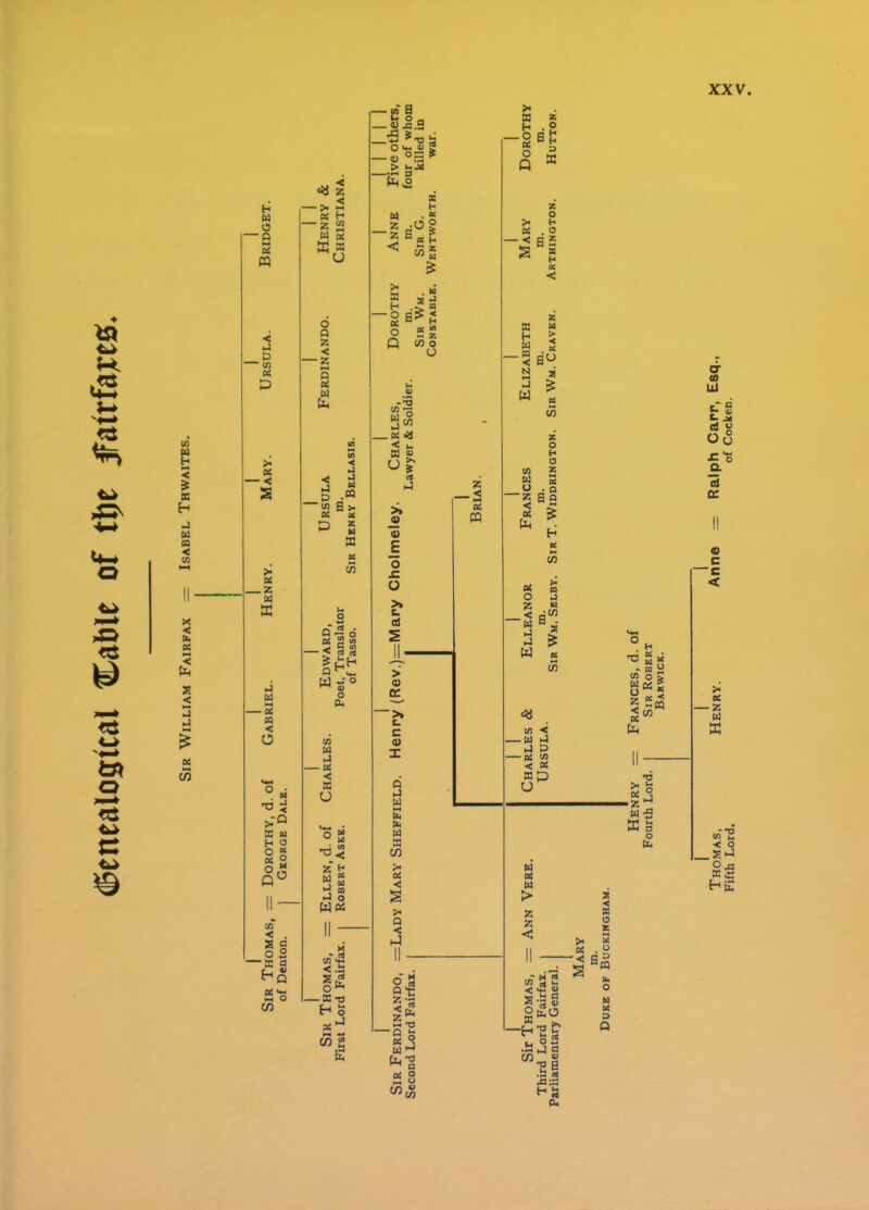 d&ettealogtcal Cable of tlje jFatrfarcs. Thomas, Henry. Anne = Ralph Carr, Esq. Fifth Lord. of Cocken.