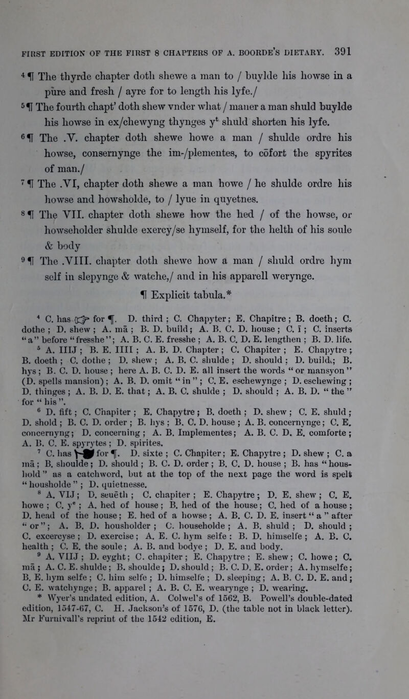 4 H The thyrde chapter doth shewe a man to / buvlde his howse in a pure and fresh / ayre for to length his lyfe./ 5U The fourth chapt’ doth shew vnder what / maner a man shuld buylde his howse in ex/chewyng thynges y4 shuld shorten his lyfe. 6U The .V. chapter doth shewe ho we a man / shulde ordre his howse, consernynge the im-/plementes, to cdfort the spy rites of man./ 7 H The .VI, chapter doth shewe a man howe / he shulde ordre his howse and howsholde, to / lyue in quyetnes. 8H The VII. chapter doth shewe how the hed / of the howse, or howseholder shulde exercy/se hymself, for the helth of his soule & body 9H The .VIII. chapter doth shewe how a man / shuld ordre hym self in slepynge & watche,/ and in his apparell werynge. U Explicit tabula.* 4 C. has {£?* for ^[. D. third ; C. Chapyter; E. Chapitre ; B. doeth; C. dothe ; D. shew ; A. ma ; B. D. build; A. B. C. D. house ; C. I ; C. inserts “a” before “fresshe”; A. B. C. E. fresshe ; A. B. C. D. E. lengthen ; B. D. life. 5 A. IIIJ ; B. E. Ill I ; A. B. D. Chapter; C. Chapiter ; E. Chapytre ; B. doeth ; C. dothe ; D. shew ; A. B. C. shulde ; D. should ; D. build*; B. hys; B. C. D. house ; here A. B. C. D. E. all insert the words “ or mansyon,r (D. spells mansion) ; A. B. D. omit “ in ” ; C. E. eschewynge ; D. eschewing ; D. thinges ; A. B. D. E. that; A. B. C. shulde ; D. should : A. B. D. “ the ” for “ his ”. 6 D. fift; C. Chapiter ; E. Chapytre ; B. doeth ; D. shew ; C. E. shuld ; D. shold ; B. C. D. order ; B. hys ; B. C. D. house ; A. B. concernynge; C. E. concernyng; D. concerning ; A. B. Implementes; A. B. C. D. E. comforte ; A. B. C. E. spyrytes; D. spirites. 7 C. has for ^[. D. sixte ; C. Chapiter; E. Chapytre ; D. shew ; C. a ma; B. shoulde; D. should ; B. C. D. order; B. C. D. house ; B. has “ hous- hold ” as a catchword, but at the top of the next page the word is spelt “ liousholde ” ; D. quietnesse. 8 A. VIJ ; D. seueth ; C. chapiter ; E. Chapytre ; D. E. shew ; C. E. howe ; C. ye ; A. hed of house; B. hed of the house; C. hed of a house; D. head of the house; E. hed of a howse ; A. B. C. D. E. insert “ a ” after “or”; A. B. D. housholder ; C. householde ; A. B. shuld; D. should; C. excercyse ; D. exercise; A. E. C. hym selfe : B. D. himselfe ; A. B. C. health ; C. E. the soule; A. B. and bodye ; D. E. aud body. 9 A. VIIJ ; D. eyght; C. chapiter; E. Chapytre ; E. shew; C. howe; C. ma; A. C. E. shulde; B. shoulde; D. should ; B. C. D. E. order; A. hymselfe; B. E. hym selfe ; C. him selfe ; D. himselfe ; D. sleeping; A. B. C. D. E. and ; C. E. watchynge; B. apparel ; A. B. C. E. wearynge ; D. wearing. * Wyer’s undated edition, A. Colwel’s of 1562, B. Powell’s double-dated edition, 1547-67, C. H. Jackson’s of 1576, D. (the table not in black letter). Mr Furnivall’s reprint of the 1542 edition, E.