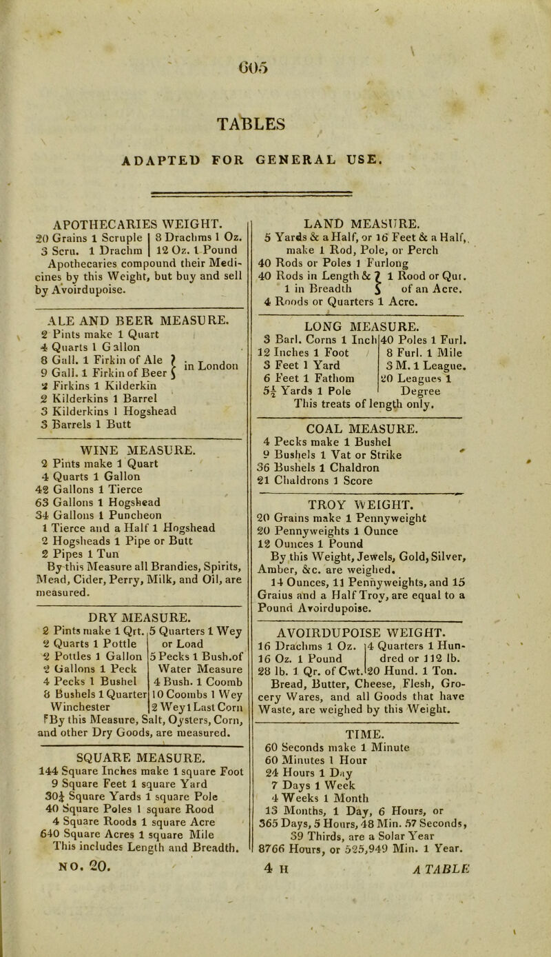 \ TABLES / ADAPTED FOR GENERAL USE. APOTHECARIES WEIGHT. 20 Grains 1 Scruple I 3 Drachms 1 Oz. 3 Scru. 1 Drachm | 12 Oz. I Pound Apothecaries compound their Medi- cines by this Weight, but buy and sell by Avoirdupoise. ALE AND BEER MEASURE. 2 Pints make 1 Quart 4 Quarts 1 G allon 8 Gall. 1 Firkin of Ale ) 9 Gall. 1 Firkin of Beer £ 2 Firkins 1 Kilderkin 2 Kilderkins 1 Barrel 3 Kilderkins 1 Hogshead 3 Barrels 1 Butt in London WINE MEASURE. 2 Pints make 1 Quart 4 Quarts 1 Gallon 42 Gallons 1 Tierce 63 Gallons 1 Hogshead 34 Gallons 1 Puncheon 1 Tierce and a Half 1 Hogshead 2 Hogsheads 1 Pipe or Butt 2 Pipes 1 Tun By this Measure all Brandies, Spirits, Mead, Cider, Perry, Milk, and Oil, are measured. DRY MEASURE. 2 Pints make 1 Qrt. 5 Quarters 1 Wey 2 Quarts 1 Pottle 2 Pottles 1 Gallon 2 Gallons 1 Peek 4 Pecks 1 Bushel 8 Bushels 1 Quarter Winchester PBy this Measure, Salt, Oysters, Corn, and other Dry Goods, are measured. or Load 5 Pecks 1 Bush.of Water Measure 4 Bush. 1 Coomb 10 Coombs 1 Wey 2 Wey 1 Last Corn SQUARE MEASURE. 144 Square Inches make 1 square Foot 9 Square Feet 1 square Yard 30% Square Yards 1 square Pole 40 Square Poles 1 square Rood 4 Square Roods 1 square Acre 640 Square Acres 1 square Mile This includes Length and Breadth. no. 20. LAND MEASURE. 5 Yards & aHalf, or 16 Feet & a Half,, make 1 Rod, Pole, or Perch 40 Rods or Poles 1 Furlong 40 Rods in Length & 1 1 Rood or Qui. 1 in Breadth 5 of an Acre. 4 Roods or Quarters 1 Acre. LONG MEASURE. 3 Bari. Corns 1 Inch 12 Inches 1 Foot 3 Feet 1 Yard 6 Feet 1 Fathom 5\ Yards 1 Pole 40 Poles 1 Furl. 8 Furl. 1 Mile 3 M. 1 League. 20 Leagues 1 Degree This treats of length only. COAL MEASURE. 4 Pecks make 1 Bushel 9 Bushels 1 Vat or Strike 36 Bushels 1 Chaldron 21 Chaldrons 1 Score TROY WEIGHT. 20 Grains make 1 Pennyweight 20 Pennyweights 1 Ounce 12 Ounces 1 Pound By this Weight, Jewels, Gold, Silver, Amber, &c. are weighed. 14 Ounces, 11 Pennyweights, and 15 Graius and a Half Troy, are equal to a Pound Avoirdupoise. AVOIRDUPOISE WEIGHT. 16 Drachms 1 Oz. 16 Oz. 1 Pound 28 lb. 1 Qr. of Cwt. 4 Quarters 1 Hun- dred or 112 lb. 20 Hund. 1 Ton. Bread, Butter, Cheese, Flesh, Gro- cery Wares, and all Goods that have Waste, are weighed by this Weight. TIME. 60 Seconds make 1 Minute 60 Minutes 1 Hour 24 Hours 1 Day 7 Days 1 Week 4 Weeks 1 Month 13 Months, 1 Day, 6 Hours, or 365 Days, 5 Hours, 48 Min. 57 Seconds , 39 Thirds, are a Solar Year 8766 Hours, or 525,949 Min. 1 Year. 4 H A TABLE