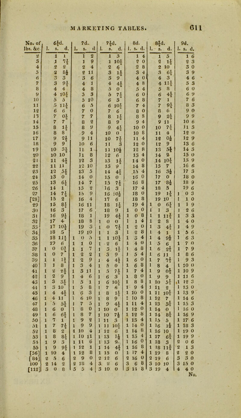 No. of 6£d. 7d.. 74d. 8d. 8*d. 9d. lbs. &c 1. s d. 1. s d 1. s. d. J s. d. 1. 9. d. I. s. d. % 1 1 1 2 1 3 1 4 1 5 1 6 o O 1 71 1 9 1 10* 2 0 2 1* 2 0 O 4 2 2 2 4 2 5 0 8 2 10 3 0 5 2 2 11 3 l* 0 O 4 3 6* 3 9 6 o c> 3 0 O 6 O 9 4 0 4 3 4 6 7 3 Ql ^2 4 1 4 4* 4 8 4 11* 5 3 8 4 4 4 8 5 0 5 4 5 8 6 0 9 4 10* 5 3 5 71 6 0 6 4* 6 y 10 5 5 5 10 6 3 6 8 7 1 7 6 11 5 11* 6 5 6 10| 7 4 7 9* 8 3 12 6 6 7 0 7 6 8 0 8 6 9 0 13 7 o* 7 7 8 1* 8 8 9 2* 9 9 14 7 7 8 2 8 9 9 4 9 11 10 6 15 8 1* 8 9 9 4* 10 0 10 71 4 2 11 s 16 8 8 9 4 10 0 10 8 11 4 12 0 17 9 2* 9 11 10 71 11 4 12 o* 12 9 18 9 9 10 6 1 1 <7* O 12 0 12 9 13 6 19 10 3* 11 1 11 10£ 12 8 13 5* 14 3 20 10 10 11 8 12 6 13 4 14 2 15 0 21 11 41 2 12 3 13 1* 14 0 14 10| 15 9 22 11 li 12 10 13 9 14 8 15 7 16 6 23 12 H 13 5 14 4* 15 4 16 3* 17 3 24 13 0 14 0 15 0 16 0 17 0 18 0 25 13 6* 14 7 15 7* 16 8 17 8* 18 9 26 14 1 15 2 16 3 17 4 18 5 19 6 27 14 71 15 9 16 10| 18 0 19 J* 1 0 3 [28] 15 2 16 4 17 6 18 8 19 10 1 1 0 29 15 8* 16 11 18 5* 19 4 1 0 6* 1 1 9 30 16 3 17 6 18 9 1 0 0 1 1 3 1 2 6 31 16 9* 18 1 19 4* 1 0 8 1 1 11* 1 3 3 32 17 4 18 8 1 0 0 1 1 4 1 2 8 1 4 0 <r> <r> OJ 17 10* 19 0 O 1 0 7* 1 2 0 1 3 4* 1 4 9 34 18 5 19 10 1 1 0 0 1 2 8 1 4 1 1 5 6 35 18 11* 1 0 5 1 1 10* 1 0 O 4 1 4 9* 1 6 3 36 19 6 1 1 0 1 2 6 1 4 0 1 5 6 1 7 0 37 1 0 0* 1 1 7 1 cs O 1* 1 4 8 1 6 2* 1 7 9 38 1 0 7 1 2 2 1 r» O 9 J 5 4 1 6 11 1 8 6 39 1 1 1* 1 2 9 1 4 4| 1 6 0 1 7 7* 1 9 3 40 1 1 8 1 3 4 1 5 0 1 6 8 1 8 4 1 10 0 41 1 2 ojl 2 1 3 11 1 5 7* 1 7 4 1 9 0* 1 10 9 42 1 2 9 1 4 6 1 6 3 1 8 0 1 9 9 1 11 6 43 1 3 3* 1 5 1 1 6 101 1 8 8 1 10 5* .1 12 3 44 1 3 10 1 5 8 I 7 6 1 9 4 1 11 2 1 13 0 45 1 4 4l ^2 1 6 3 1 8 il A 2 1 10 0 1 11 10* 1 13 9 46 1 4 11 1 6 10 1 8 9 i 10 8 1 12 7 1 14 6 47 1 5 51 1 7 5 1 9 4* 1 11 4 1 13 <>I 02 1 15 0 48 1 6 0 1 8 0 1 10 0 1 12 0 1 14 0 1 16 0 49 1 6 6* 1 8 7 1 10 7* 1 12 8 1 14 8* 1 16 9 50 1 7 1 1 9 2 1 11 3 1 13 4 1 15 5 1 17' 6 51 1 7 7* 1 9 9 1 11 10* 1 14 0 1 16 1* 1 18 0 O 52 1 8 2 1 10 4* 1 12 6 1 14 8 1 16 10 1 19 0 53 1 8 8* 1 10 u 1 13 1* 1 15 4 1 17 6* 1 19 9 54 1 9 3 1 11 6 1 13 9- 1 16 0 1 18 3 2 0 6 55 1 9 y* 1 12 1 1 14 4* 1 16 8 1 18 11* 2 1 3 [56] 1 10 4 1 12 8 1 15 0 1 17 4 1 19 8 2 2 0 [84] 2 5 6 2 9 0 2 12 6 2 16 0 2 19 6 3 3 0 100 2 14 2 2 18 4 •71 2 6 3 6 8 O O 10 10 0 O 15 0 [112] o O 0 8 3 5 4 3 10 0 3 14 8 3 19 4 4 4 0