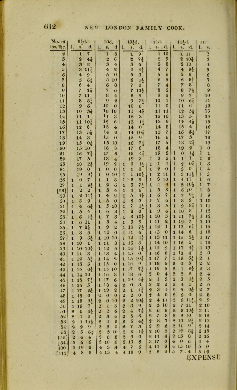 No. of 1 bs.'&c. 1. 9id. s. d. 1. lOd s. • d 1. 10id. s. d. 1. l id. 9. d. 1. ll|d. s. d. Is. 1. s. 2 1 7 1 8 1 9 1 10 1 11 2 3 2 4| 2 6 2 7l 2 2 9 2 io| 3 4 3 2 3 4 3 6 0 0 8 3 10 4 5 3 HI 4 2 4 4| 4 7 4 yl 5 6 4 9 5 0 5 3 5 6 5 9 6 7 5 6f 5 10 6 3! 6 5 6 8| 7 8 6 4 6 8 7 0 7 4 7 8 8 9 7 l1 7 6 7 10A 8 3 8 71 9 10 7 11 8 4 8 9 9 2 9 7 10 11 8 8| 9 2 9 71 10 1 10 6| 11 12 9 6 10 0 10 6 11 0 11 6 12 13 10 Si 10 10 11 4| 11 11 12 51 '7, 13 14 11 l ll 8 12 3 12 10 13 5 14 15 11 iof 12 6 13 3! 13 9 14 4| 15 16 12 8 13 4 14 0 14 8 15 4 16 17 13 5 h 14 2 14 10| 15 7 16 H 17 18 14 3 15 0 15 9 16 6 17 3 18 19 15 0| 15 10 16 ?I 2 17 5 18 19 20 15 10 16 8 17 6 18 4 19 2 1 0 21 16 n 17 6 18 4| 19 S 1 0 1| 1 1 22 17 5 18 4 19 0 O 1 0 2 1 1 1 1 2 23 18 2| 19 2 1 0 1| 1 1 1 1 2 o| 1 3 24 19 0 1 0 0 1 1 0 1 2 0 1 3 0 1 4 25 19 9| 1 0 10 1 1 1()| 1 2 tl 1 O 111 1 5 26 1 0 7 1 1 8 1 ' 2 9 1 3 10 1 4 ll l 6 27 1 1 4| 1 2 6 1 3 ?I 1 4 9 1 5 104 1 7 [28] 1 2 2 1 3 4 1 4 6 1 5 S 1 6 10 1 8 29 1 2 11| 1 4 2 1 5 4I 1 6 7 1 7 91 ^2 1 9 30 1 3 9 1 5 0 1 6 3 1 7 6 1 8 9 ! 1 10 31 1 4 6| 1 5 10 1 7 1| 1 8 £ 1 9 8| ; 1 11 32 1 5 4 1 6 8 1 8 0 1 9 4 1 10 8 1 12 o o OJ 1 6 1| 1 7 6 1 8 10| 1 10 <■> O 1 11 7! 1 13 34 1 6 11 1 8 4 1 9 9 l 11 2 1 12 7 1 14 35 1 7 8| 1 9 2 1 10 7l 1 12 1 1 13 «! 1 15 36 1 8 6 1 10 0 1 11 6 1 13 0 1 14 6 1 16 37 1 9 «r» T °l 1 10 10 1 12 4I 1 13 11 1 15 51 *2 1 17 38 1 10 1 1 11 8 1 13 3 1 14 10 1 16 5 1 18 39 1 10 10* 1 12 6 1 14 1| 1 15 9 1 17 41 ^2 1 19 40 1 11 8 1 13 4 1 15 0 1 16 8 1 18 4 2 0 41 1 12 5| 1 14 2 1 15 101 1 17 7 1 19 si °2 2 1 42 1 13 4 O 1 15 0 l 16 9 1 18 6 2 0 3 2 2 43 1 14 oi 1 15 10 1 17 7l 9 2 1 19 5 2 1 0.1 zz 2 3 44 1 14 10 1 16 8 1 18 6 2 0 4 2 2 2 2 4 45 1 15 7l f 2 1 17 6 1 19 4| 2 l 3 2 3 1| 2 5 46 1 16 5 1 18 4 2 0 3 2 2 2 2 4 1 2 6 47 1 17 24 1 19 2 2 1 i| 2 3 1 2 5 o| 2 7 48 1 18 0 2 0 0 2 2 0 2 4 0 2 6 0 0 w 8 49 1 18 9| 2 0 10 2 2 10! 2 4 11 2 6 >1! 0 9 50 1 19 7 2 1 8 2 *r> 9 2 5 10 2 7 11 2 10 51 2 0 4| 2 2 6 2 4 7I 4 2 0 6 9 2 8 104 2 ll 52 2 1 2 2 O O 4 2 5 6 2 7 8 2 9 10 2 12 53 2 1 11| 2 4 2 2 6 4l ^*2 2 8 7 2 10 H O 13 54 2 2 9 2 3 0 2 7 3 2 9 6 2 11 9 2 14 55 2 n O 6I 2 5 10 2 8 l| 2 10 5 2 12 8| 2 15 T56] 2 4 4 2 6 8 2 9 0 2 11 4 2 13 8 2 16 [84] 3 6 6 3 10 0 O O 13 6 r» 17 0 4 0 6 4 4 100 3 19 2 4 3 4 4 7 6 4 11 8 4 15 10 5 0 m2 1 4 8 8 4 IS 4 4 18 0 5 2 8 5 7 . 4 5 12 EXPENSE