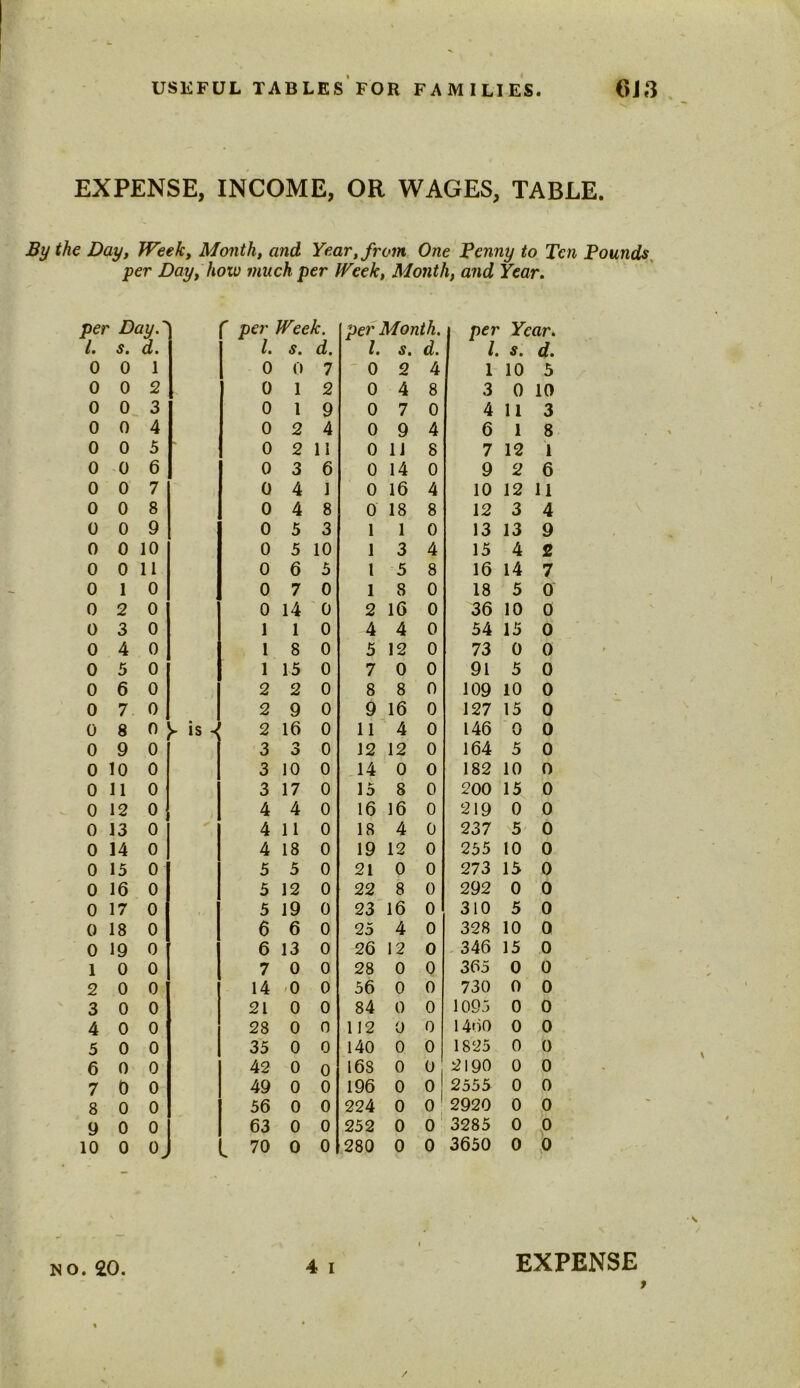 EXPENSE, INCOME, OR WAGES, TABLE. By the Day, Week, Month, and Year, from One Benny to Ten Pounds per Day, how much per Week, Month, and Year. per Day r per Week. per Month. per Year. 1. s. d. l. s. d. 1. s. d. l. s. d. 0 0 1 0 0 7 0 2 4 1 10 5 0 0 2 0 1 2 0 4 8 3 0 10 0 0 3 0 1 9 0 7 0 4 11 3 0 0 4 0 2 4 0 9 4 6 1 8 0 0 5 0 2 11 0 11 8 7 12 1 0 0 6 0 3 6 0 14 0 9 2 6 0 0 7 0 4 1 0 16 4 10 12 11 0 0 8 0 4 8 0 18 8 12 3 4 0 0 9 0 5 3 1 1 0 13 13 9 0 0 10 0 5 10 1 3 4 15 4 2 0 0 11 0 6 5 l 5 8 16 14 7 0 1 0 0 7 0 1 8 0 18 5 0 0 2 0 0 14 0 2 16 0 36 10 0 0 3 0 1 1 0 4 4 0 54 15 0 0 4 0 1 8 0 5 12 0 73 0 0 0 5 0 1 15 0 7 0 0 91 5 0 0 6 0 2 2 0 8 8 0 109 10 0 0 7 0 2 9 0 9 16 0 127 15 0 0 8 0 V is^ 2 16 0 11 4 0 146 0 0 0 9 0 3 o D 0 12 12 0 164 5 0 0 10 0 3 10 0 14 0 0 182 10 0 0 11 0 3 17 0 15 8 0 200 15 0 0 12 0 4 4 0 16 16 0 219 0 0 0 13 0 4 11 0 18 4 0 237 5 0 0 14 0 4 18 0 19 12 0 255 10 0 0 15 0 5 5 0 21 0 0 273 15 0 0 16 0 5 12 0 22 8 0 292 0 0 0 17 0 5 19 0 23 16 0 310 5 0 0 18 0 6 6 0 25 4 0 328 10 0 0 19 0 6 13 0 26 12 0 346 15 0 1 0 0 7 0 0 28 0 0 365 0 0 2 0 0 14 -0 0 56 0 0 730 0 0 3 0 0 21 0 0 84 0 0 1095 0 0 4 0 0 28 0 0 112 0 0 1460 0 0 5 0 0 35 0 0 140 0 0 1825 0 0 6 0 0 42 0 0 168 0 o 2190 0 0 7 0 0 49 0 0 196 0 0 2555 0 0 8 0 0 56 0 0 224 0 0 2920 0 0 9 0 0 63 0 0 252 0 0 3285 0 0 10 0 oj L 70 0 0 280 0 0 3650 0 0 no. £0. 4 i EXPENSE