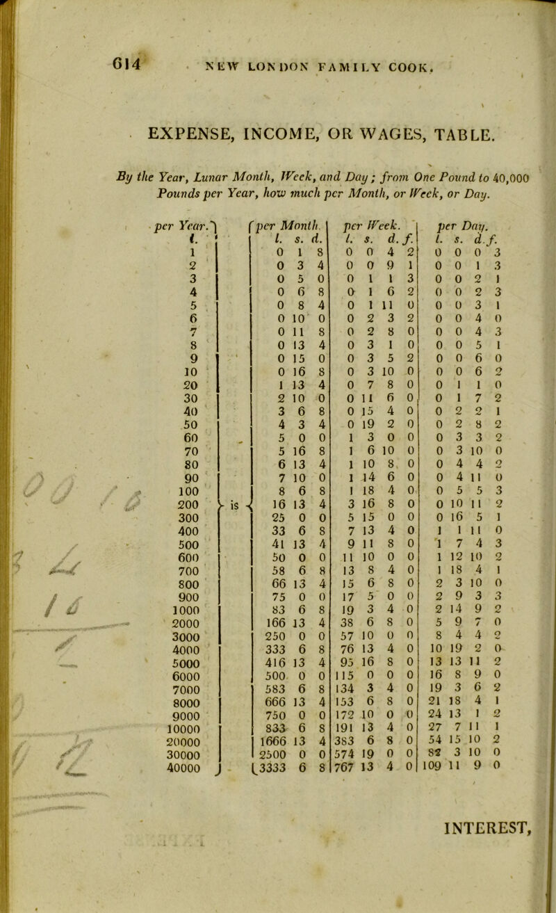 G14 I EXPENSE, INCOME, OR WAGES, TABLE. ■N By the Year, Lunar Month, Week, and Day ; from One Pound to 40,000 Pounds per Year, how much per Month, or Week, or Day. per Year.'] 'per Month per iVeek. per Day. 1. l. s. d. t. s. d.f. 1. s. d.f. 1 0 1 8 0 0 4 2 0 0 0 3 I 2 0 3 4 0 0 9 1 0 0 1 3 3 0 5 0 0 1 1 3 0 0 2 1 4 0 6 8 0 1 6 2 0 0 2 3 5 0 8 4 0 1 11 0 0 0 3 1 6 0 10 0 0 2 3 2 0 0 4 0 / 0 11 8 0 2 8 0 0 0 4 3 8 0 13 4 0 3 1 0 0 0 5 1 9 « 0 15 0 0 3 5 2 0 0 6 0 10 0 16 8 0 3 10 0 0 0 6 o JU 20 1 13 4 0 7 8 0 0 1 1 0 30 2 10 0 0 11 6 0 1 0 1 7 2 40 3 6 8 0 15 4 0 0 2 2 1 50 4 3 4 0 19 2 0 0 2 8 2 60 * 5 0 0 1 3 0 0 0 3 3 2 70 5 16 8 1 6 10 0 0 3 10 0 80 6 13 4 1 10 8, 0 0 4 4 2 , -'s' 90 7 10 0 1 14 6 0 0 4 11 0 100 8 6 8 I 18 4 0 0 5 5 3 X 200 y is i 16 13 4 3 16 8 0 0 10 I 1 2 300 25 0 0 5 15 0 0 0 l6 5 1 400 33 6 8 7 13 4 0 1 1 11 0 JF 500 41 13 4 9 11 8 0 '1 7 4 3 600 50 0 0 11 10 0 0 1 12 10 2 700 58 6 8 13 8 4 0 1 18 4 1 800 66 13 4 15 6 8 0 2 3 10 0 900 75 0 0 17 5 0 0 2 9 3 3 / u 1000 83 6 8 19 o O 4 0 2 14 9 2 2000 166 13 4 38 6 8 0 5 9 / 0 3000 250 0 0 57 10 0 0 8 4 4 2 /r 4000 333 6 8 76 13 4 0 10 19 2 0 w«afi 5000 416 13 4 95 16 8 0 13 13 11 2 6000 500 0 0 115 0 0 0 16 8 9 0 7000 583 6 8 134 3 4 0 19 3 6 2 8000 666 13 4 153 6 8 0 21 18 4 1 9000 750 0 0 172 10 0 0 24 13 1 2 10000 833 6 8 191 13 4 0 27 7 11 1 20000 1666 13 4 3S3 6 8 0 54 15 10 2 X 30000 2500 0 0 574 19 0 0 82 3 10 0 r / ' 40000 > (J333 6 8 767 13 4 0 109 11 9 0 INTEREST,