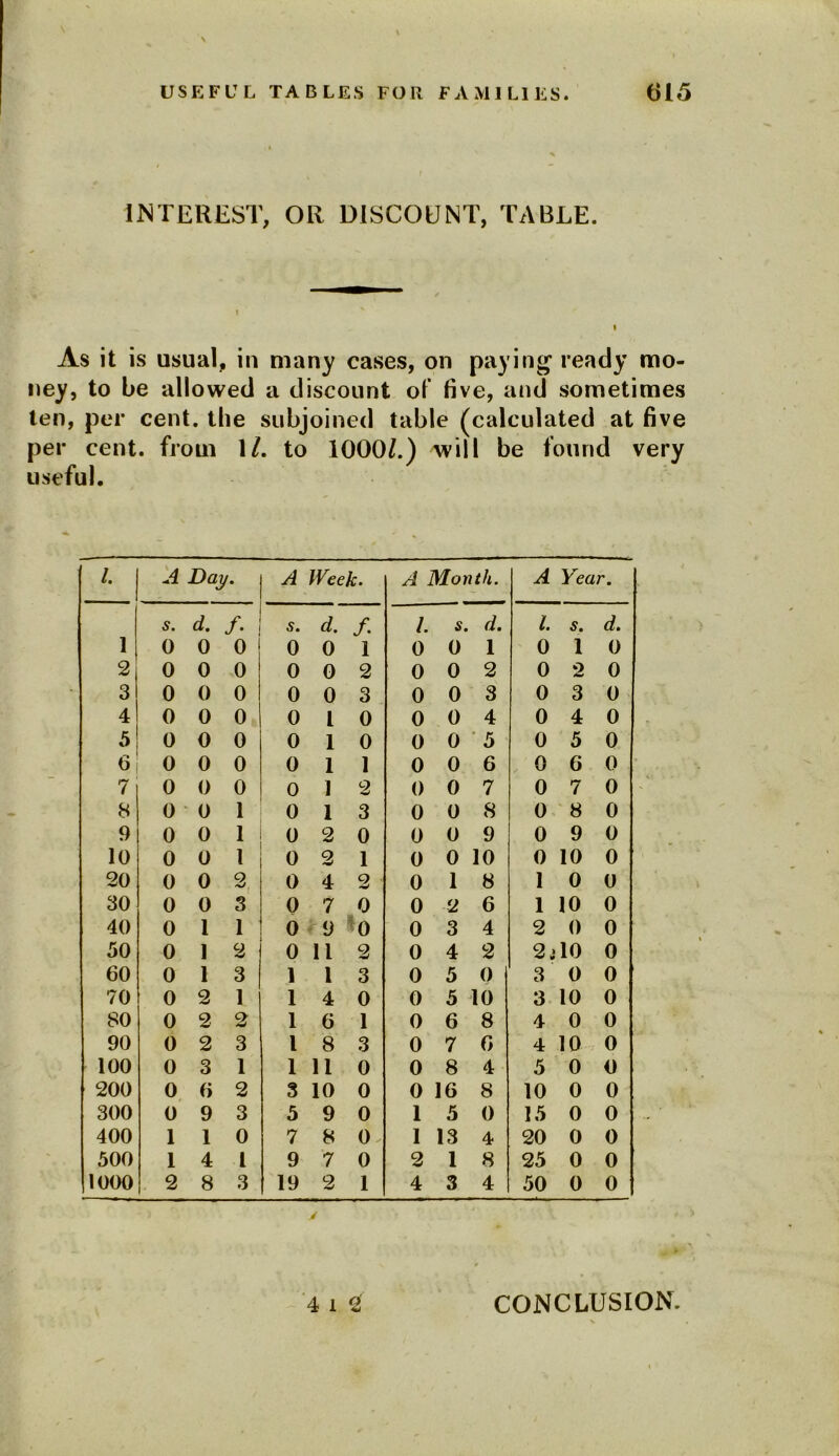 INTEREST, OR DISCOUNT, TABLE. As it is usual, in many cases, on paying ready mo- ney, to be allowed a discount of five, and sometimes ten, per cent, the subjoined table (calculated at five per cent, from 1/. to 1000/.) will be found very useful. /. A Day. A Week. A Month. Tear. s. d. /• s. d. /• /. s. d. /. s. d. 1 0 0 0 0 0 1 0 0 1 0 1 0 2 0 0 0 0 0 2 0 0 2 0 2 0 3 0 0 0 0 0 3 0 0 3 0 3 0 4 0 0 0 0 1 0 0 0 4 0 4 0 5 0 0 0 0 1 0 0 0 ' 5 0 5 0 6 0 0 0 0 1 1 0 0 6 0 6 0 7 0 0 0 0 1 2 0 0 7 0 7 0 8 0 0 1 0 1 3 0 0 8 0 8 0 9 0 0 1 0 2 0 0 0 9 0 9 0 10 0 0 1 0 2 1 0 0 10 0 10 0 20 0 0 2 0 4 2 0 1 8 1 0 0 30 0 0 3 0 7 0 0 2 6 1 10 0 40 0 1 1 0 9 0 0 3 4 2 0 0 50 0 1 2 0 11 2 0 4 2 2 j 10 0 60 0 1 3 1 1 3 0 5 0 3 0 0 70 0 2 1 1 4 0 0 5 10 3 10 0 80 0 2 2 1 6 1 0 6 8 4 0 0 90 0 2 3 l 8 3 0 7 0 4 10 0 100 0 3 1 1 11 0 0 8 4 5 0 0 200 0 6 2 3 10 0 0 16 8 10 0 0 300 0 9 3 5 9 0 1 5 0 15 0 0 400 1 1 0 7 8 0 1 13 4 20 0 0 500 1 4 1 9 7 0 2 1 8 25 0 0 1000 2 8 3 19 2 1 4 3 4 50 0 0 V 4 l 2 CONCLUSION.