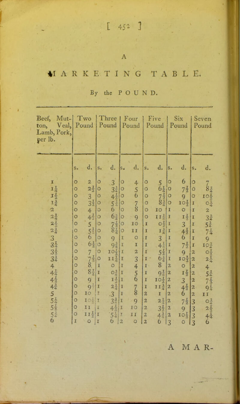 [ 451 ] A MARKETING TABLE, By the POUND. Beef, Mut- ton, V eal, Lamb, Pork, per lb. Two Pound Three Pound Four Pound Five Pound Six Pound Seven Pound s. d. s. d. s. \ d. s. d. s. d. s. d. I 0 2 0 3 0 4 0 5 0 6 0 n 7 tI ■*4- 0 O-l -*2 0 3! 0 5 0 64 0 74 0 84 *4 0 3 0 4i 0 6 o 74 0 9 0 i°4 H 0 3i 0 51 0 7 0 84 o i°4 i °4 2 o 4 0 6 0 8 0 10 I 0 i 2 2-1 0 4i o 6| 0 9 o ii| I i4 i 34 2I 0 5 0 ^ I / 2 0 10 I of I 3 i 54 2| 0 54 0 «4 0 ii I it I 44 i oi / O O G 6 0 9 I 0 I 3 I 6 i 9 3i 0 61 0 9l I I I 4* I 74 i IOf 3! 0 7 0 i°4] I 2 I 54 I 9 2 °4 34 0 74 0 ii l I 3 I * 64 I w O O NH 2 4 0 8. I o r 4 I 8 2 2 4 4? o 81 I o| r 5 I 94 2 i4 2 54 4i 0 9 I If i 6 I i°4 2 3 2 74 4t 0 9^ I i 7 I nf 2 44 2 9k 5 0 10 r -3 i 8 2 i 2 6 2 11 54 0 io| i 3! i 9 2 H 2 74 3 °4 51 0 11 i 4 2 i 10 2 34 2 9 3 ol 54 o ”4 i 5l T ii 2 4t 2 I04 3 4i 6 I 0 i 6 2 0 2 6 2 0 2 6 A MAR- - - s