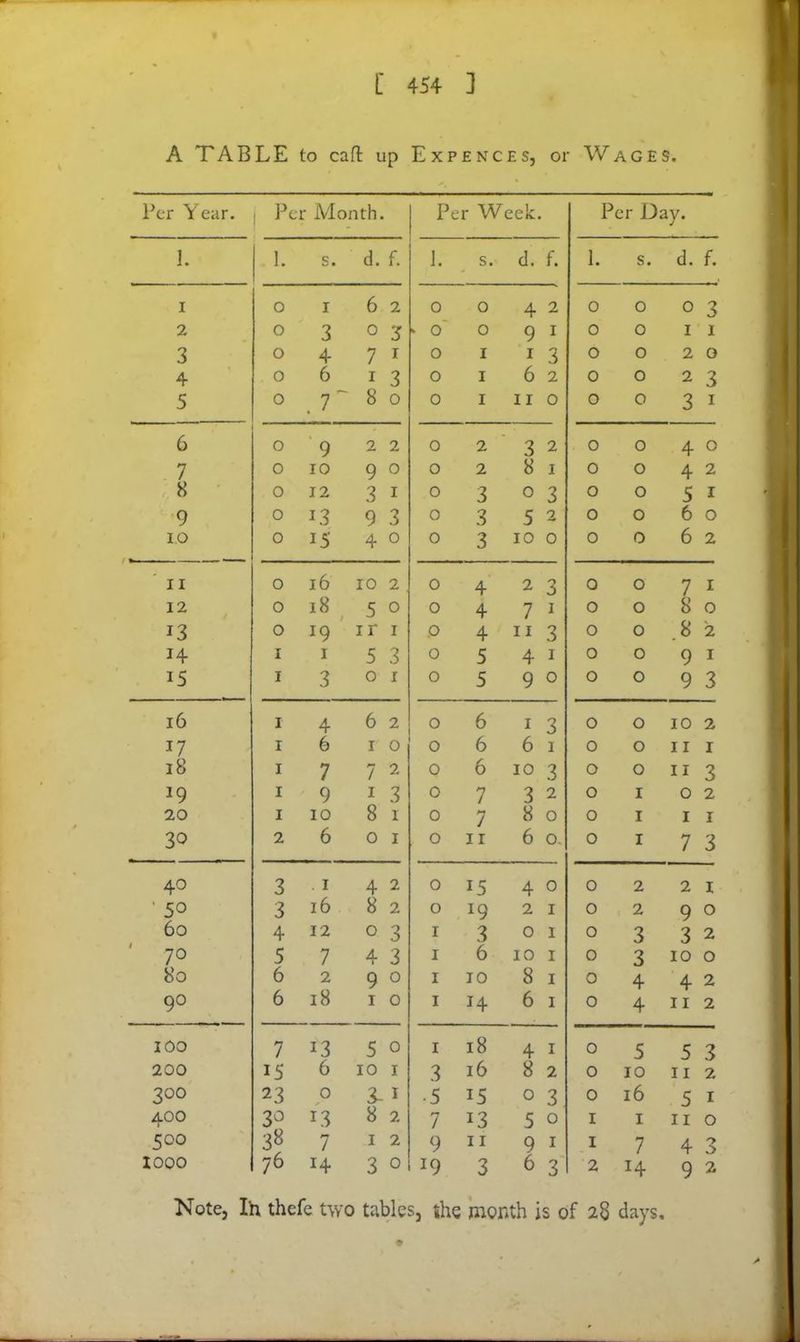 A TABLE to caff up Expences, or Wages. Per Year. - Per Month. Per Week. Per Day. 1. 1. s. d. f. 1. s. d. f. 1. s. d. f. 1 0 1 6 2 0 0 4 2 0 0 0 3 2 0 3 0 3 - 0 0 9 1 0 0 1 1 3 0 4 7 1 0 1 1 3 0 0 2 0 4 0 6 1 3 0 1 6 2 0 0 2 3 5 0 .7~ 8 0 0 1 11 0 0 0 3 1 6 0 9 2 2 0 2 3 2 0 0 4 0 7 0 10 9 0 0 2 8 1 0 0 4 2 8 0 12 3 1 0 3 0 3 0 0 5 1 9 0 13 9 3 0 3 5 2 0 0 6 0 IO _ . . 0 15 4 0 0 3 10 0 0 0 6 2 11 0 16 10 2 0 4 2 3 0 0 7 1 12 0 18 5 0 0 4 7 1 0 0 8 0 i3 0 19 1 r 1 0 4 11 3 0 0 .8 2 H 1 1 5 3 0 5 4 1 0 0 9 1 15 1 3 0 i 0 5 9 0 0 0 9 3 16 1 4 6 2 0 6 1 3 0 0 10 2 17 1 6 1 0 0 6 6 1 0 0 11 1 18 1 7 7 2 0 6 10 3 0 0 11 3 *9 1 9 1 3 0 7 3 2 0 1 0 2 20 1 10 8 1 0 / 8 0 0 1 1 1 30 2 6 0 1 0 11 6 0. 0 1 7 3 40 3 1 4 2 0 15 4 0 0 2 2 1 ' 50 3 16 8 2 0 J9 2 1 0 2 9 0 60 4 12 0 3 I 3 0 1 0 3 3 2 70 5 7 4 3 I 6 10 1 0 3 10 0 80 6 2 9 0 I 10 8 1 0 4 4 2 90 6 18 1 0 I 14 6 1 0 4 11 2 100 7 13 5 0 I 18 4 1 0 5 5 3 200 15 6 10 1 3 16 8 2 0 10 11 2 300 23 0 T 1 •5 15 0 3 0 16 5 1 400 3° 13 8 2 7 13 5 0 1 1 11 0 500 3* 7 1 2 9 11 9 1 1 7 4 3 1000 76 14 3 0 J9 3 6 3' 2 14 9 2 Note, Ih thefe two tables, she month is of 2^ days.