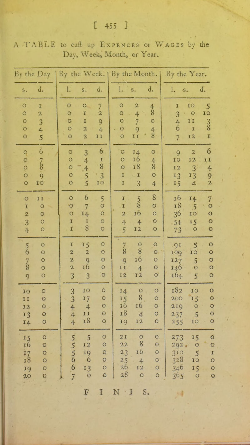 A TABLE to caft up Ex fences or Wages by the Day, Week, Month, or Year. By the Day By the Week. By the Month. By the Year. s. d. 1. s. d. 1. s. d. 1. s. d. 0 I 0 0 7 0 2 4 1 10 5 0 2 0 i 2 0 4 8 3 0 10 0 3 o i 9 0 7 0 4 11 3 o 4 o 2 4 . 0 9 4 6 1 8 o 5 0 2 11 0 11 • 8 7 12 1 0 6 0 3 6 0 H 0 9 2 6 0 7 0 4 1 0 16 4 10 12 11 0 8 0 “ 4 8 0 18 8 12 3 4 o 9 o 5 ' 3 1 1 0 13 13 9 o 10 0 5 10 1 3 4 15 4 2 0 11 0 6 5 1 5 8 16 H 7 I 0 '0 7 0 1 8 0 18 5 0 2 0 0 H 0 2 16 0 36 10 0 3 0 I i 0 4 4 0 54 15 0 4 o I 8 0 5 12 0 73 0 0 5 0 I i5 0 7 0 0 91 5 0 6 o 2 2 0 8 8 0 109 10 0 7 0 2 9 0 9 16 0 127 5 0 8 0 2 16 0 11 4 0 146 0 0 9 o 3 3 0 12 12 0 164 5 0 IO 0 3 10 0 H 0 0 182 10 0 11 o 3 J7 0 J5 8 0 200 15 0 12 0 4 4 0 16 16 0 219 0 0 13 o 4 11 0 18 4 0 237 5 0 14 0 4 18 0 19 12 0 255 10 0 15 0 5 5 0 21 0 0 273 15 0 16 o 5 12 0 22 8 0 292 . 0 0 17 0 5 19 0 23 16 0 310 5 1 18 0 6 6 0 25 4 0 328 10 0 J9 o 6 i3 0 26 12 0 346 15 0 20 0 1 7 0 0 28 0 0 3^5 0 0 FINIS.