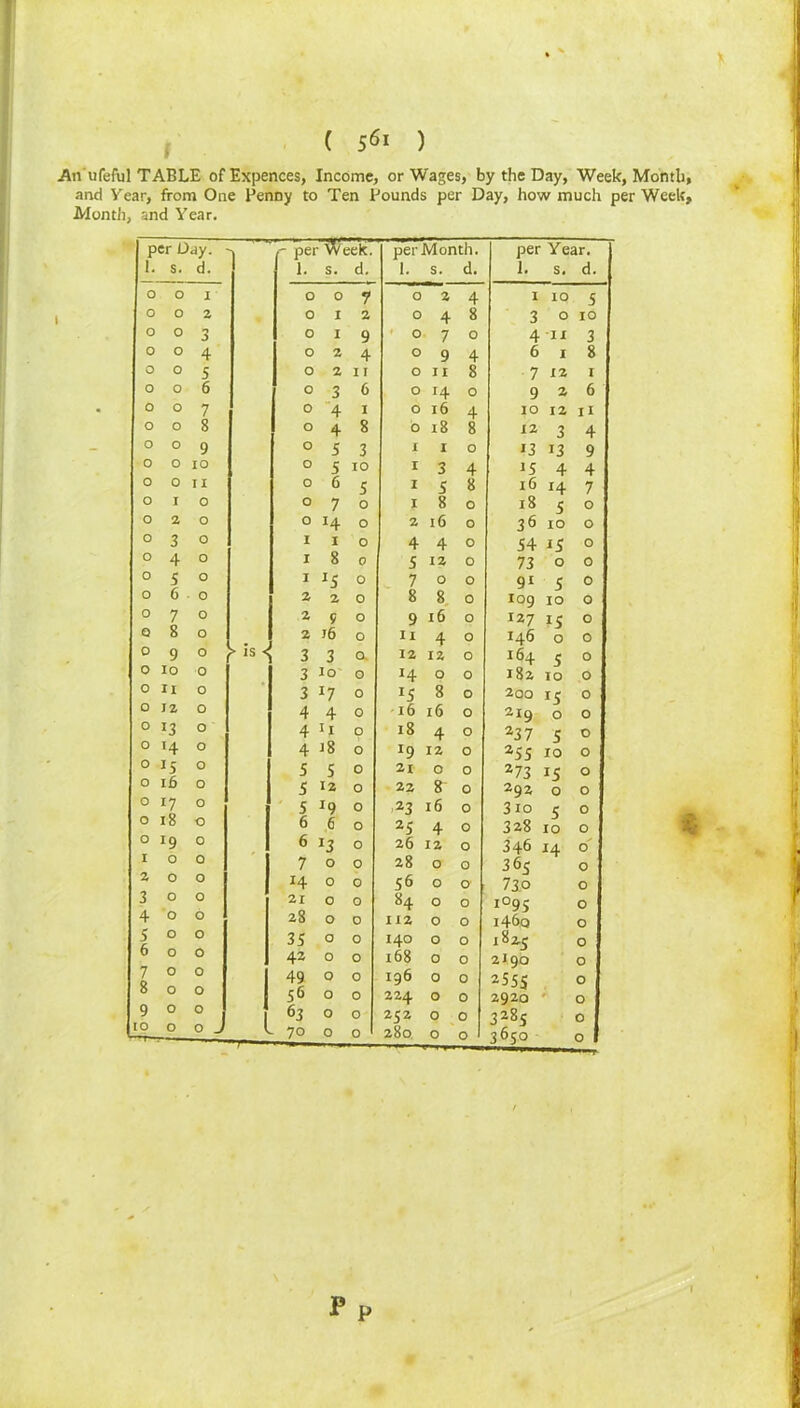 .An'ufeful TABLE of Expences, Income, or Wages, by the Day, Week, Month, and Year, from One Penny to Ten Pounds per Day, how much per Week, Month, and Year. per Day. r per \Veek. per Month. per Year. I. s. d. 1. s. d. 1. s. d. 1. s. d. o o I O 0 7 0 2 4 I IO 5 0 o z 0 I a 0 4 8 3 0 IO o 0 3 O I 9 0 7 O 4 II 3 0 o 4 o z 4 0 9 4 6 I 8 o 0 5 o z II 0 II 8 7 IZ I o 0 6 ° 3 6 0 x4 0 9 z 6 0 o 7 o 4 I 0 l6 4 IO IZ U o o 8 o 4 8 0 18 8 IZ 3 4 o o 9 ° 5 3 I I O *3 13 9 o o IO ° 5 10 I 3 4 x5 4 4 0 0 II o 6 5 I 5 8 16 x4 7 o I 0 o 7 0 I 8 0 18 5 O o z o o 14 0 z 16 0 36 10 O o 3 o 1 1 0 4 4 0 54 15 0 o 4 o 1 8 0 5 IZ 0 73 O 0 0 5 o 1 l5 0 7 0 0 91 5 0 o 6 0 2 Z 0 8 8 0 109 IO 0 0 7 o z 5 0 9 l6 0 127 x5 0 Q 8 o z 16 0 n 4 0 146 O 0 0 9 ° 3 3 0. 12 12 0 164 5 0 0 10 0 3 Jo 0 x4 O 0 182 IO 0 0 II 0 3 x7 0 x5 8 0 200 15 0 0 IZ o 4 4 0 16 16 0 210 0 0 o x3 o 4 xx 0 18 4 0 237 5 0 o x4 o 4 18 0 x9 IZ 0 *55 10 0 o x5 o 5 5 0 21 0 0 2 73 15 0 0 16 o 5 J2 0 2Z 8 0 292 O 0 0 *7 o 5 x9 0 23 l6 0 3io 5 0 o 18 o 6 6 0 25 4 0 328 IO 0 o x9 0 6 13 0 26 IZ 0 346 x4 6 I 0 0 7 0 0 28 0 0 365 0 z o o 14 0 0 56 0 0 730 0 3 o o ZI 0 0 84 0 0 i°95 0 4 o o z8 0 0 IIZ 0 0 i46q 0 5 o o 35 0 0 140 0 0 1825 0 0 o o 4Z 0 0 168 0 0 2190 0 7 8 0 o 0 o 49 0 56 0 0 0 I96 ZZ4 0 0 0 0 255S 2920 * 0 0 9 o o 63 0 0 252 0 0 3285 0 o o J 70 0 0 280 0 0 365° 0