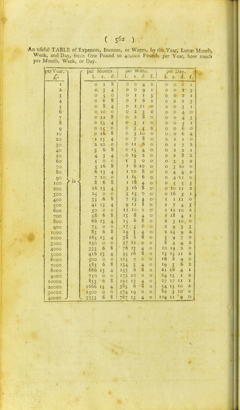 C ) An ufeful TABLE of Expences, Income, or Wages, by the Year, Lunar Month, Week, and Day, from One Pound to 40,000 Pounds per Year, how much per Month, Week, or Day. per Year, r £■ - per Month 1. s. d. pe; W ee,.. 1. s. d. f. per Day. 1. s. d. f. 1 O I 8 6 O 4 2 O O 6 1 2 O 3 4 0 O 9 I O O 1 3 3 O 5 O 0 I I 3 O O 2 I 4 O 6 8 0 I 6 2 O 0 2 3 5 O 8 4 0 I I I O O 0 3 I 6 O 10 O 0 2 3 2r O 0 4 O 7 O 11 8 0 0 8 O O 0 4 3 8 O 13 4 0 3 I O O 0 5 I 9 0 15 O 0 3 5 2 O 0 6 O IO 0 16 8 0 3 IO O O 0 6 2 20 I 13 4 0 7 8 O O I I O 3° 2 10 O 0 I I 6 O O I 7 2 40 3 6 8 0 *5 4 O O 2 2 I 5° 4 3 4 0 J9 2 O O 2 8 2 60 5 O O 1 3 0 O' O 3 3 2 70 5 l6 8 1 6 10 O O 3 10 O 80 ' 6 13 4 1 TO 8 O O 4 4 2 9° 7 IO 0 1 u 6 0 O 4 11 O too r* IS 8 6 8 1 18 4 O O 5 5 3 200 16 13 4 3 l6 8 0: O IO II 2 300 25 O O 5 J5 0 O O 16 S I , 400 33 6 8 7 *3 4 O I I 11 O 500 4i 13 4 9 I I 8 O I 7 4 3 600 5° 0 O 11 IO 0 O' I 12 IO 2 700 58 6 8 13 8 4 O r 18 4 I 800 66 13 4 6 8 0 2 3 10. O goo 75 O O 47 5 6 O .2 9 3 3- 1000 83 6 8 !9 5 4 O 2 14 9 2 2000 165 13 4 38 6 8 O 5 9 7 O 3000 250 0 O 57 10 O O 8 4 4 2 4000 333 6 8 76 13 4 O 10 ‘9 2 O 5000 416 13 4 95 IO 8 0 *3 13 II 2 6000 500 O O 115 0 O 0 16 8 9 O 7000 583 6 8 134 3 4 0 >9 3 6 2 8000 666 13 4 153 6 8 0 21 18 4 I 9000 750 O O 172 IO 0 0 24 *3 I 2 10009 833 6 8 191 13 4 0 27 *7 I I 20000 1666 13 4 383 6 8 0 54 15 10 2 30000 2500 O 0 574 19 0 0 82 3 IO O 40000 j - 3333 6 8 767 i3 4 0 IO9 II 9 O t *
