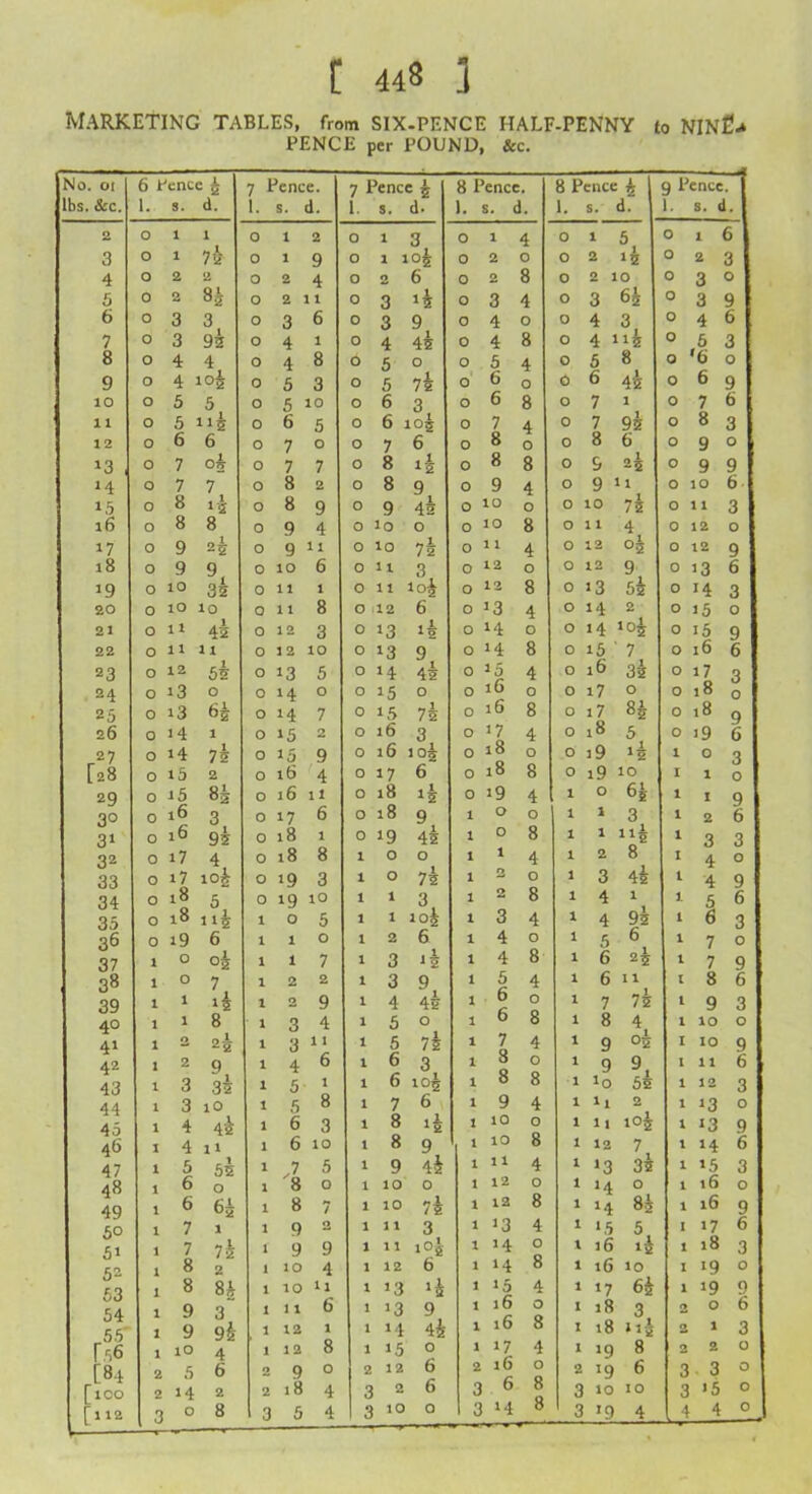 MARKETING TABLES, from SIX-PENCE HALF-PENNY to NINC- PENCE per POUND, &c. No. or 6 Pence t 7 Pence. 7 Pence A 8 Pence. 8 Pence £ 9 Pence. lbs. &c. 1. 8. d. 1. s. d. 1. 8. d. 1. s. d. I. s. d. 1. s. 1. 2 0 1 1 0 1 2 0 1 3 O 1 4 0 1 5 0 1 6 3 0 1 7 4 0 1 9 0 0 H H 0 2 O 0 2 15 0 2 3 4 0 2 2 0 2 4 0 2 6 0 2 8 0 2 10 0 3 O 5 0 2 84 0 2 1 0 3 i4 0 3 4 0 3 62 0 3 9 6 0 3 3 0 3 6 0 3 9 0 4 O 0 4 3 0 4 6 7 0 3 92 0 4 1 0 4 45 0 4 8 0 4 115 0 5 3 8 0 4 4 0 4 8 0 5 O 0 5 4 0 5 8 0 '6 0 9 0 4 i°4 0 5 3 0 5 75 0 6 O 0 b 45 0 6 9 10 0 5 5 0 5 10 0 6 3 0 6 8 0 7 1 0 7 b 11 0 5 115 0 6 5 0 6 105 0 7 4 0 7 95 0 8 3 12 0 6 6 0 7 O 0 7 6 0 8 O 0 8 b 0 9 O *3 0 7 O5 0 7 7 0 8 15 0 8 8 0 9 25 0 9 9 *4 0 7 7 0 8 2 0 8 9 0 9 4 0 9 u 0 IO 6 15 0 8 1-2 0 8 9 0 9 45 0 lO O 0 10 75 0 1 1 3 16 0 8 8 0 9 4 0 lo O 0 10 8 0 11 4 0 12 O 17 0 9 25 0 9 11 0 10 75 0 11 4 0 12 °4 0 12 9 18 0 9 9, 0 lO 6 0 11 3 0 12 O 0 12 9 0 13 6 19 0 10 35 0 11 1 0 11 1°4 0 12 8 0 13 54 0 14 3 20 0 10 10 0 1 1 8 0 12 6 0 13 4 0 14 2 0 15 0 21 0 ll 45 0 12 3 0 >3 0 14 O 0 14 lot 0 15 9 22 0 11 11 0 12 lO 0 »3 9 0 14 8 0 15 7 0 16 6 23 0 12 55 0 13 5 0 14 45 0 15 4 0 16 35 0 17 3 24 0 13 0 0 l4 O 0 15 O 0 16 O 0 17 O 0 l8 0 25 0 13 64 0 14 7 0 L5 75 0 lb 8 0 17 8£ 0 18 9 26 0 14 1 0 15 2 0 l6 3 0 17 4 0 1& 5 0 19 6 27 0 14 75 0 15 9 0 l6 io£ 0 18 O 0 i9 15 1 0 3 r28 0 15 2 0 l6 4 0 17 6 0 18 8 0 i9 10 I 1 0 29 0 15 85 0 l6 ll 0 18 15 0 19 4 1 O 65 1 I 9 3° 0 16 3 0 17 6 0 l8 9 1 0 O 1 1 3 1 2 6 31 0 16 95 0 18 1 0 19 45 l 0 8 1 1 115 1 3 3 32 0 i7 4 0 18 8 1 O O 1 1 4 1 2 8 I 4 O 33 0 i7 loi 0 19 3 1 O 75 1 2 O 1 3 4i l 4 9 34 0 l8 5 0 19 10 1 1 3, 1 8 1 4 1 1 5 6 35 0 1& i4 1 0 5 1 1 lot 1 3 4 1 4 95 1 6 3 36 0 i9 6 1 1 O 1 2 6 1 4 O 1 5 6 1 7 O 37 1 O °4 1 1 7 1 3 4 1 4 8 1 6 24 1 7 9 38 1 O 7 1 2 2 1 3 9, 1 6 4 1 6 I 1 l 8 6 39 1 1 i4 1 0 9 1 4 45 1 6 O 1 7 74 l 9 3 4° 1 1 8 1 3 4 1 5 O 1 0 8 1 8 4 1 IO O 41 1 O 22 1 3 1 1 1 5 75 1 7 4 1 9 °4 I 10 9 42 1 2 9 1 4 6 1 6 3 1 8 O 1 9 9, 1 11 6 43 1 3 35 1 5 1 1 6 i°4 1 8 8 1 10 54 1 12 3 44 1 3 lO 1 5 8 1 7 6 1 9 4 1 ll 2 1 13 O 45 1 4 44 1 6 3 1 8 1 10 O 1 11 i°4 1 13 9 46 1 4 11 1 6 lO 1 8 9 1 10 8 1 12 7 1 14 6 47 1 5 55 1 J1 5 1 9 44 1 11 4 1 >3 34 1 15 3 48 1 6 0 1 8 O 1 10 0 1 12 O 1 >4 O 1 ib O 49 1 6 64 1 8 7 1 10 75 1 12 8 1 14 83 1 16 9 5° 1 7 1 1 9 0 1 11 3 1 13 4 1 *5 5, I 17 6 51 1 7 74 1 9 9 1 11 i°4 1 *4 O X 16 i4 1 18 3 52 1 8 2 1 lO 4 1 12 6 1 »4 8 1 ib 10 I 19 0 53 1 8 84 1 lO U 1 >3 >4 1 15 4 1 17 64 1 19 9 54 1 9 3 1 1 1 6 1 13 9 1 l6 0 1 18 3 2 0 6 55 1 9 94 1 12 1 1 »4 44 1 l6 8 X 18 n4 2 1 3 r 56 1 10 4 1 12 8 1 15 0 1 17 4 1 19 8 2 2 0 [84 2 5 6 2 9 O 2 12 6 2 16 0 2 19 6 3 3 0 [100 [ 112 2 «4 2 2 18 4 3 2 6 3 6 8 8 3 10 IO 3 15 0 3 O 8 3 5 4 3 10 0 3 l4 3 >9 4 4 4 0 —.— ^