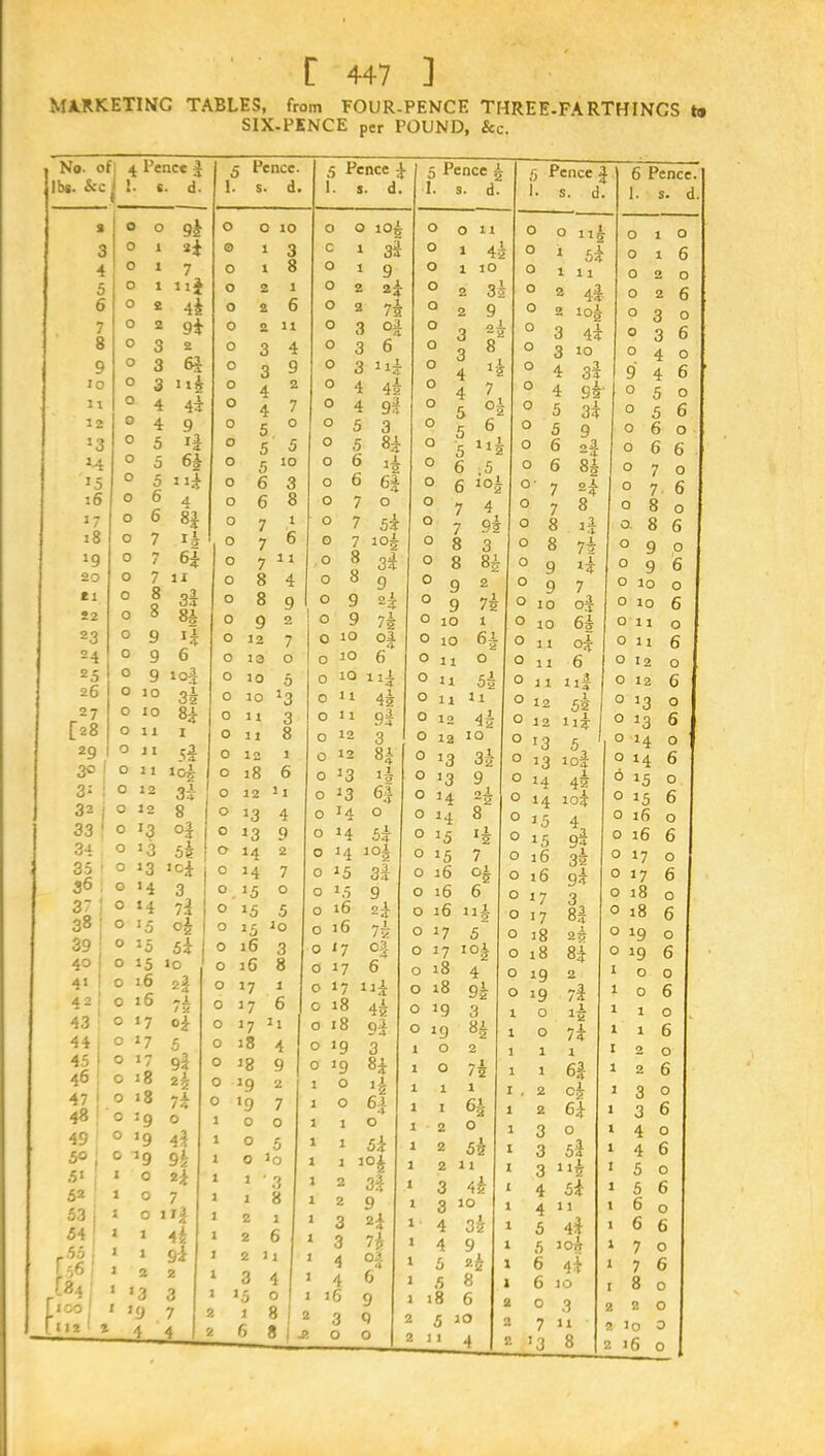MARKETING TABLES, from FOUR-PENCE THREE-FARTHINCS to SIX-PENCE per POUND, &c. No. of; 4 Peace | lbs- &c j l■ s. d. 3 3 4 5 6 7 8 9 to 11 12 33 M 15 16 17 18 39 20 ei 22 23 24 25 26 27 [*8 29 30 I o 3: : o 32 j o 33 ' o 34 o 35 36 37 38 39 40 4» 42 43 44 45 46 47 ! o 48 o 49 50 5» 0 94 X if 1 7 1 ii* 2 4£ 2 9i 3 2 3 6f 3 n4 4 4d 4 9 5 5 6| 5 n| ° 4 6 8f 7 r| 7 6} 7 xi 8 q^ 8 8A 5 Pence. 1. s. d. 9 6 9 xof, 10 3s 10 8d 52 53, 54 L56 is4; r xoo [in' X X JI 5i n xo£ 12 3d 12 8 °d J3 55 X3 xci ‘4 3 14 7d '5 o£ 35 5d 15 >o 16 2| l6 ri t 2 >7 of *7 5 J7 9I 18 2£ >8 7a X9 o 39 4d 39 94 o 2f o 7 o uf X 44 » fid 2 2 *3 3 *9 7 4 4 0 10 1 3 1 8 2 1 2 6 2 u 3 4 9 2 7 o 5 10 6 3 6 8 1 6 7 7 7 11 8 o o o o o o o o o o o \°o 1 o 0 o o o o o o o o 0 1 1 1 1 1 1 1 2 1 1 2 2 8 9 12 10 o 10 5 10 13 11 3 12 8 12 1 18 6 12 X 1 13 4 13 9 14 2 X4 7 15 o X5 5 15 10 16 3 16 8 17 1 17 6 17 X 1 18 X8 39 X9 o 0 5 0 lo x *3 1 8 2 1 2 6 2 11 3 4 35 o i 8 6 8 5 Pence f 1. s. d. 0 io£ 3 3d 1 9 2 2f 2 74 3 3 6 3 Hi 4 45 4 9d 5 3 «d 5 Pence £ I. s. d. 15 6| o 5d 5 6 6 7 7 „ 7 xoi 8 3 8 9 9 2d 9 7d o 10 o! o 10 6 o 10 xid 0 xi 44 0 XX 9d o 12 3 O 12 8 O 13 1, o 13 6| o J4 o 14 5d o 14 104 o 15 3d o x,5 9 o 16 2d o 16 7i 017 of 0176 o 17 xid o 18 4i o 18 9f “‘9 3 0 19 8f 1 o li o o o o o o o o o o o o o o o o o o o o 0 11 1 1 10 32 9 2 2 3 3 4 4 5 5 5 6 .5 6 *o£ 7 4 7 9^r 8 3 ‘5 2 75 8 Xj: 7 o 6 xis 8 8d 9 9 o 10 1 O 10 6^ o 11 o 0 xx 54 o n II 0 12 45 O 12 IO 0 13 3d o 13 9 o 14 2£ O 14 0 15 0 15 . 016 G£ o 16 6 o 16 11J ° 17 5“ o 17 IOX o 18 4 o 18 g£ o 19 3 0 19 H 1 1 i 8 H 7 5 ^nce f 1. s. d. o n| 5d 1 1 11 2 4i 2 10g 3 4d 3 10 4 4 5 5 6 6 7 7 8 3d 95' 3d 9 oJ «4 2d O 0 1 2 7* 1 1 0 6d 1 1 64 1 2 Gd 1 3 6 1 1 O 1 2 0 1 3 O 1 4 O 1 1 Sir 1 2 54 1 3 5d 1 4 6 1 1 104 1 2 11 I 3 114 1 5 O 1 2 3d 1 3 44 X 4 5d 1 5 6 1 2 9 1 3 IO 1 4 1 1 1 6 O 1 3 2d 1 4 3-4 1 5 4d 1 6 6 1 3 74 1 4 9 1 5 iod 1 7 0 1 4 °d 1 5 2 4 1 6 4d 1 7 6 1 4 6 1 5 8 1 6 IO I 8 0 1 16 9 1 18 6 2 0 3 2 2 0 2 3 9 2 5 IO 2 7 11 2 lQ 0 J>. O 0 2 11 4 2 J3 8 2 16 0 O o o o o o o o o o o o o o- o o o o 0 9 0 10 0 10 6£ o 11 o 11 0 11 11„ 0 12 55 0 12 ud 0 !3 5 0 13 10$ 0 14 42 0 i4 iod 0 15 43 0 15 gd 0 16 35 O 16 gd 0 17 3 O 17 8| o 18 25 O 18 8d O 19 2 0 19 7d 1 o 1 o 1 1 1 1 6 Pence. 1. s. d 8 74 9 id °d 6 3 O 9 o o o o o o o 15 7 i k 1,2 04 1 o 1 6 2 o 2 6 0 3 o 0 3 6 4 o 4 6 5 o 5 6 6 o 6 6 7 o 7 6 8 o o. 8 6 0 9 o 0 9 o lo o 10 o 1 1 o 11 o I 2 O 12 0 13 O 13 o 14 o 14 6 i5 0 i5 o ifi o 16 o 17 o 17 o 18 O 18 o 19 O 19 o 6 o 6 o 6 o 6 o 6 o 6 o 6 o 6 o 6 o 6 o 6 0 6 o 6 o 2 6