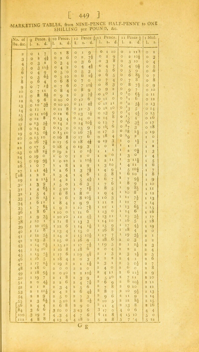 -MARKETING TABLES, from NINE-PENCE HALF-PENNY to ONE SHILLING per POUND, tec. No. of lbs. Scc 2 3 4 5 6 7 8 9 10 i i 13 »3 14 »5 16 17 18 19 20 21 22 •23 24 25 26 27 [28 29 3° 31 32 33 34 35 36 37 38 39 40 41 I 42! 431 44 i 45 46 47 ! 48 49 ; 50 51 52 ! 53 J 54 r55 .56 ,84 I 100 112 ' 9 Pence. A IO Pence. i. s. d. 1. s. d 0 1 7 0 1 8 0 2 45 0 2 6 0 3 2 0 3 4 0 3 i»i 0 4 2 0 4 9 0 5 0 0 5 65 0 5 IO 0 6 4 0 6 8 0 7 0 7 6 0 7 11 0 8 4 0 8 8* 0 9 2 0 9 6 0 IO O 0 10 ’ 35 0 10 10 0 11 1 0 11 8 O' 11 1°2 0 12 6 0 12 8 0 13 4 0 ■3 5i 0 J4 2 0 14 3 0 *5 0 0 15 °i 0 l5 10 0 15 IO 0 16 8 0 l6 7j 0 J7 6 0 17 5 0 18 4 0 18 2S 0 *9 2 0 19 O 1 O O 0 19 94 1 O 10 1 0 7 1 1 8 1 • 1 44 1 2 6 1 2 O 1 3 4 1 2 1J5 1 4 2 1 3 9 1 5 O 1 4 1 5 10 I 5 4 1 6 8 1 6 4 I 7 6 1 6 u i 8 4 1 7 ®4 1 9 2 1 8 6 I 10 O 1 9 34 1 10 10 J IO 1 ' 1 11 8 I IO 101 1 12 6 1 11 8 1 *3 4 1 12 54 1 14 2 1 *3 3 1 15 O 1 H °4 1 15 i° 1 *4 10 1 l6 8 1 15 7h. 1 17 6 1 l6 5 1 18 4 1 17 4 1 >9 2 1 18 O 0 O 0 1 18 94 2 0 lO 1 *9 7 2 1 8 2 0 44 2 2 6 2 1 2 2 3 4 2 1 i*4 2 4 2 2 2 9 2 5 0 2 3 4 2 5 10 2 4 4 2 6 8 3 b 6 3 to O 3 >9 2 4 -3 4 4 8 8 4 13 4 10 Pence i 1. s. d 1 9, 2. 72 3 6 4 45 5 3, 6 i£ 7 o 7 102 8 9! 9 75 6 45 3 1h o 3 5 O O O O O O o o o 0 9 O ID O It o 12 ° 13 o 14 o 14 io| 0159 0 16 7s 017 6 018 4e 0193 1 o 1 1 1 1 1 1 1 1 1 1 1 110 7 5 in 6 112 4s 1 13 3 1 14 i2 1 15 o 1 15 io± 1169 1 17 72 1 18 6 119 45 203 1 2 1 105 2 9 7\ 6 42 3 'h 3 4 5 6 7 8 o 8 io| 9 9 2 2 2 2 2 2 2 2 2 2 3 13 4 7 4 18 ~ G ii 2 lOr ?i 6 45 3 8 9 0 6 6 o h 11 1 Pence, s. d 11 Pence £ 1. s. d. i Shil. 1. s. c 1 IO O 1 11 ’4 0 2 0 2 9 O 2 ioi 0 3 0 3 8 O 3 10 0 4 0 4 7 0 4 9i 0 5 0 5 6 0 5 9 0 6 0 6 5 b 6 0 7 0 7 4 0 7 8 0 8 0 8 3 0 8 7s 0 9 0 9 2 0 ,9 7 0 IO 0 i° 1 0 xo $2 0 11 0 11 0 0 ll 6 0 12 0 ii 11 0 32 5i 0 13 0 12 lO p *3 5 ■ 0 14 0 13 9 0 4 4| 0 1,5 0 14 8 0 5 4 0 l6 0 15 7 0 J£> 3h 0 17 0 16. 6 0 17 3 0 18 0 17 5 0 >8 25 0 19 0 l8 4 0 *9 2 1 0 0 19 3 1 O 4 1 1 1 O 2 1 1 1 1 2 1 1 1 1 2 °5 1 3 1 2 O 1 3 O 1 4 1 2 1 1 1 3 1 5 1 3 10 1 4 1 1 1 6 1 4 9 1 5 I05 1 7 1 5 8 1 6 10 1 8 1 6 7 1 7 9i 1 9 1 7 6 1 8 9 1 10 1 8 5 1 9 1 11 1 9 4 1 lo 8 1 12 1 1 O 3 1 11 7s 1 J3 1 1 1 2 1 12 7 1 J4 1 1 2 1 1 *3 1 1 13 0 1 6 1 16 1 13 1 1 1 *5 si 1 !7 1 14 IO 1 1(1 5 1 18 1 15 9 1 17 4 k 1 19 1 16 8 1 18 4 2 0 1 17 7 1 19 3i 2 1 1 18 6 2 0 3 2 2 1 '9 5 2 1 25 2 3 2 0 4 0 2 2 2 4 2 1 3 2 3 15 2 .5 2 2 0 2 4 1 2 6 2 3 1 2 5 05 2 7 2 4 O 2 6 O 2 8 2 4 11 2 6 i 2 9 2 5 lO 2 7 1 1 2 IO 2 6 9 2 8 io£ 2 1 1 2 7 8 2 9 10 2 12 2 8 7 2 10 9i 2 13 2 9 6 2 11 9 2 *4 2 IO 5 2 12 2 >5 2 11 4 2 13 8 2 16 3 17 0 4 0 6 4 4 4 11 8 4 l5 10 5 O 5 2 8 5 7 •4 5 13