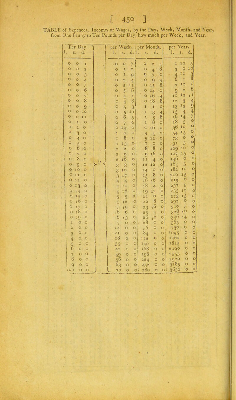 TABLE of Expenccs, Income, or Wages, by the Day, Week, Month, and Year, from One Penny to Ten Pounds per Day, how much per Week, and Year. Per Day. per Week. per Month. per Year J. s . 1. 1. s. d. 1. 5. d. 1. 5. d. o o 1 o 0 7 0 2 4 1 10 5 o 0 2 0 1 2 0 4 8 3 0 10 0 0 3 0 1 9 O 7 0 4 I 1 3 o o 4 o 2 4 0 9 4 6 I 8 o o 5 o 2 11 O 11 8 7 12 1 0 o 6 0 3 e O H O 9 2 6 o o 7 o 4 1 O 16 4 IO 12 i1 o o 8 o 4 8 O 18 8 12 3 4 o 0 9 o 5 3 I 1 0 13 >3 9 0 o 10 0 5 io 1 3 4 15 4 4 o o 1 o 6 5 1 5 8 16 »4 7 o 1 o o 7 0 1 8 O 18 5 O o 2 0 o *4 0 2 l6 0 36 10 0 o 3 o 1 1 0 4 4 0 54 !5 O o 4 0 1 8 0 5 12 0 73 O O 0 5 0 1 J5 0 7 O 0 9l 5 O 0 6 0 2 2 0 8 8 0 109 10 O 0 7 0 2 9 0 9 16 0 127 15 O 0 8 o 2 16 0 1 1 4 0 146 0 O o 9 0 3 3 0 12 12 0 164 5 O o 10 o 3 10 0 14 O 0 182 IO O 0 11 0 3 17 0 15 8 0 200 15 O o 1 2 o 4 4 0 16 16 0 219 0 O 0 J3 0 4 11 0 18 4 0 237 5 O 0 >4 0 4 18 0 19 12 0 255 10 O o »5 0 5 5 0 2 1 0 0 273 i5 O 0 .6 o 5 12 0 2 2 8 0 292 O 0 o 17 0 5 i9 0 2.3 16 0 310 5 0 o 18 o .6 6 0 25 4 0 328 1° O 0 ■ 9 o 6 i3 0 26 12 0 346 i4 O 1 0 o 7 O 0 28 O 0 365 O O 2 0 o H 0 0 56 O 0 73° 0 O 3 0 0 21 0 0 84 O 0 1095 0 O 4 o o 28 0 0 1 12 0 0 1460 0 O 5 0 0 35 0 0 140 0 0 1825 0 O 6 0 0 42 0 0 168 0 0 2190 0 O 7 0 o 49 0 0 196 0 0 2555 0 O 8 o o 56 0 0 224 0 0 2920 0 O 9 0 0 63 0 c 252 0 0 32g5 0 O 10 0 0 ... L 7° 0 c 280 0 0 365° 0 O