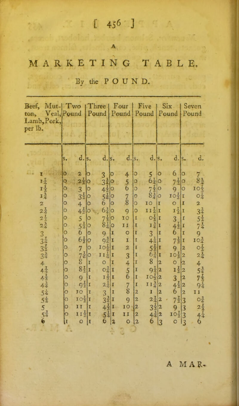 [ 45<5' J A » MARKETING TABLE. By the POUND. Beef, Mut- ton, Veal, Lamb, Pork, per lb. Two Pound l Three Pound Four Pound Five Pound Six Pound Seven Pound s. d. s. d. s. d. s. d. s. d. s. d. - i o 2 0 3 0 4 0 5 0 6 0 7 H o .22 o 3 i o 5 0 6* 0 72 0 8| H o 3 0 42 0 6 0 7l 0 9 0 iof i| o 32 0 5k 0 7 0 8| 0 iof 1 of 2 0 4 0 6 0 8 0 10 1 0 1 2 2| o 42 0 .6! 0 9 0 115 1 if 1 3l l\ 0 5 0 72 o 10 1 of 1 3 1 52 2$ o 52 0 8* 0 ii 1 i| 1 42 1 7? 3 0 6 0 9 I 0 I 3 1 6 1 9 3i 0 6f s> 9? I I I 4s 1 72 1 io| 3l 0 7 0 Iof I 2 I 52 r 9 2 of 3l 0 72 0 II? I 3 I 6| 1 iof 2 2-k 4 0 Q O I 0 I 4 I 8 2 0 2 4 4? 0 8! I o| I 5 I 9s 2 if 2 5l 42 0 9 I 12 I 6 I 1 of 2 3 2 72 4l o 92 I H I 7 I ii| 2 42 2 9s 5t 0 10 I 3 I 8 2 1 2 6 2 11 5z o I of I 3? I 9 2 2| 2 - 72 3 o| 5 0 11 r 42 I 10 2 32 2 9 3 2f 5i o III i 5? I ii 2 4i 2 iof 3 4? 6 I 0 i 6 2 0 2 6 3 0 3 6