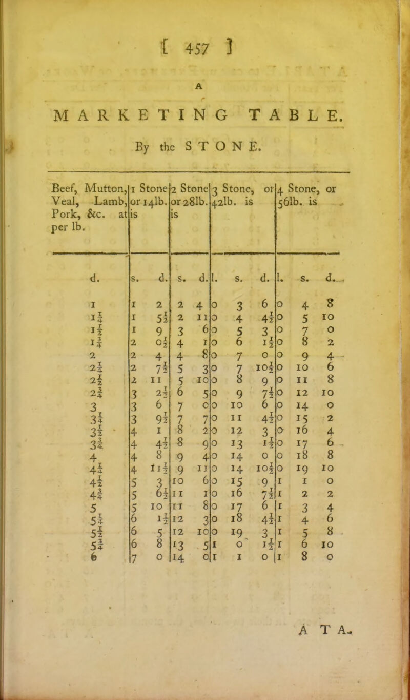 A r MARK E T I N G T A B L E. By the S T ONE . Beef, Mutton, i Stone 2 Stone 3 Stone, or 4 Stone, or Veal, Lamb, or i alb. or 281b. a2lb. is 561b. is - Pork, &c. at is is per lb. d. s. <3. s. d. 1. s. d. 1. s. d, . i i 2 2 4 0 3 6 0 4 S ii i Si 2 ii 0 4 43 0 5 10 jj i 9 3 6 3 5 3 0 7 0 2 Of 4 i 0 6 13 0 8 2 2 2 4 4 8 0 7 O 0 9 4 2? 2 h I 7 2 5 3 0 7 iol 0 10 6 H 2 11 5 10 0 8 9 0 11 8 H 3 23 6 5 0 9 73 0 12 10 3 3 6 7 0 0 IO 6 0 14 0 3? 3 9i 7 7 0 11 43 0 15 2 3§ * 4 i 8 2 0 12 3 0 16 4 3i 4 43 8 9 0 L3 ii 0 17 6 , 4 4 8 9 4 0 H 0 0 18 8 4* 4 ni 9 11 0 H I0§ 0 19 10 4z 5 3 IO 6 0 i5 9 1 1 0 4l 5 6i 11 i o 16 73 1 2 2 5 5 10 ii 8 0 17 6 1 3 4 5i 6 12 3 0 18 4 2 1 4 6 52 6 5 12 10 0 19 3 1 5 8 5l 6 8 l2 5 I 0 ii 1 6 10 6 7 0 H 0 I i 0 1 8 0 A T A