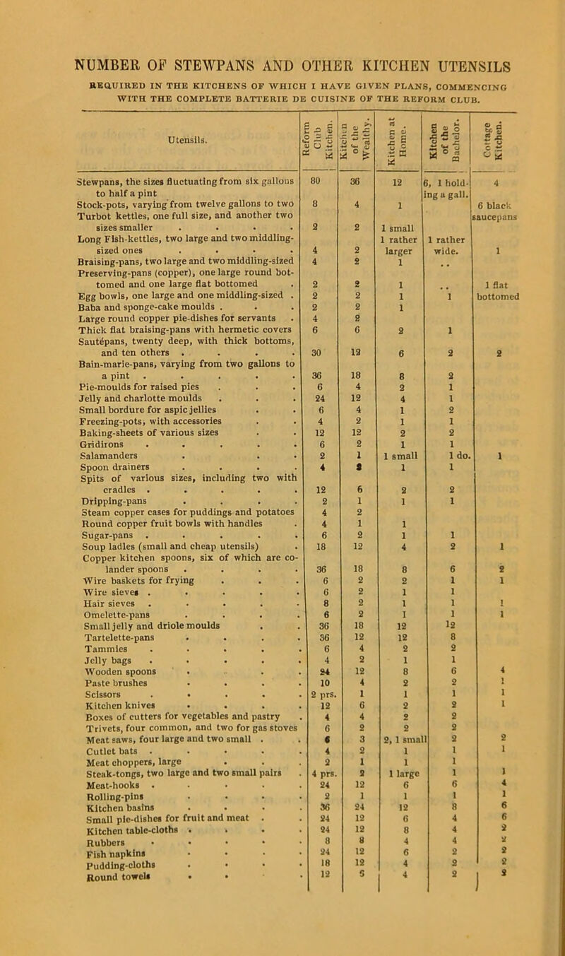 NUMBER OF STEWPANS AND OTHER KITCHEN UTENSILS REQUIRED IN THE KITCHENS OF WHICH I HAVE GIVEN PLANS, COMMENCING WITH THE COMPLETE BATTERIE DE CUISINE OF THE REFORM CLUB. Utensils. | Reform Club 1 Kitchen. Kitchen of the Wealthy. Kitchen at Home. Kitchen of the Bachelor. Cottage Kitchen. Stewpans, the sizes fluctuating from six gallons 80 30 12 5, 1 hold- 4 to half a pint ne a call. Stock-pots, varying from twelve gallons to two 8 4 1 6 black Turbot kettles, one full size, and another two saucepans sizes smaller .... 2 2 1 small Long Fish-kettles, two large and two middling- 1 rather 1 rather sized ones .... 4 2 larger wide. i Braising-pans, two large and two middling-sized 4 2 1 Preserving-pans (copper), one large round hot- tomed and one large flat bottomed 2 2 1 1 flat Egg bowls, one large and one middling-sized . 2 2 1 1 bottomed Baba and sponge-cake moulds . 2 2 1 Large round copper pie-dishes for servants 4 2 Thick flat braising-pans with hermetic covers 6 G 2 1 Sautdpans, twenty deep, with thick bottoms, and ten others .... 30 12 6 2 2 Bain-marie-pans, varying from two gallons to a pint ..... 36 18 8 2 Pie-moulds for raised pies G 4 2 1 Jelly and charlotte moulds 24 12 4 1 Small bordure for aspic jellies G 4 1 2 Freezing-pots, with accessories 4 2 1 1 Baking-sheets of various sizes 12 12 2 2 Gridirons ..... 6 2 1 1 Salamanders 2 1 1 small 1 do. 1 Spoon drainers .... 4 a 1 1 Spits of various sizes, including two with cradles ..... 12 6 2 2 Dripping-pans .... 2 1 1 1 Steam copper cases for puddings and potatoes 4 2 Round copper fruit bowls with handles 4 1 1 Sugar-pans ..... 6 2 1 1 Soup ladles (small and cheap utensils) 18 12 4 2 1 Copper kitchen spoons, six of which are co- lander spoons .... 36 18 8 6 2 Wire baskets for frying G 2 2 1 1 Wire sieves ..... G 2 1 1 Hair sieves ..... 8 2 1 1 1 Omelette-pans .... 6 2 1 1 1 Small jelly and driole moulds 3G 18 12 12 Tartelette-pans .... 3G 12 12 8 Tammies . 6 4 2 2 Jelly bags ..... 4 2 1 1 Wooden spoons ... 24 12 8 G 4 Paste brushes .... 10 4 2 2 1 Scissors . . . . . 2 prs. 1 1 1 1 Kitchen knives . . . . 12 G 2 2 1 Boxes of cutters for vegetables and pastry 4 4 2 2 Trivets, four common, and two for gas stoves G 2 2 2 Meat saws, four large and two small . C 3 2, 1 smal 2 2 Cutlet bats . . . . . 4 2 1 1 1 Meat choppers, large 2 1 1 1 Steak-tongs, two large and two small pairs 4 prs. 2 1 large 1 1 Meat-hooks . . . . . 24 12 G 6 4 Rolling-pins . . . . 2 1 1 1 1 Kitchen basins . . . . 36 24 12 8 6 Small pie-dishes for fruit and meat . 24 12 G 4 6 Kitchen table-cloths . » . . 24 12 8 4 2 Rubbers . . . . . 8 8 4 4 2 Fish napkins .... 24 12 6 2 2 Pudding-cloths . . . . 18 12 4 2 2 Round towels • • • 12 5 * 2 !