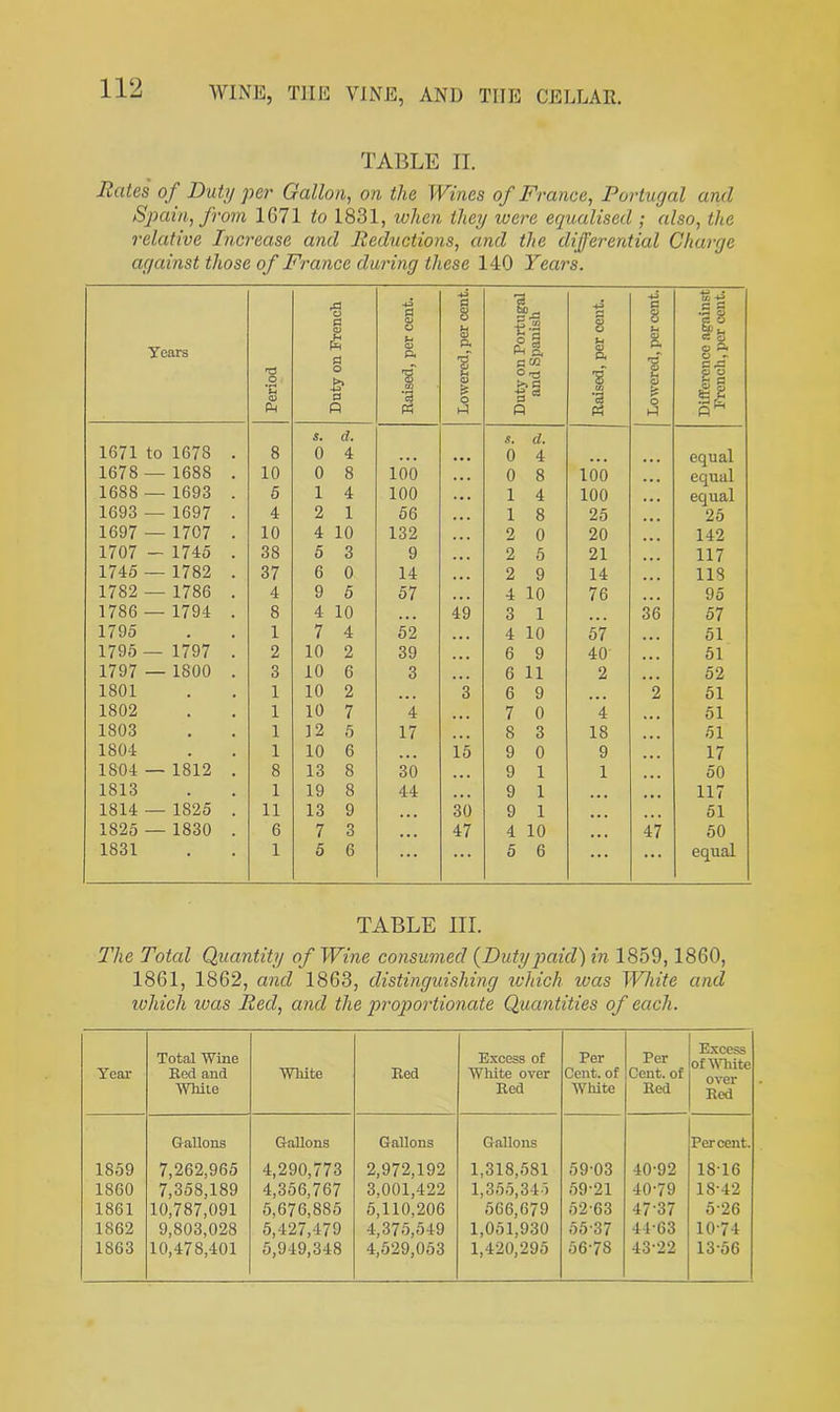 TABLE II. Rates of Duty per Gallon, on the Wines of France, Portugal and Spain, from 1G71 to 1831, when they were equalised ; also, the relative Increase and Reductions, and the differential Charge against those of France during these 140 Years. Tears Period Duty on French Raised, per cent. Lowered, per cent. Duty on Portugal and Spanish Raised, per cent. Lowered, percent. Difference against French, per cent. 1671 to 1678 . 8 s, d. 0 4 s. d. 0 4 equal 1678 — 1688 . 10 0 8 100 . • . 0 8 100 equal 1688 — 1693 . 5 1 4 100 . • . 1 4 100 equal 1693 — 1697 . 4 2 1 56 ... 1 8 25 25 1697 — 1707 . 10 4 10 132 ... 2 0 20 142 1707 — 1745 . 38 5 3 9 ... 2 5 21 117 1745 — 1782 . 37 6 0 14 2 9 14 118 1782 — 1786 . 4 9 5 57 ... 4 10 76 95 1786 — 1794 . 8 4 10 • • • 49 3 1 36 57 1795 1 7 4 52 4 10 57 51 1795 — 1797 . 2 10 2 39 6 9 40 51 1797 — 1800 . 3 10 6 3 6 11 2 52 1801 1 10 2 3 6 9 2 51 1802 1 10 7 4 ... 7 0 4 51 1803 1 1 2 5 17 ... 8 3 18 51 1804 1 10 6 ... 15 9 0 9 17 1804 — 1812 . 8 13 8 30 9 1 1 50 1813 1 19 8 44 9 1 117 1814 — 1825 . 11 13 9 30 9 1 51 1825 — 1830 . 6 7 3 ... 47 4 10 ... 47 50 1831 1 5 6 ... ... 5 6 ... ... equal TABLE III. The Total Quantity of Wine consumed {Dutypaid) in 1859, 1860, 1861, 1862, and 1863, distinguishing which was Write and which was Red, and the proportionate Quantities of each. Year Total Wine Red and White White Red Excess of White over Red Per Cent, of White Per Cent, of Red Excess of White over Red 1859 1860 1861 1862 1863 Gallons 7,262,965 7,358,189 10,787,091 9,803,028 10,478,401 Gallons 4,290,773 4,356,767 5,676,885 5,427,479 5,949,348 Gallons 2,972,192 3,001,422 5,110,206 4,375,549 4,529,053 Gallons 1,318,581 1,355,345 566,679 1,051,930 1,420,295 59-03 59-21 52-63 55- 37 56- 7S 40-92 40-79 47-37 44-63 43-22 Percent. 1816 18-42 526 10-74 13-56