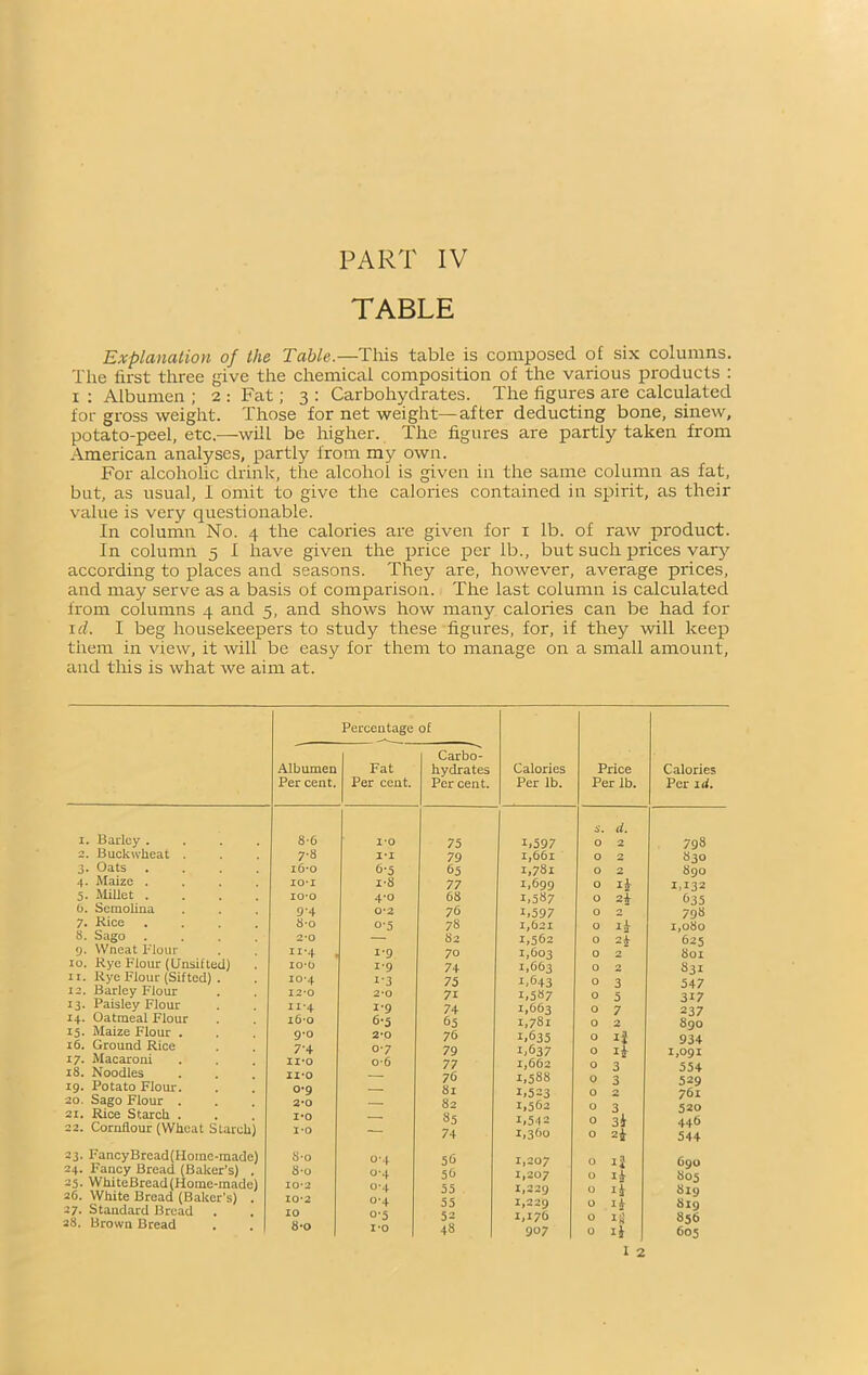 TABLE Explanation of the Table.—This table is composed of six columns. The first three give the chemical composition of the various products : i : Albumen ; 2 : Fat; 3 : Carbohydrates. The figures are calculated for gross weight. Those for net weight—after deducting bone, sinew, potato-peel, etc.—will be higher. The figures are partly taken from American analyses, partly from my own. For alcoholic drink, the alcohol is given in the same column as fat, but, as usual, I omit to give the calories contained in spirit, as their value is very questionable. In column No. 4 the calories are given for 1 lb. of raw product. In column 5 I have given the price per lb., but such prices vary according to places and seasons. They are, however, average prices, and may serve as a basis of comparison. The last column is calculated from columns 4 and 5, and shows how many calories can be had for xd. I beg housekeepers to study these figures, for, if they will keep them in view, it will be easy for them to manage on a small amount, and this is what we aim at. 1. Barley . . . . 2. Buckwheat . 3. Oats . . . . 4. Maize . . . . 5. Millet . . . . 6. Semolina 7. Rice . . . . 8. Sago . . . . 9. VVneat Flour 10. Rye Flour (Unsifted) 11. Rye Flour (Sifted) . 12. Barley Flour 13. Paisley Flour 14. Oatmeal Flour 15. Maize Flour . 16. Ground Rice 17. Macaroni 18. Noodles 19. Potato Flom-. 20. Sago Flour . 21. Rice Starch . 22. Cornflour (Wheat Starch) 23. FancyBread(Hoine-raade) 24. Fancy Bread (Baker’s) . 25. WhiteBread(Home-made) 26. White Bread (Baker’s) . 27. Standard Bread 28. Brown Bread Percentage of Albumen Per cent. Fat Per cent. Carbo- hydrates Per cent. Calories Per lb. Price Per lb. Calories Per id. 8-6 i-o 75 1.597 d . 0 2 798 7-8 I-I 79 1,661 0 2 830 i6-o 6-5 65 1,781 0 2 890 io-i 1-8 77 1,699 0 1 j 1,132 io-o 4-0 68 1,587 0 24 635 9’4 0*2 76 1,597 0 2 798 8*o 0-5 78 1,621 0 lb 1,080 2-0 — 82 1,562 O 2b 625 II*4 1*9 70 1,603 0 2 801 IO-0 1*9 74 1,663 O 2 831 10-4 1*3 75 1,643 0 3 547 12-0 20 7i 1,587 0 5 317 II’4 1*9 74 1,663 0 7 237 16-o 6*5 65 1,781 O 2 890 9-0 2*0 76 1,635 0 i£ 934 7-4 o*7 79 1,637 0 iX 1,091 11*0 0-6 77 1,662 0 3 554 11*0 — 76 1,588 0 3 529 0-9 — 8l G523 O 2 761 2*0 — 82 1,562 0 3 520 1*0 — 85 1,542 0 31 446 1*0 Tf 74 1,360 0 2b 544 8-o 04 56 1,207 0 ij 690 £$•0 o-4 56 1,207 0 ib S05 o-4 55 1,229 0 ib 819 10*2 0-4 55 1,229 O I* 819 10 °*5 52 1,17b 0 ijj 850 8*0 1*0 48 907 0 ii 605 1 2