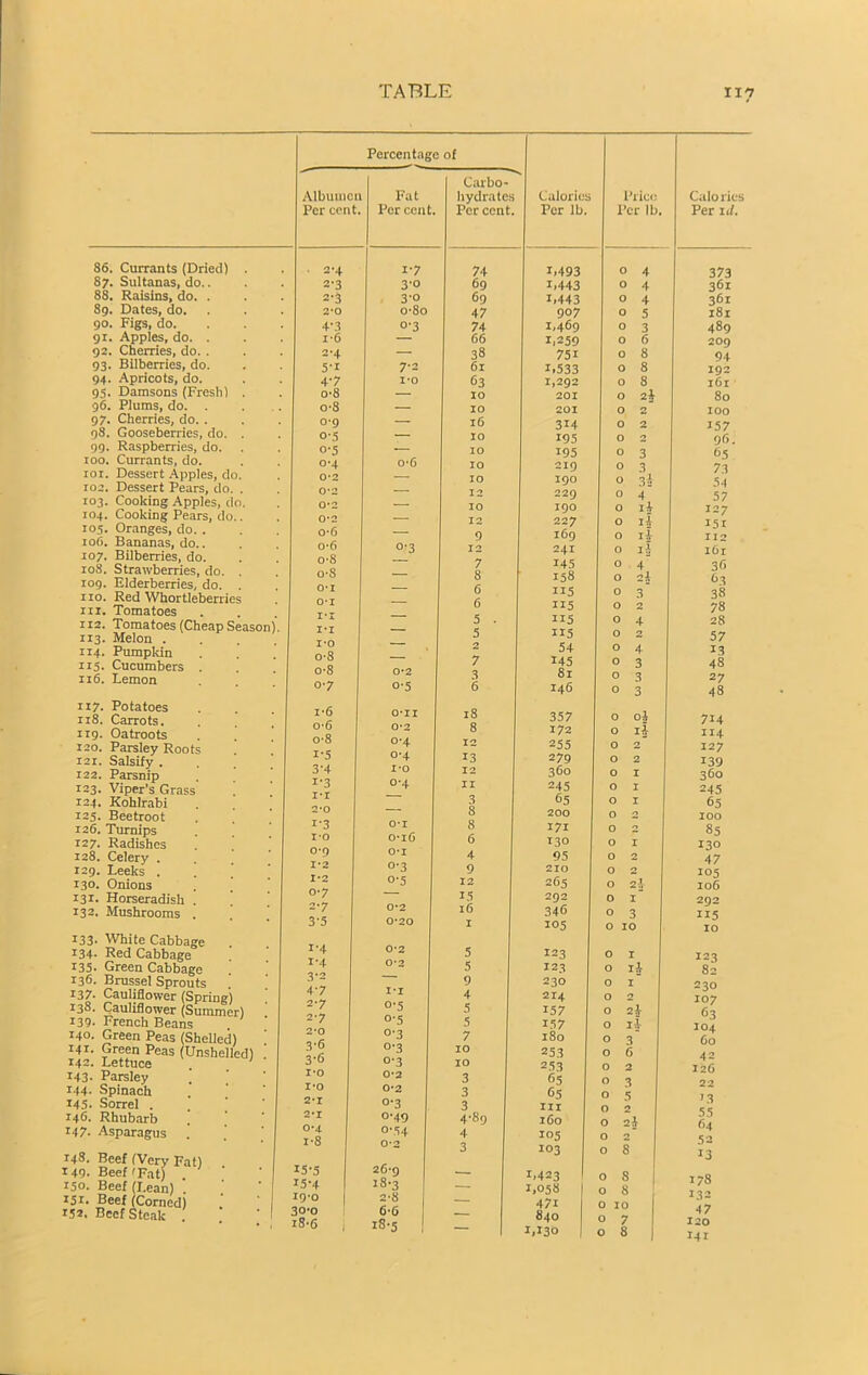 86. Currants (Dried) 87. Sultanas, do 88. Raisins, do. 89. Dates, do. 90. Figs, do. 91. Apples, do. 92. Cherries, do. 93. Bilberries, do 94. Apricots, do. 95. Damsons (Fresh) 96. Plums, do. . 97. Cherries, do. . 98. Gooseberries, do. 99. Raspberries, do. 100. Currants, do. 101. Dessert Apples, d 102. Dessert Pears, do 103. Cooking Apples, < 104. Cooking Pears, do 105. Oranges, do. . 106. Bananas, do.. 107. Bilberries, do. 10S. Strawberries, do. 109. Elderberries, do. 110. Red Whortleberri in. Tomatoes 112. Tomatoes (Cheap Season 113. Melon . 114. Pumpkin 115. Cucumbers 116. Lemon 117. Potatoes 118. Carrots. 119. Oatroots 120. Parsley Root 121. Salsify . 122. Parsnip 123. Viper’s Grass 124. Kohlrabi 125. Beetroot 126. Turnips 127. Radishes 128. Celery . 129. Leeks . 130. Onions 131. Horseradish 132. Mushrooms 133- White Cabbage 134* Red Cabbage 135- Green Cabbage 136. Brussel Sprouts 137. Cauliflower (Spring) 138. Cauliflower (Summer) 139- French Beans 140. Green Peas (Shelled) 141. Green Peas (Unshelled) 142. Lettuce ' 143- Parsley 144- Spinach 145. Sorrel . 146. Rhubarb 147. Asparagus 14S. Beef (Very Fat) 149. Beef r Fat) Percentage of Albumen Per cent. Fat Per cent. ■ 2-4 2-3 2-3 2-0 4’3 1-6 2-4 5-1 4’7 o-8 o-8 0-9 o-5 o-5 o-4 0-2 0*2 0*2 0*2 0*6 o*6 o*8 o*8 0*1 0- i i*l i*i 1- o o*8 o*8 o*7 i*6 o*6 o*8 1-5 3’4 1-3 IT 2*0 1-3 1*0 o*9 1*2 1*2 0*7 2*7 3’5 1-4 i-4 3’2 4*7 2*7 2*7 2*0 3*6 3*6 1*0 1*0 2*1 2*1 0*4 1*8 I5’5 15*4 19*0 30*0 iS-6 i-7 3*o 3*o o*8o o*3 7*2 1*0 o*6 o*3 0*2 o*5 0*11 0*2 0*4 o*4 1*0 o*4 0*1 o*i6 0*1 0*3 o-5 0*2 0*20 0*2 0*2 IT o*5 0*5 0*3 o*3 0*3 0*2 0*2 0*3 o*49 0*54 0*2 26*9 18*3 2*8 6*6 18*5 Carbo- hydrates Per cent. 74 69 69 47 74 66 38 61 63 10 10 16 10 10 10 10 12 10 12 9 12 7 8 6 6 5 . 5 2 7 3 6 18 8 12 13 12 11 3 8 8 6 4 9 12 15 16 I 5 5 9 4 5 5 7 10 10 3 3 3 4*89 4 3 Calories Per lb. 1,493 1,443 1,443 907 1,469 1,259 751 1.533 1,292 201 201 314 195 195 219 190 229 190 227 169 241 145 158 115 115 115 II5 54 145 81 146 357 172 255 279 360 245 65 200 171 130 95 210 265 292 346 105 123 I23 230 214 157 157 180 253 253 65 65 in 160 105 103 1,423 1,058 47i 840 1,130 Price Per lb 3 3 ?A 4 14 ii 14 iå 4 -i 3 2 4 2 4 3 3 3 oj ii 2 2 i i i 2 zl 1 3 1 ij 1 2} li 3 6 2 3 5 2 2l o 8 o 8 o 10 o 7 o 8 Calorics Per ill. 373 361 361 181 489 209 94 192 161 80 100 157 96. 65 73 54 57 127 151 112 161 36 63 38 78 28 57 13 48 27 48 714 114 127 139 360 245 65 100 85 130 47 105 106 292 II5 10 123 82 230 107 63 104 60 42 126 22 1.3 55 64 52 13 178 132 47 120 141