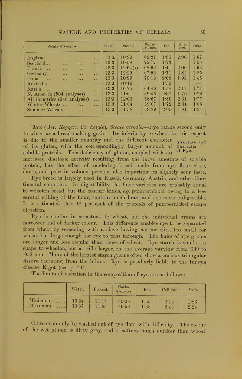 Origin of Samples. Water. Proteid. Carbo- hydrates. Fat. Cellu- lose. Salts. England ... 13 3. 10-99 69-21 1-86 2-90 1-67 Scotland... 13-3 10-58 72-77 1-73 — 1 -55 France ... 13 3 12-64(1) 68-92 1-41 2-00 1 -66 Germany 133 12-29 67-96 1-71 2-82 1-85 India 13-3 10-99 70-19 2-08 1-92 1-45 Australia 13-3 10-16 — 1-39 — — Russia 13-3 16-75 64-40 1-58 2-19 1-71 N. America (504 analyses) 13 3 11-61 69-46 2-07 1-70 1-79 All Countries (948 analyses) ... 13-3 12-03 68-67 1-85 2-31 1 -77 Winter Wheats ... 13 3 11-64 69-07 1-72 2-34 1-86 Summer Wheats 13-3 11-38 69-29 2-00 1-81 1-94 Rye (Ger. Roggen; Fr. Seigle), Secale cereale.—Rye ranks second only to wheat as a bread-making grain. Its inferiority to wheat in this respect is due to the smaller quantity and the different character Structure and of its gluten, with the correspondingly larger amount of Character soluble proteids. This deficiency of gluten, coupled with an of Rye' increased diastasic activity resulting from the large amounts of soluble proteid, has the effect of rendering bread made from rye flour close, damp, and poor in volume, perhaps also imparting its slightly sour taste. Rye bread is largely used in Russia, Germany, Austria, and other Con- tinental countries. In digestibility the finer varieties are probably equal to wheaten bread, but the coarser kinds, e.g. pumpernickel, owing to a less careful milling of the flour, contain much bran, and are more indigestible. It is estimated that 42 per cent of the proteids of pumpernickel escape digestion. Rye is similar in structure to wheat, but the individual grains are narrower and of darker colour. This difference enables rye to be separated from wheat by screening with a sieve having narrow slits, too small for wheat, but large enough for rye to pass through. The hairs of rye grains are longer and less regular than those of wheat. Rye starch is similar in shape to wheaten, but a trifle larger, on the average varying from ’039 to •052 mm. Many of the largest starch grains often show a curious triangular fissure radiating from the hilum. Rye is peculiarly liable to the fungus disease Ergot (see p. 41). The limits of variation in the composition of rye are as follows:-— Water. Proteid. Carbo- hydrates. Fat. Cellulose. Salts. Minimum 13-24 13-37 11-19 11-63 69-36 69-52 1-35 1-68 2-16 2-43 1- 83 2- 24 Maximum Gluten can only be washed out of rye flour with difficulty. The colour of the wet gluten is dirty grey, and it softens much quicker than wheat