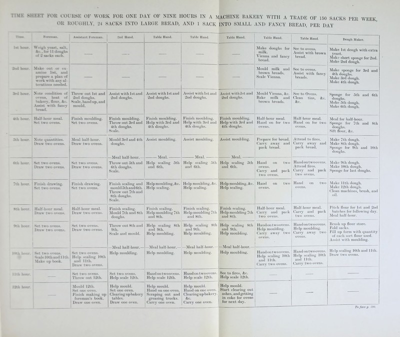 FOR I'OI KSK OF WORK FOR ONE DAY OF NINE HOURS IN A MACHINE BAKERY WITH A TRADE OF 150 SACKS PER WEEK OR ROEG HEY. 24 SACKS INTO LARGE BREAD, AND 1 SACK INTO SMALL AND FANCY BREAD PER DAY Assistant Foreman. 2nd Hand. Table Hand. Table Hand. Table Hand. Table Hand. Table Hand. Dough Maker. s _ s • 2 ss, ks each. — — Make doughs for milk. Vienna and fancy bread. See to ovens. Assist with brown bread. Make 1st dough with extra yeast. Make short sponge for 2nd. Make 2nd dough. Make out or ex- amine list, and prepare a plan of work \rith any al- 11 ■ Ktaous Deeded. Mould milk and brown breads. Scale Vienna. See to ovens. Assist with fancy- breads. Make sponge for 3rd and 4th doughs. Make 3rd dough. Make 4th dough. Note condition of ovens, heat of akerv. dour. &c. Assist with : bread. Throw out 1st and 2nd doughs. 'Sale, hand up. and mould. Assist with 1st and 2nd doughs. Assist with 1st and 2nd doughs. Assist with 1st and 2nd doughs. Assist with 1st and 2nd doughs. Mould Vienna, &c. Bake milk and brown breads. See to Ovens. Clean tins, &c. &c. Sponge for 5th and 6th doughs. Make 5th dough. Make 6th dough. hour. Half-hour meal, ^rt two ovens. Finish moulding. Set two ovens. Finish moulding. Throw out 3rd and 4th doughs. Scale. Finish moulding. Help with 3rd and 4th doughs. Finish moulding. Help with 3rd and 4th doughs. Finish moulding. Help with 3rd and 4th doughs. Half-hour meal. Hand on for two ovens. Half-hour meal. Hand on for two ovens. Meal for half-hour. Sponge for 7th and 8th doughs. Sift flour, &c. 5ih hour. y art quantities. Draw two ovens. Meal half-hour. Draw two ovens. Mould 3rd and 4th doughs. Assist moulding. Alpnl Assist moulding. Assist moulding. AT ml Prepare for bread. Carry away and pack bread. Attend to fires. Carry away and pack bread. Make 7th dough. Make 8th dough. Sponge for 9th and 10th doughs. 6tb hour. Set two ovens. Draw two ovens. Set two ovens. Draw two ovens. Throw out oth and 6tli doughs. Scale. Help scaling 5th and 6th. Help scaling 5th and 6th. Help scaling 5th and 6th. Hand on two ovens. Carry and pack two ovens. Hand on two ovens. Attend fires. Carry and pack two ovens. Make 9th dough. Make 10th dough. Sponge for last doughs. 7th hoar. Finish, 'irawing. Set two ovens. Finish drawing. Set two ovens. Finish scaling and mould 5th and 6th. Throw out 7th and 8th doughs. Scale. Help moulding, &c. Help scaling. Help moulding, &c. Help scaling. Help moulding, &c. Help scaling. Hand on two ovens. Hand on two ovens. Make 11th dough. Make 12th dough. Clean machines, brush, and oil. >th hoar. Half-hour meal. Draw two ovens. Half-hour meal. Draw two ovens. Finish scaling. Mould 7th and 8th doughs. Finish scaling. Help moulding 7th and 8th. Finish scaling. Help moulding 7th and 8th. Finish scaling. Help moulding 7th and 8th, Half-hour meal. Carry and pack two ovens. Half-hour meal. Carry and pack two ovens. Pitch flour for 1st and 2nd batches for following day. Meal half-hour. 9th boar. Set two ovens. Itraw two ovens. Set two ovens. Draw two ovens. Throw out 8th and 9th. Scale and mould. Help scaling 8th and 9th. Help moulding. —Meal half-hour.— Help moulding. Help scaling 8th and 9th. Help moulding. —Meal half-hour.— Help moulding. Help scaling 8th and 9th. Help moulding. —Meal half-hour.— Help moulding. Hand on t wo ovens. Help moulding. Carry away two ovens. Hand on two ovens. Help scaling 10th and 11th. Carry two ovens. Hand ontwoovens. Help moulding. Carry away two ovens. Hand on two ovens. Heljj scaling 10th and 11th. Carry two ovens. Brush up flour store. Fold sacks. Fill up form with quantity of each sort flour used. Assist with moulding. Help scaling 10th and 11th. Draw two ovens. |i*»f Vif«nr Set two ovens. Seale 10th and 11th. Make up book. Set two ovens. Help -caling 10th and 11th. Draw two ovens. Help moulding. — Set two ovens. Throw out 12th. Set two ovens. Help scale 12th. Hand on two ovens. Help scale 12th. Hand on two ovens. Help scale 12th. See to fires, &c. Help scale 12th. j hoar — ■ Mould 12th. Set one oven. Finish making up foreman’s book. Draw one oven. Help mould. Set one oven. Clear i ng up bakery tables. Draw one oven. Help mould. Hand on one oven. Scraping out and greasing trucks. Carry one oven. Help mould. Hand on one oven. Clearing upbakery, &c. Carry one oven. Help mould. Start clearing out ashes, and getting in coke for ovens for next day. — To face p. 390.