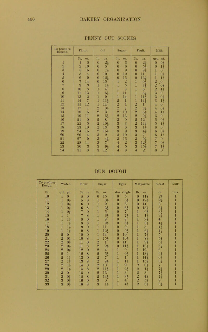 PENNY CUT SCONES To produce Dozens. Flour. Oil. Sugar. Fruit. SI ilk. 11). oz. lb. OZ. Hi. OZ. 11). OZ. qrt. pt. 1 1 5 0 24 0 3 0 23 0 OS o 2 10 0 5 0 6 0 54 0 14 3 3 15 0 74 0 9 0 1 0 4 5 4 0 10 0 12 0 11 1 o§ 5 6 9 0 12* 0 15 0 133 1 14 (5 7 14 0 15 l 2 1 04 2 0 7 9 3 1 H 1 5 1 3.1 2 os 8 10 8 1 4 1 8 1 6 2 14 9 11 13 1 6* 1 11 1 83 3 0 10 13 2 1 9 1 14 1 in 3 0S 11 14 7 1 114 2 1 1 14i 3 14 12 15 12 1 14 2 4 2 1 4 0 13 17 1 2 04 2 7 2 33 4 o.S 14 18 0 2 3 2 10 2 64 4 14 15 19 11 2 54 2 13 2 01 5 0 16 21 0 2 8 3 0 2 12 5 OS 17 22 5 2 104 3 3 2 14J 14 5 14 18 23 10 2 13 3 6 3 6 0 19 24 15 2 15* 3 9 3 H 6 o.S 20 26 4 3 2 3 12 3 7 6 •4 21 27 9 3 4* 3 15 3 03 7 0 22 28 14 3 7 4 2 3 12* 7 OS 23 30 3 3 94 4 5 3 15j 7 14 24 31 8 3 12 4 8 4 2 8 0 BUN DOUGH To produce Dough. Water. Flour. Sugar. Eggs. Margarine. S’east. Milk. 11). qrt. pt. lb. OZ. 11). oz. doz. single. lb. oz. oz. tins. 10 1 0 5 0 0 15 0 5 0 ns 2* 1 11 1 Of 5 8 1 04 0 54 0 12$ 23 1 12 1 os 6 0 1 2 0 6 0 14 3 1 13 1 03 6 8 1 34 0 64 0 15* 3f 1 14 1 Of 7 0 1 5 0 7 1 04 34 1 15 1 1 7 8 1 64 0 74 1 1* 33 1 16 1 If 8 0 1 8 0 8 1 2.S 4 1 17 1 8 8 1 9* 0 84 1 3f 4f 1 18 1 G 9 0 1 11 0 9 1 5 44 1 19 1 If 9 8 1 124 0 94 1 6* 43 1 20 2 0 10 0 1 14 0 10 1 74 5 1 21 2 Of 10 8 1 154 0 10* 1 8* 5f 1 22 2 Of 11 0 2 1 0 11 1 9S 5* 1 23 2 Of 11 8 2 2* 0 11* 1 10f 53 1 24 2 Of 12 0 2 4 1 0 1 12 6 1 25 2 1 12 8 2 54 1 0* 1 13* 61 1 26 2 u 13 0 2 T 1 1 1 14* 64 l 27 2 If 13 8 2 84 1 14 1 15* 63 1 28 2 If 14 0 2 10 1 2 2 OS 7 1 29 2 If 14 8 2 11* 1 24 2 G 71 1 30 3 0 15 0 2 13 1 3 2 3 7* 1 31 3 Of 15 8 2 144 1 3* 2 4* 73 1 32 3 Of 16 0 3 0 1 4 2 5* 8 1 33 3 Of 16 8 3 14 1 44 2 64 HI 1