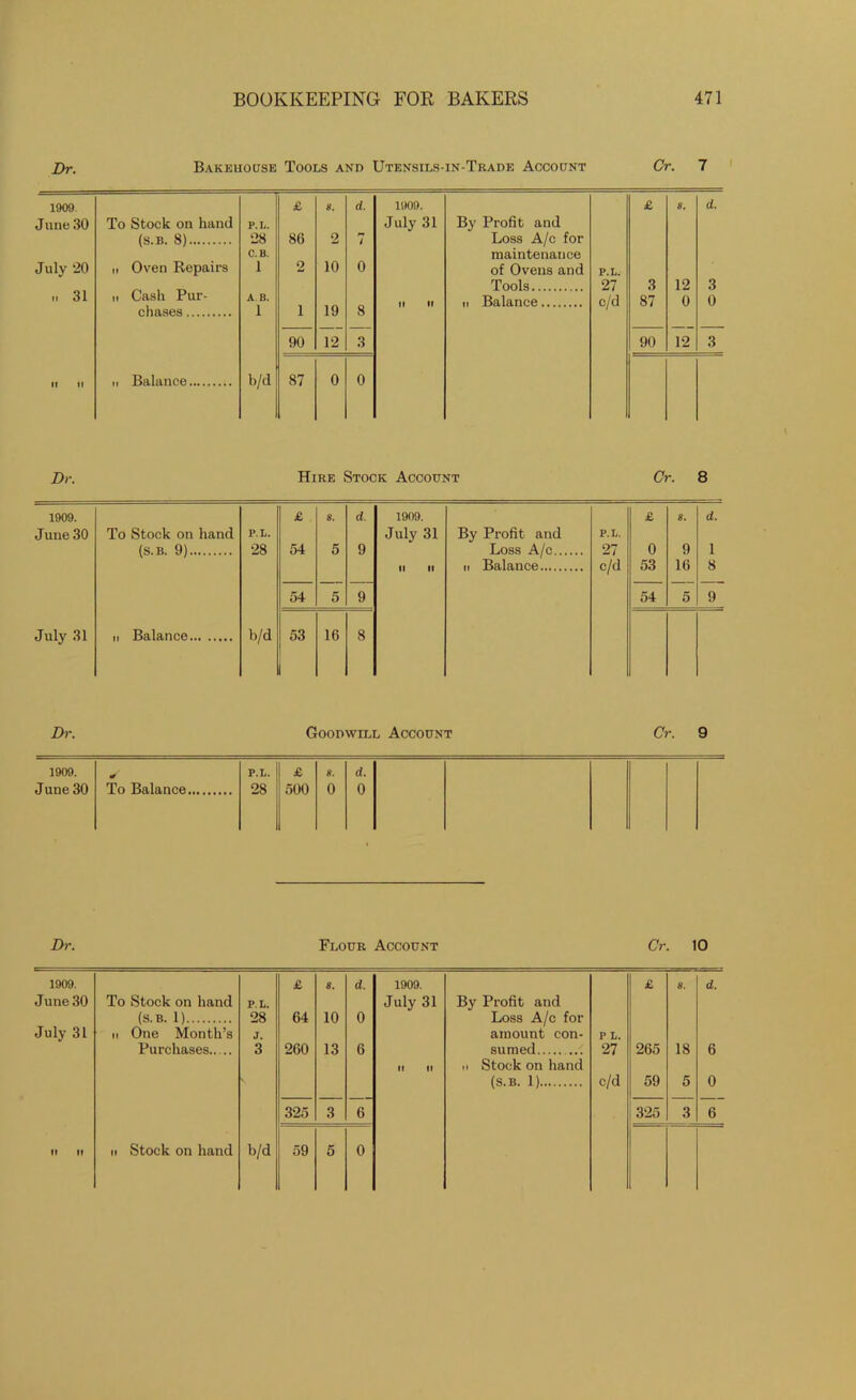 Dr. Bakehouse Tools and Utensils-in-Trade Account Cr. 7 1909. £ 8. d. 1909. £ 8. d. June 30 To Stock on hand P.L. July 31 By Profit and (S.B. 8) 28 86 2 7 Loss A/c for C. B. maintenance July ‘20 ii Oven Repairs l 2 10 0 of Ovens and P.L. M 31 ii Cash Pur- chases Tools 27 3 12 3 A B. 1 i 19 8 II II ii Balance c/d 87 0 0 90 12 3 90 12 3 II II ii Balance b/d 87 0 0 Dr. Hire Stock Account Cr. 8 1909. £ 8. d. 1909. £ 8. d. June 30 To Stock on hand P.L. July 31 By Profit and P.L. (S.B. 9) 28 54 5 9 Loss A/c 27 0 9 1 II II ii Balance c/d 53 16 8 54 5 9 54 5 9 July 31 n Balance b/d 53 16 8 Dr. Goodwill Account Cr. 9 1909. June 30 * To Balance P.L. 28 £ 500 8. 0 d. 0 Dr. Flour Account Cr. 10 1909. £ 8. d. 1909. £ 8. d. J une 30 To Stock on hand P.L. July 31 By Profit and (S.B. 1) 28 64 10 0 Loss A/c for July 31 ii One Month’s J. amount con- P L. Purchases 3 260 13 6 sumed ... 27 265 18 6 II II H Stock on hand (S.B. 1) c/d 59 5 0 325 3 6 325 3 6