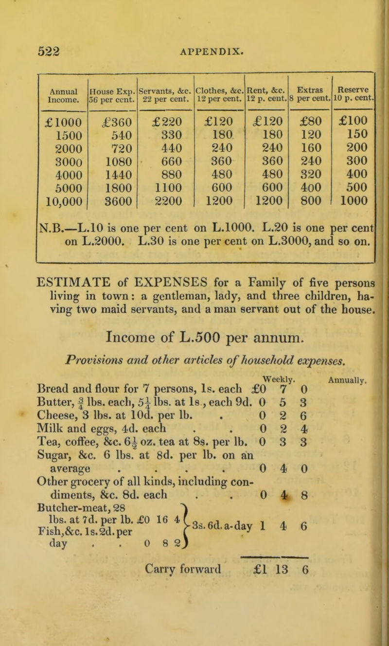 Annual Income. House Exp. 56 per cent. Servants, <fce. 22 per cent. Clothes, &e. 12 per cent. Rent, &c. 12 p. cent. Extras 8 per cent. Reserve 10 p. cent. £1000 £360 £220 £120 £120 £80 £100 1500 540 330 180 180 120 150 2000 720 440 240 240 160 200 3000 1080 660 360 360 240 300 4000 1440 880 480 480 320 400 5000 1800 1100 600 600 4oO 500 10,000 3600 2200 1200 1200 800 1000 XB.—L.10 is one per cent on L.1000. L.20 is one per cent on L.2000. L.30 is one per cent on L.3000, and so on. ESTIMATE of EXPENSES for a Family of five persons living in town: a gentleman, lady, and three children, ha- ving two maid servants, and a man servant out of the house. Income of L.500 per annum. Provisions and other articles of household expenses. Weekly. Bread and flour for 7 persons, Is. each £0 7 0 Butter, | lbs. each, 5^ lbs. at Is , each 9d. 0 5 3 Cheese, 3 lbs. at lOd. per lb. . 0 2 6 Milk and eggs, 4d. each . . 0 2 4 Tea, coffee, &c. oz. tea at 8s. per lb. 0 3 3 Sugar, &c. 6 lbs. at 8d. per lb. on an average . . . 0 4 0 Other grocery of all kinds, including con- diments, &c. 8d. each . . 0 4 8 Butcher-meat, 28 lbs. at 7d. per lb. £0 16 4 Fisli,&c. Is.2d.per day . . 0 8 2 >3s. 6d.a-day 14 6 ) Annually. Carry forward £1 13 6