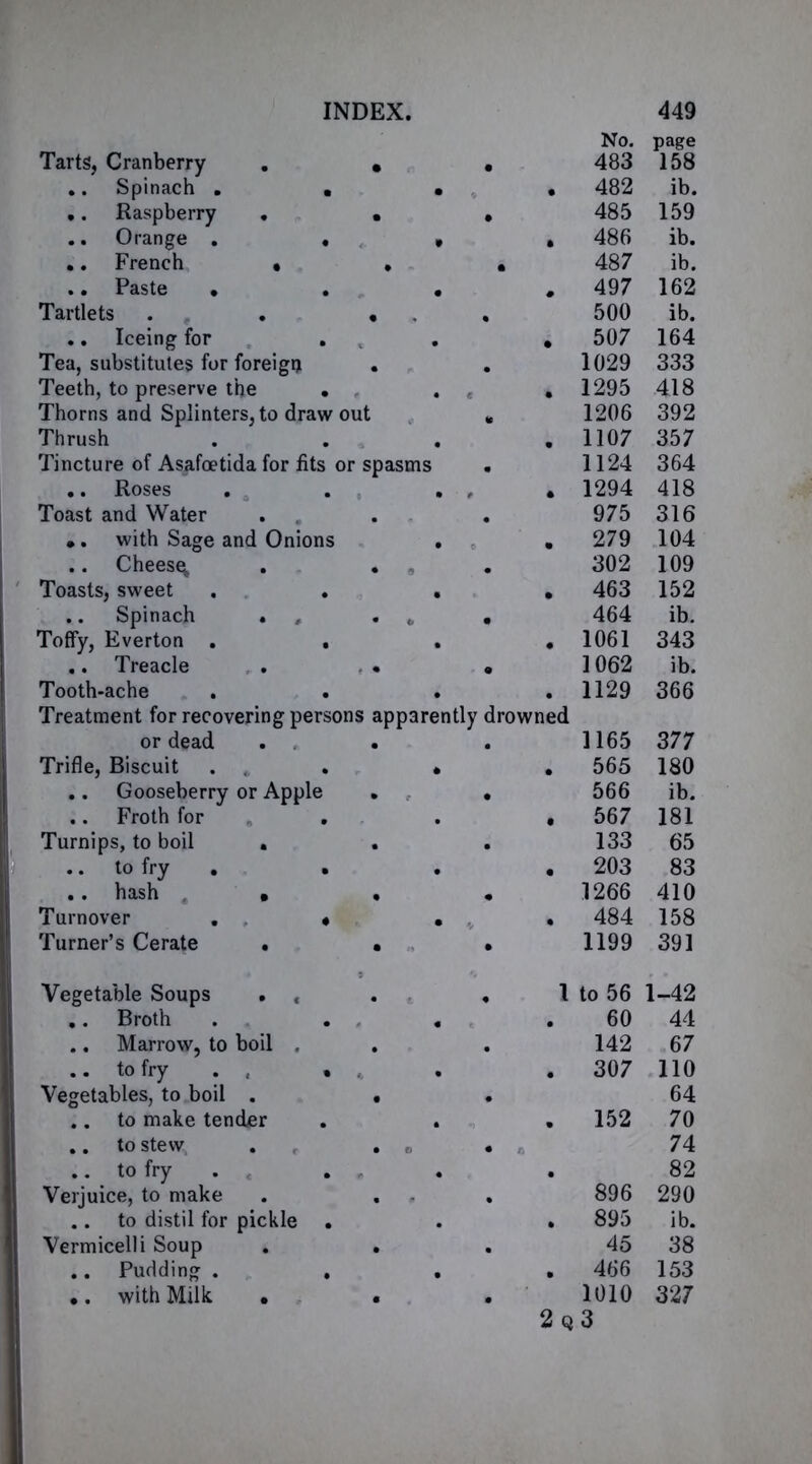 Tarts, Cranberry Spinach . . Raspberry . Orange . « French • Paste • . Tartlets .. Iceing for . Tea, substitutes for foreign . Teeth, to preserve the . Thorns and Splinters, to draw out Thrush Tincture of Asafoetida for fits or spasms .. Roses Toast and Water •. with Sage and Onions .. Cheesy Toasts, sweet . . Spinach * , Toffy, Everton . . .. Treacle Tooth-ache Treatment for recovering persons apparently or dead Trifle, Biscuit .. Gooseberry or Apple .. Froth for Turnips, to boil • .. to fry • ■ .. hash • Turnover . » Turner’s Cerate . rowned No. page 483 158 482 ib. 485 159 486 ib. 487 ib. 497 162 500 ib. 507 164 1029 333 1295 418 1206 392 1107 357 1124 364 1294 418 975 316 279 104 302 109 463 152 464 ib. 1061 343 1062 ib. 1129 366 1165 377 565 180 566 ib. 567 181 133 65 203 83 1266 410 484 158 1199 391 Vegetable Soups • « .. Broth .. Marrow, to boil . .. to fry . . Vegetables, to boil . .. to make tender .. to stew, . .. to fry Verjuice, to make .. to distil for pickle Vermicelli Soup .. Pudding . • . with Milk • 1 to 56 1-42 60 44 142 67 307 110 64 152 70 74 82 896 290 895 ib. 45 38 466 153 1010 327