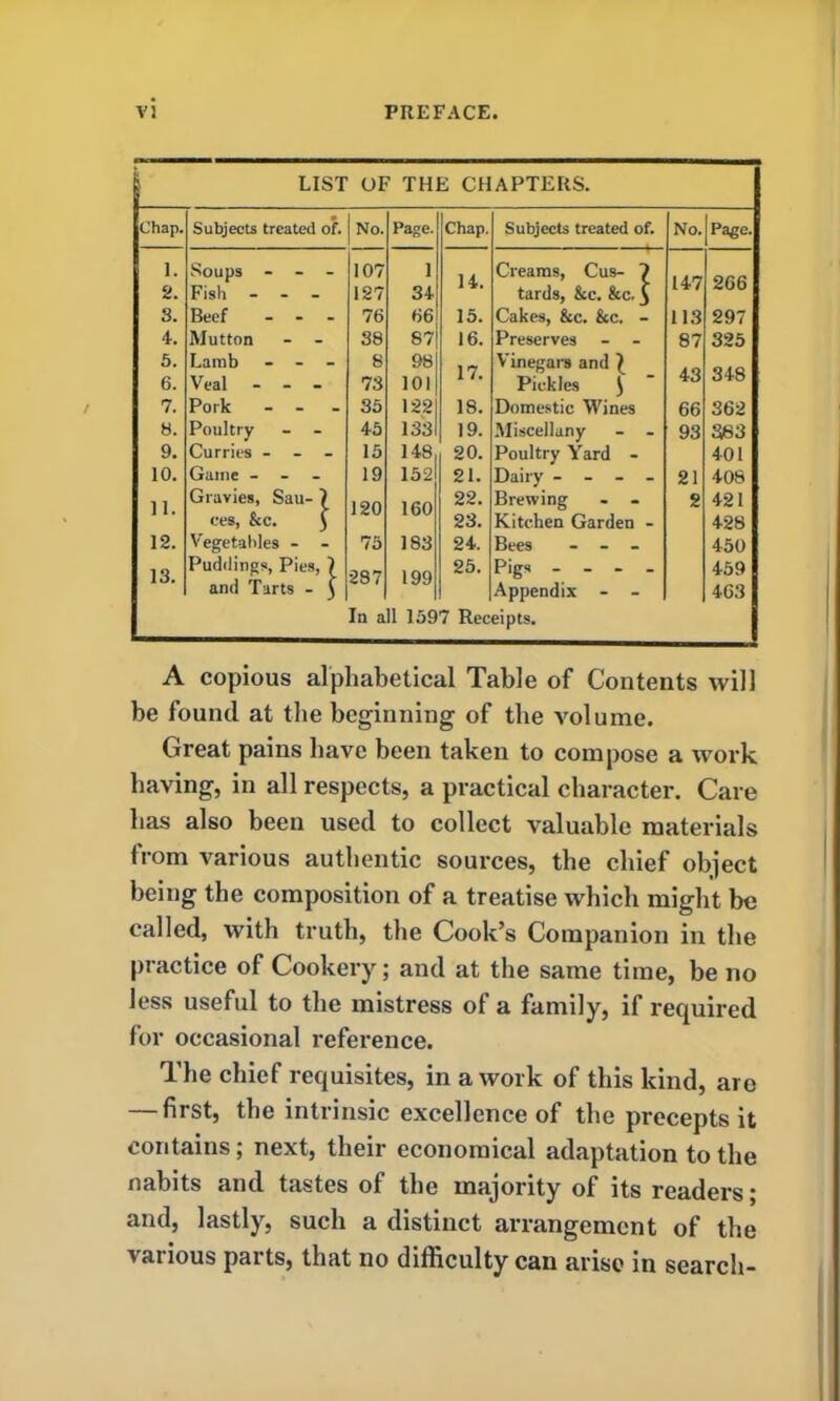 LIST OF THE CHAPTERS. Chap. * Subjects treated of. No. Page. Chap. Subjects treated of. No. Page. 1. Soups - - - 107 1 14. Creams, Cus- 7 147 266 2. Fish - - - 127 34 tards, &c. &c, 5 3. Beef ... 76 66 15. Cakes, &c. &c. - 113 297 4. Mutton 38 87 16. Preserves 87 325 5. Lamb - - 8 98 17. Vinegars and ) 43 348 6. Veal - - - 73 101 Pickles \ 7. Pork - - 35 122 18. Domestic Wines 66 362 8. Poultry 45 133 19. Miscellany - . 93 383 9. Curries - - - 15 148 20. Poultry Yard - 401 10. Game - - 19 152 21. Dairy - - - - 21 408 11. Gravies, Sau- 1 120 160 22. Brewing - - 2 421 ees, &c. ) 23. Kitchen Garden - 428 12. Vegetables - - 75 183 24. Bees - - - 450 13. Puddings, Pies, ) and Tarts - j 287 199 25. Pigs .... Appendix - - 459 463 In all 1597 Receipts. A copious alphabetical Table of Contents will be found at the beginning of the volume. Great pains have been taken to compose a work having, in all respects, a practical character. Care lias also been used to collect valuable materials from various authentic sources, the chief object being the composition of a treatise which might be called, with truth, the Cook’s Companion in the practice of Cookery; and at the same time, be no less useful to the mistress of a family, if required for occasional reference. The chief requisites, in a work of this kind, are — first, the intrinsic excellence of the precepts it contains; next, their economical adaptation to the nabits and tastes of the majority of its readers; and, lastly, such a distinct arrangement of the various parts, that no difficulty can arise in search-