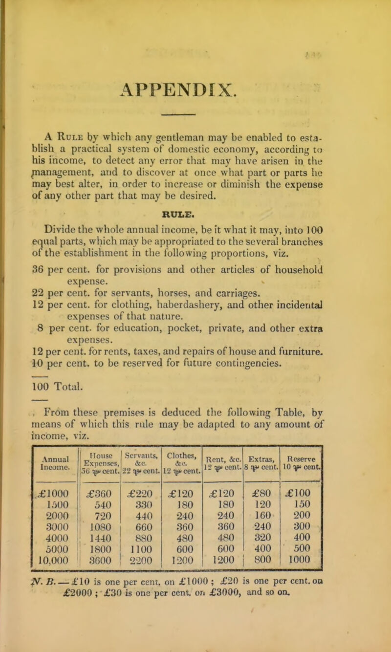 APPENDIX. A Rule by which any gentleman may be enabled to esta- blish a practical system of domestic economy, according to his income, to detect any error that may have arisen in the jnanagement, and to discover at once what part or parts he may best alter, in order to increase or diminish the expense of any other part that may be desired. RULE. Divide the whole annual income, be it what it may, into 100 equal parts, which may be appropriated to the several branches of the establishment in the following proportions, viz. 36 per cent, for provisions and other articles of household expense. 22 per cent, for servants, horses, and carriages. 12 per cent, for clothing, haberdashery, and other incidental expenses of that nature. 8 per cent, for education, pocket, private, and other extra expenses. 12 per cent, for rents, taxes, and repairs of house and furniture. 10 per cent, to be reserved for future contingencies. 100 Total. , From these premises is deduced the following Table, by means of which this rule may be adapted to any amount of income, viz. Annual Income. House i Expenses, 36 ip'cent. Servants, &C. 22 rp. cent. Clothes, <fec. 12 tp* cent. Rent, &c. 12 :p* cent. Extras, 8 cent. Reserve 10 ^ cent. ..£1000 ! £360 £220 £120 £120 £80 £100 1500 540 330 180 180 120 150 2000 720 440 240 240 160 200 3000 1030 660 360 360 240 300 4000 1440 880 480 480 320 400 5000 1800 1100 600 600 400 500 10,000 | 3600 2200 1200 1200 800 1000 AT. B £10 is one per cent, on £1000 ; £20 is one per cent, on £2000 ; £30 is one per cent, on £3000, and so on.