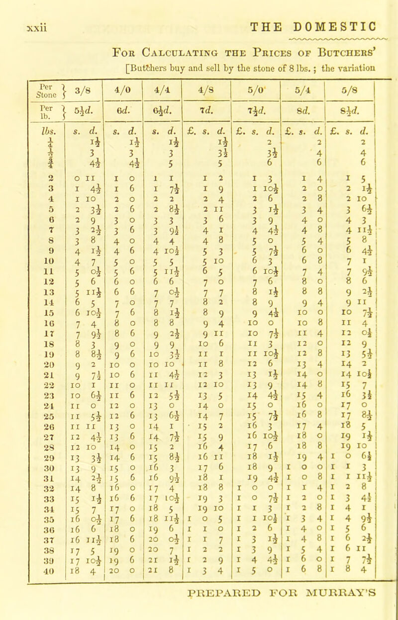 For Calculating the Prices of Butchers’ [Batthers buy and sell by the stone of 8 lbs.; the variation Per 1 Stone ; 3/8 4/0 4/4 4/9 5/0 5/4 5/8 Per i lb. j 5\d. 6 d. 64^. id. 74J. 8d. 84d. lbs. s. d. s. d. d. £ 5. <z. £ s. tZ. £ 5. d. £ s. t/. 1 d J4 14 J4 i4 2 2 2 _L 3 3 3 34 34 4 4 i 44 44 5 5 6 6 6 | o o 11 I 0 I I 1 2 I 3 I 4 1 5 1 3 I 44 I 6 I 74 1 9 I 104 2 O 2 74 A I 10 2 0 2 2 2 4 2 6 2 8 2 10 5 2 34 2 6 2 84 2 II 3 74 3 4 3 6^ 6 2 9 3 O 3 3 3 6 3 9 4 O 4 3 7 3 24 3 6 3 9s 4 1 4 44 4 8 4 ii4 8 3 8 4 O 4 4 4 8 5 O 5 4 5 8 9 4 i4 4 6 4 ioj 5 3 5 74 6 O 6 44 10 4 7 5 O 5 5 5 IO 6 3 6 8 7 I 11 5 oi 5 6 5 114 6 5 6 O w 7 4 7 9e 12 5 6 6 O 6 6 7 O 7 6 8 O 8 6 1 13 3 4 6 6 7 °4 7 7 8 74 8 8 9 oJL * ■ J 1 14 6 5 7 O 7 7 8 2 8 9 9 4 9 n 15 6 io4 7 6 8 i4 8 9 9 4a IO O IO 74 10 7 4 8 O 8 8 9 4 IO O IO 8 II 4 1 IT 7 94 8 6 9 24 9 II IO 74 II 4 12 04 18 8 3 9 O 9 9 10 6 II 3 12 O 12 9 19 8 84 9 6 10 34 II 1 II i°4 12 8 13 54 20 9 2 IO O IO IO II 8 12 6 73 4 14 2 21 9 7i IO 6 II 44 12 3 13 74 14 O 14 IOj 22 IO I II O II II 12 IO 13 9 14 8 75 7 23 10 64 II 6 12 54 13 5 14 44 75 4 l6 3* 24 II O 12 O 13 0 14 O 15 O 16 O 77 O 25 II 54 12 6 13 64 14 7 15 74 l6 8 77 84 20 II II 13 O 14 I 15 2 l6 3 17 4 18 5 27 12 44 13 6 14 74 !5 9 l6 104 18 O 79 74 28 12 IO 14 O 15 2 16 4 77 6 18 8 79 10 1 29 13 34 14 6 15 84 16 11 18 74 79 4 I O 6 s 30 i3 9 15 O 16 3 17 6 18 9 I O O I I 3 31 14 24 15 6 16 94 18 I 19 44 I O 8 I I 714 32 14 8 l6 O 17 4 18 8 I O 0 I I 4 I 2 8 33 15 i4 l6 6 17 lc4 79 3 I O 74 I 2 O I 3 Ah 34 15 7 T7 O 18 5 19 IO I I 3 I 2 8 I 4 I 35 l6 i7 6 18 114 I 0 5 I I io5 I 3 4 I 4 94 30 l6 G 18 0 19 6 I I O I 2 6 I 4 O I 5 6 37 l6 n4 18 6 20 °4 I I 7 I 3 74 I 4 8 I 6 24 38 17 5 J9 O 20 7 I 2 2 I 3 9 1 5 4 I 6 II 39 17 i°4 19 6 21 14 r 2 9 I 4 44 I 6 O I 7 74 40 18 4 20 O 21 8 r 3 4 I 5 O I 6 8 r 8 4 PREPARED FOR MURRAY’S