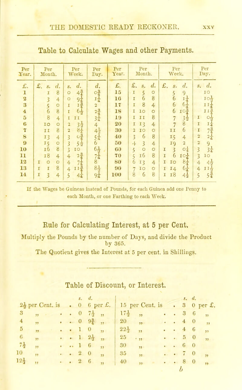 Table to Calculate Wages and other Payments. Per Year. Per Month. Per Week. Per Day. Per Year. Per Month. Per Week. Per Day. £. £. 5. d. s. d. d. £. £. s. d. £ s. rf. s. d. 1 I 8 o 4f °i 15 I 5 0 5 9 10 O 3 4 o 94 10 I 6 8 6 3 5 0 I 2 17 I 8 4 6 4 6 8 r 64 a* 18 I 10 O 6 IC4 5 8 4 i II 3 i 19 I II 8 7 34 I 04 G IO o 2 34 4 20 I 13 4 7 8 1 ii 7 II 8 2 n 4i 30 2 IO O II 6 1 7f S 13 4 3 <* 5i 40 3 6 8 15 4 2 2f 9 *5 o 3 5* 6 50 4 3 4 19 2 2 9 10 16 8 3 IO 6* GO 5 O 0 I 3 °3 3 3i 11 18 4 4 7i 70 5 l6 8 I 6 I°4 3 10 12 I o o 4 7i 8 80 6 13 4 I IO 8* 4 4i 13 I I 8 4 ni 84 90 7 10 O I 14 64 4 ni 14 I 3 4 5 4* 9i 100 8 6 8 I 18 4i 5 5f If the Wages be Guineas instead of Pounds, for each Guinea add one Penny to each Month, or one Farthing to each Week. Rule for Calculating Interest, at 5 per Cent. Multiply the Pounds by the number of Days, and divide the Product by 365. The Quotient gives the Interest at 5 per cent, in Shillings. Table of Discount, or Interest. s. <1. s. d. per Cent, is . 0 6 per £. 15 pet Cent, is . 3 0 per £ 3 „ . 0 74 » 174 J) * . 3 0 yy 4 „ . 0 9f J* 20 yy • . 4 0 yy 5 a . 1 0 J) 224 j? • . 4 6 yy 6 „ • . 1 24 IV 25 . yy . 5 0 yy » .. 1 G JJ 30 yy • . C 0 10 „ . 2 0 yy 35 » • 1 0 yy 124 » . 2 6 yy 40 ?? • . 8 0 yy h
