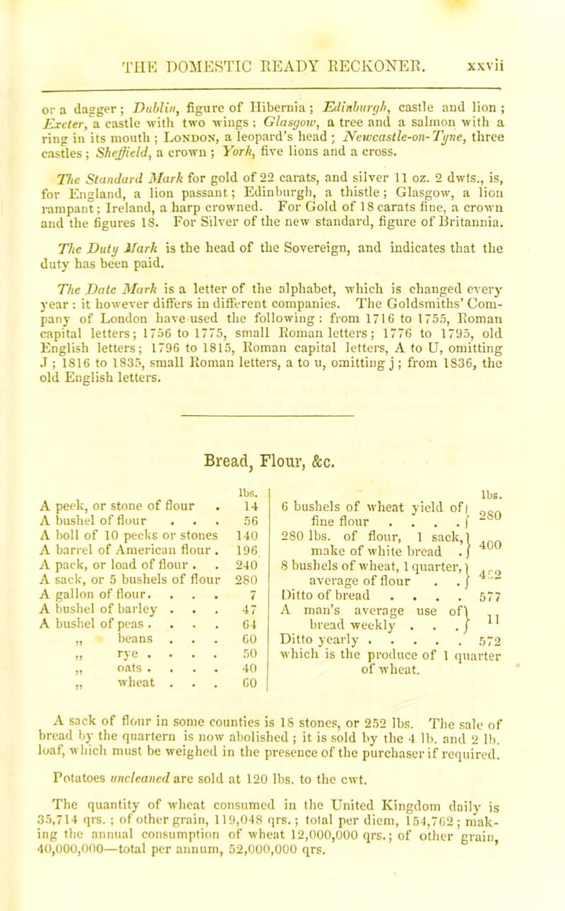 or a dagger ; Dublin, figure of Hibernia ; Edinburgh, castle and lion ; Exeter,\ castle with two wings ; Glasgow, a tree and a salmon with a ring in its mouth ; London, a leopard’s head ; Newcastle-on-Tyne, three castles ; Sheffield, a crown ; York, five lions and a cross. The Standard Mark for gold of 22 carats, and silver 11 oz. 2 dwts., is, for England, a lion passant; Edinburgh, a thistle; Glasgow, a lion rampant; Ireland, a harp crowned. For Gold of 18 carats fine, a crown and the figures 18. For Silver of the new standard, figure of Britannia. The Duty Hark is the head of the Sovereign, and indicates that the duty has been paid. The Date Mark is a letter of the alphabet, which is changed every year : it however differs in different companies. The Goldsmiths’ Com- pany of London have used the following: from 171C to 1755, Roman capital letters; 1756 to 1775, small Roman letters; 1776 to 1795, old English letters; 1796 to 1815, Roman capital letters, A to U, omitting .T ; 1816 to 1835, small Roman letters, a to u, omitting j ; from 1S36, the old English letters. Bread, Flour, &c. A peek, or stone of flour lbs. 14 A bushel of flour . 56 A boll of 10 pecks or stones 140 A barrel of American flour . 196. A pack, or load of flour . 240 A sack, or 5 bushels of flour 280 A gallon of flour. 7 A bushel of barley . 47 A bushel of peas .... 64 „ beans . 60 „ rye .... 50 „ oats .... 40 „ wheat . GO lbs. 6 bushels of wheat yield of I „ fine flour . ... j 280 lbs. of flour, 1 sack,l make of white bread . j 8 bushels of wheat, 1 quarter, l average of flour . . j Ditto of bread .... 577 A man’s average use ofl bread weekly . . . j 11 Ditto yearly 572 which is the produce of 1 quarter of wheat. A sack of flour in some counties is IS stones, or 252 lbs. The sale of bread by the quartern is now abolished ; it is sold by the 4 lb. and 2 lb. loaf, which must be weighed in the presence of the purchaser if required. Potatoes uncleaned are sold at 120 lbs. to the cwt. The quantity of wheat consumed in the United Kingdom daily is 35,714 qrs. ; of other grain, 119,048 qrs.; total per diem, 151,762; mak- ing the annual consumption of wheat 12,000,000 qrs.; of other grain 40,000,000—total per annum, 52,000,000 qrs.