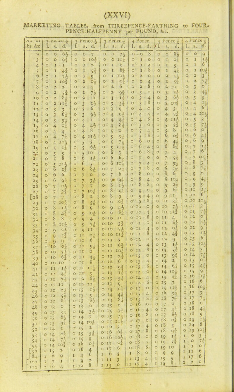 MARKETING TABLES, from THREEPENCE-FARTHING to FOUR- PENCE-HALFPENNY per POUND, &c. ' iNu. Ol lbs. Src a 3 4 5 6 7 S 9 10 11 12 J3 H 15 16 17 18 19 21 22 23 24 25 26 27 [28 29 3° 31 32 33 34 35 36 37 38 39 40 41 42 43 44 45 46 47 48 49 5° 51 52 53 54 tP [84 [,co 112 ^ rcuCc 1. s. cl. ~&T 9l 1 4* 7i o 0 1 1 1 1 io£ 2 2 2 5i 2 8,t a nj 3 3 9* °1 4 - 1 /T O o o o o o o o o o o o o o o o o o o o o o o o o' o o o o o o o o‘ o o. o IO o& o 10 c io 6| o 10 10 o II IA o II 42 on 7i o II II 012 o 12 O 12 O 13 0 o 13 3t 4 i°g 5 jf 5 5 5 8 5 6 6 6 7 7 2t 6 9-r °h <\ 3 .>3 7 7 7 lo.l 8 ii 8 4} 8 8 8 n| 9 5i 9 5 \ 84 6i 9i I o 13 o 13 o 14 014 4t O 14 ~h o 14 IO.'v 0 IS 2 1 2 9 I 7 1 T TO 4 3 Pence £ I. s. d. 6 6 6 7 7 7 7 8 8 8 9 9 9 9 c 10 o 10 10 11 11 TI ) I 12- 12 12 13 13 13 ■4 >4 >4 14 15 15 15 16 16 4 9 12 7 io£ 2 5 s 9 °2 4 7i 11 2s 6 9s 1 4s 8 3 6i 10 *s 5 H 0 3z 7 I0a 5s 9 °s 4 *- 1 /5 11 2 -• 6” 94 1 4-2 8 i 3 10 5 o 7 2 5$ 9 °i 4 6 2 8 3 Pence \ 1. s. d. o o o o o o O' o o o o o o QC o o o o o o o<- o- o 0 o o o o O' o o 10 o 10 IO 7& 11% 3 n 10£ *5 Si 9 O4 4i H o 32- 7 -h o o o 11 3 6} 10 s 2A 6 92 5i 9 4s H o 3s 7 5 10 n| 3 on CJ on io£ o 12 2 4 •o 12 o 12 o 13 o 13 O 13 o 14 o- 14 o 14 o 15 o 15 o 15 o o o o o o 6 92 >s 5 A o 4s H o 3 2 7s >5 i‘A 16 16 3 6} 16 iaA 17 2i 17 6 6 3 1 11 1 15 4 Pence. 4 Pence 4 4 Pence 4 1. s. d. /I s. d. 1. s. d. O 0 8 0 0 H 0 0 9 O I 0 0 I o| 0 I H O I 4 0 I 5 0 I 0 O I 8 0 I 9s 0 I 10i O 2 O 0 2 is 0 2 3 0 2 4 0 2 5*t O 2 0 2 8 0 2 10 0 3 O 0 3 O 0 3 2i 0 3 H 0 3 4 0 3 0 3 9 0 3 8 0 3 10J 0 ■ 4 IX 0 4 O 0 4 3' 0 .4 6 0 4 4 0 4 7l 0 4 O H 0 4 8 0 4 h4 0 .5 3 0 5 O 0 5 3* 0 s 7- 0 5 4 0 5 8 0 6 0 0 5 8 0 6 o| o 6 44 0 6 O 0 6 4'5 0,6 9 0 6 4 0 6 si 0 7 V 0 f. 8 0 7 1 0 7 6 0 7 0 0 7 5s 0 7 IO1 V 0 7 4 0 7 0 8 3 0 7 8 0 8 0 8 n 0 8 O 0 8 6 0 9 0 0 8 4 0 8 I°3 0 9 4.4 0 8 8 0 9 2 A 0 9 9 0 9 0 0 9 0 .10 ; 1 0 9 4 0 9 11 0 10 6 o4 9 • 8 0 JO 3 A 0 10 i°i 0 JO O 0 IO 7s 0 11 3 0 JO 4 0 IO I l| 0 u n- 0 IO 8 0 11 4 0 12 0 0 II 0 0 11 Si O 12 4£ 0 11 4 0 12 0! 0 12 9 0 11 8 0 12 44 0 13 H. 0 12 c 0 12 9 0 13 6 0 12 4 0 13 iA 0 13 101 0 12 8 0 13 5s 0 14 3 0 13 0 0 >3 93 O 14 n 0 13 4 0 14 2 0 15 0 0 13 8 0 14 61 0 i5 4£ 0 14 O 0 14 I°S 0 15 9 0 14 4 0 '5 2*^ 0 16 I 1 0 14 8 0 15 7 0 16 6 0 15 O 0 15 j i| 0 16 IOi 0 15 4 0 l6 3 s 0 17 3 0 15 16 8 0 16 7-1 0 17 74 0 0 0 17 O 0 18 0 0 16 4 0 17 4t 0 18 44 0 l6 8 0 17 84 0 18 9 0 17 0 0 iS °i O 19 0 17 4 0 18 5 0 19 6 0 1.7 8 0 18 9T 0 19 104 0 is O 0 '9 1 A l O 3 0 iS 4 0 19 4 1 0 7i 0 iS 8 0 19 IO 1 1 O I 8 0 I 9 9 1 11 6 I 13 4 I >5 5 1 17 6 I 17 . 4 I '9 8 2 2 c