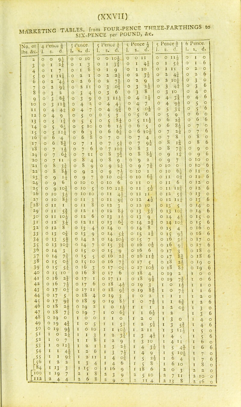 MARKETING TABLES, from FOUR-PENCE THREE-FARTHINGS to MAK.is.i- SIX-PENCE per POUND, &c. No. oi Ihs &c. 4 Pence l. s. 4 d. 3 Pence [. s. d 5 Pence k . s. d. <; Pence £ 1. s. d. 5 Pence 4 . s. d. 6 Pence. . s. d. 2 0 D 9 4 O D IO O 0 ioi O 0 1 I 0 0 112 0 I O 3 0 I 2? 0 I O I a O 1 42 0 I 5? 0 i 6 4 0 I 7 0 I 8 O 1 9 0 I 10 0 I I I 0 2 5 0 I I 0 2 I I O 2 1? 0 2 3 5 0 2 4? 0 2 5 6 0 2 43 0 2 6 O 2 75 0 2 9 0 2 I0§ 0 3 D 7 0 2 9i 0 2 II 0 3 °i 0 3 2 — 0 3 • i 4-? 0 3 6 8 0 3 2 0 3 4 1 0 3 6 0 3 8 0 3 10 0 4 0 9 0 3 0 3 9 0 3 11? 0 4 4 0 4 3i 0 4 6 io 0 3 n4 0 4 2 0 4 4:; 0 4 7 0 4 94 0 5 0 11 0 4 4i 0 4 7 0 4 9t 0 5 °4 0 5 0 X j 4 0 5 6 12 0 4 9 0 5 0 0 5 3 0 5 6 0 5 9 0 6 0 13 0 5 0 5 5 0 5 H 0 5 ns 0 6 24 0 6 6 H 0 5 6-4 0 5 10 0 6 1* 0 6 5 0 b ^5 0 7 0 15 0 5 H? 0 6 3 0 6 64 0 6 [05 0 7 2? 0 7 6 l6 0 6 4 0 6 8 0 7 0 0 7 4 0 7 8 0 8 0 17 0 6 H 0 7 I 0 7 5? 0 7 92 0 8 i| 0 8 6 18 0 7 ig 0 7 6 0 7 I°5 0 8 3 0 8 74 0 9 O 19 0 7 H 0 7 II 0 8 34 0 8 H 0 9 I? 0 9 6 20 0 7 I I 0 8 4 0 8 9 0 9 2 0 9 7 0 10 0 21 0 8 31 0 8 9 0 9 1? 0 9 75 0 IO O 0 10 6 22 0 8 H 0 9 2 0 9 75 0 IO I 0 IO 64 0 11 0 23 0 9 H 0 9 7 0 IO 04 0 IO 65 0 II o? 0 11 6 24 0 9 6 0 IO O 0 IO 6 0 11 O 0 11 6 0 12 O 25 0 9 10J 0 IO 5 0 IO 11? 0 11 55 0 11 11? 0 12 6 26 0 IO 3? 0 IO IO 0 11 44 0 II 11 0 12 54 0 13 0 21 0 10 0 11 3 0 11 9? 0 12 42 0 12 11? 0 13 6 [28 0 11 I 0 11 8 0 12 3 0 12 10 0 13 5 0 14 O 29 0 II 5i 0 12 I 0 12 8? 0 13 35 0 13 io? 0 14 6 30 0 11 io4 0 12 6 0 13 ib 0 13 9, 0 14 44 0 J5 O 3i 0 12 3? 0 12 11 0 13 64 0 14 22 0 14 ioi 0 15 6 3^ 0 12 8 0 J3 4 0 14 O 0 14 8 0 15 4 0 ib O 33 0 13 0 •3 9 0 14 5*- 0 15 ii 0 15 9-4 0 l6 6 34 0 13 5l 0 H 2 0 14 I°5 0 15 7 0 l6 3 ' 0 l7 O 35 0 13 i°? 0 14 7 0 J5 3? 0 id °5 0 l6 9i; 0 17 6 36 0 '4 3 0 •5 0 0 >5 9 0 l6 6 0 17 3 0 18 O 37 0 14 7i 0 15 5 0 l6 2? 0 16 115 0 17 84 0 18 6 38 0 i5 °4 0 J5 10 0 l6 75 0 17 5 0 18 24 0 l9 O 39 0 i5' 54 0 16 3 0 >7 °? 0 17 105 0 18 8? 0 19 6 40 0 *5 10 0 16 8 0 17 6 0 18 4 0 19 2 I O O 4i 0 l6 2\ 0 17 I 0 17 1 I 0 18 9a 0 19 74 I O 6 42 0 l6 0 17 6 0 18 0 19 3, I O 1b I 1 O 43 0 17 °T 0 17 II 0 18 94 0 19 84 I O 7? I I 6 44 0 17 5 0 18 4 0 19 3 I O 2 I I I I 2 O 45 0 17 94 0 18 9 0 19 81 I O 75 I I I 2 6 46 0 18 2i 9 J9 2 I O i£ I I I I 2 4 I 3 0 47 0 18 7 k 0 19 7 I 0 6? I I 64 I 2 I 3 6 48 0 19 O I O 0 I I O I 2 0 I 3 0 I 4 O 49 0 >9 44 I O 5 I I 54 I 2 52 I 3 54 I 4 6 5° 0 19 9s I 0 IO I I I°5 I 2 11 I 3 n4 1 5 O 5> I O 2k I 1 3 I 2 34 I 3 4 4 I 4 $ I 5 6 52 I O 7 I I 8 1 2 9 I 3 IO I 4 11 I 6 O 53 I 0 H| I 2 I I 3 2;: I 4 32 1 5 Air 6 6 54 I I 4 5 I 2 6 I 3 lb I 4 9 5 10.7 7 O r5? 1 I 9? I 2 1 I I 4 °i 5 24 6 4 7 6 [56 I 2 2 I 3 4 I 4 6 5 8 6 IO 8 O rL84 13 3 15 O I 16 9 18 6 2 0 3 2 2 0 19 7 2 I 8 2 3 9 2 5 IO 2 7 11 2 IO 0 j_112 2 4 2 6 8 1 2 9 0 - 11 4 2 13 8 l6 0