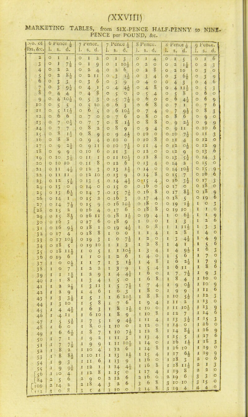 MARKETING TABLES, from SIX-PENCE HALF-PENNY PENCE per POUND, &c. to NINI- -NO. Ol lbs.&c. 6 Pence A 1. s. d. 7 pence. 1. s. d. 2 O I I O I 2 3 0 j 74 O I 9 4 0 2 2 0 2 4 5 0 2 84 0 «■> I I 6 0 3 3 0 3 6 7 0 3 92 0 4 I 8 0 4 4 a 4 8 9 0 4 !°4 0 5 3 10 0 5 5 0 5 IO I r 0 5 Ir4 0 b 5 12 0 6 6 0 1 O 13 0 7 °4 0 7 7 ■ 14 0 7 7 0 8 2 15 0 8 i4 0 8 9 lb 0 8 8 0 9 4 17 0 9 -4 0 9 I I 18 0 9 9 0 10 6 *9 0 IO 3i 0 11 I 20 0 IO 10 0. 11 8 21 0 11 44 0 12 3 22 0 11 11 0 12 IO 23 0 12 54 0 13 5 24 0 13 0 0 14 O 25 0 13 6 4 0 14 7 26 0 14 1 0 15 2 l*7 0 14 74 0 15 9 [28 0 15 2 0 lb 4 29 0 15 84 0 l6 I I 3° 0 i<? 3 0 17 6 31 0 16 94 0 18 1 32 0 17 4 0 18 8 33 0 17 104 0 19 3 34 0 18 5 0 19 10 35 0 18 “i X O 5 3& 0 19 6 1 I 0 37 I O °4 1 I 7 3* I O 7 1 2 2 39 I I lk 1 2 9 4<? I I 8 1 3 4 4i I 2 H r 3 11 42 I 2 9 X 4 6 43 I 3 34 I 5 1 44 I 3 IO I 5 8 45 X 4 44 I 6 3 46 I 4 11 I 6 IO 47 I 5 5i I 7 5 48 I 6 0 I 8 0 49 I 6 I 8 7 5° I 7 1 I 9 2 Si I 7 74 I 9 9 52 I 8 2 I IO 4 S3 I 8 84 I 10 I I 54 I 9 3 I 11 6 55 1 9 92 I 12 1 [56 I IO 4 I 12 8 [84 2 5 6 2 9 0 [100 2, 14 2 2 18 4 r t T2 7 O 8 3 5 4 7 Fence £ 1. s. d. i 1 2 • 3 3 4 5 •5 6 6 7 8 8 9 io 10 11 11 o o o o o o o o o o o o o o o o o o O 12 o 13 o o o o o o o o o 0 1 I I I I I I I I I l I X I I I I !3 14 15 15 16 r 6 .17 IS 18 19 o 0 1 I z 3 3 4 5 5 6 6 7 8 8 9 TO I 10 I I I 3 io5 6 Vi 9 4* o 7i 3 103 6 i* 9 4* o 7£ 3 J3 9 4s o 7k 3 i°i 11 12 13 13 1 14 1 IS 12 2 10 1 k 9 4s o 7i 3 104 6 15 9 44 o 74 3 i°i 6 l4 9 44 o 74 3 I04 6 lk 9 44 o 6 6 o 8 Pence. 8 Pence i 9 Pence. 1. s. d. 1. s. d. 1. s. d. O 1 4 O I 5 O J 6 O 2 O O 2 *5 0 2 3 0 2 8 0 2 10 0 3 O 0 3 4 0 3 H 0 3 9 0 4 O 0 4 3 0 4 6 0 4 8 0 4 ” k 0 s 3 0 5 4 0 5 8 0 6 0 0 6 O 0 6 4 k 0 6 9 0 6 8 0 7 I 0 7 6 0 7 4 0 7 93 0 8 3 0 8 O 0 8 6 0 9 O 0 8 8 0 9 2i 0 9 9 0 9 4 0 9 I 1 0 IO 6 0 10 O 0 10 7k 0 11 3 0 10 8 0 11 4 0 J 2 0 0 II 4 0 12 °i 0 12 9 0 12 O 0 I 2 9 0 13 6 0 12 8 0 13 53 0 14 3 0 13 4 0 14 2 0 15 0 0 14 O 0 14 io£ 0 15 9 0 14 8 0 15 7 0 16 6 01*15 4 0 l6 •3 1 3 2 0 17 3 0 16 O 0 17 0 0 l8 O 0 l6 8 0 17 8| 0 18 9 0 17 4 0 18 5 0 19 6 0 18 O 0 19 lk I O 3 0 18 8 0 19 10 I I 0 0 19 4 I O H I I 9 1 0 O I I 3 I 2 6 I O 8 I I 1 I 3 3 I I 4 I 2 8 I 4 0 I 2 O I 3 43 I 4 9 I 2 8 I 4 I I 5 6 I 3 4 I 4 93 I 6 3 I 4 O I 5 6 I 7 0 I 4 8 I 6 2— 1 7 9 I 5 4 I 6 ii I 8 6 I 6 O I 7 7k I 9 3 I 6 8 I 8 4 I 10 0 I 7 4 I 9 o| I IO 9 I 8 O I 9 9 I 11 6 I 8 8 I IO 5i I 12 3 I 9 4 I 11 2 I >3 0 I IO O I 11 I°3 I >3 9 I IO 8 I 12 7 I »4 6 I 11 4 I 13 3i I »5 3 I 12 O I 14 O I l6 0 I 12 8 I 14 H I l6 9 I *3 4 I 15 5 I 17 6 I 14 O I ib ii I 18 3 1 14 8 I 16 10 I •9 0 I 15 4 I 17 6| I ■9 9 I l6 O I is 3 2 O 6 I 16 8 I 18 n4 2 I 3 I 17 4 I >9 8 2 2 0 2 l6 O 2 19 6 3 3 0 3 6 8 3 IO 10 3 >5 0 3 1 + X 3 •9 4 4 4 0
